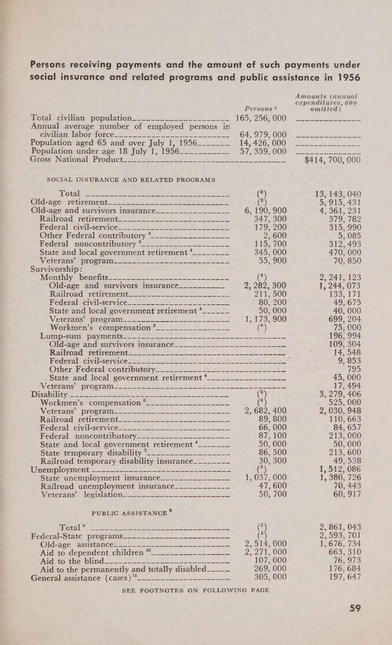 Persons receiving payments and the amount of such payments under social insurance and related programs and public assistance in 1956 Amounts (annual expenditures, 000 Persons 1 omitted) Total..civilian “population <, <0. £65;- 256, 000 eof Bes Annual average number of employed persons in eiillan labor storce 6.2 a OF OF DO OO se Sa Fa okies Oe Population aged 65 and over July 1, 1956_______ BAA 26 000s Se. ee Population under age 18 July 1, 1956___________ ie OOD SOOUS cate See ee Crosc National Product coe. sees eee Bee ee $414, 700, 000 SOCIAL INSURANCE AND RELATED PROGRAMS Wotal\ Seg uo ei es See as eS dhe (7) 13, 143, 040 @ld-ase~ retiremeént=—2 = eC ie (3) 5,915, 431 Old-age and survivors insurance________/___._-_.__ 6, 190, 900 4, 361, 231 Railroad. retirements 2 347, 300 379, 782 Pedéral: Civilesérvices 22826 bbe Ae) See 179, 200 315, 990 Other Federal contributory sae Zi a ee 2, 600 5, 085 Federal noncontributory so 115, 700 312, 493 State and local government retirement pets Sy ee 345, 000 470, 000 Veterans’ program_____ st anit AEE A al Re cad 55, 900 70, 850 Survivorship: Monthly benefits_____-_- ACORN SOs a eerie (=) ; 2: 241, 123 - Old-age and survivors insurance____-_____ 2, 282, 300 1, 244, 073 Railroad retirement 2 ie eS 211, 500 133, 171 Federal civileservices_ 222s Se - 80, 200 49, 675 ' State and local government retirement *-_____ 50, 000 | 40, 000 Weterans; proghaim 2. ie Oe a 1,173,900 : 699, 204 Workmen s*ecompensation <P eS sie ¢e)) et OOO Lump-sum payments Digna. hah eaied phe he Rag Bias Os Bad SMD dG 82 * BAO os Old-age and survivors insurance_______ z Es Bayi ake ER Ra ‘ie 109, 304 Rartlroag -reurement 2-20 = os a ee 14, 548 Peaeval’ civalsseryice soe es ee ee he a Ss EOE 3 Other Federal-contabutery: 3 ee “ 795 State and local government retirement *__ ~~~-___-____-_-__ - :. 45,000 Weterairs. “progranies “San sai hn ee ee — 17, 494 Disa bitty es ee ee a eee Bg) ea bree -. 3, 279, 406 Workmen’s compensation © Spiga) ile nae ean eae Cees =f 525; 000 Weterans program 22. oe oo 2,682,400 | 2, 030, 948 Railroad retirement si. <2 2s Be 89, 800 110, 663 pheqeral Ciwwilesetvace= en et 66,000. 84, 657 Federal .noncontrbutory 22. 32 a ee 87, 100 St trae BoOUw State and local government retirement Pavel cesta 50, 000 50, 000 Statestemporary disability “70-222 86, 500 . 213, 600 Railroad temporary disability insurance______~~ 30, 300 - 49, 538 nemployment = — 3 Soe eee ER) ‘1, 512, 086 State unemployment insurance_=_--~_______-_ pk O37 O00: 1, 380, 726 Railroad unemployment insurance_______-____ 47, 600 70, 443 Weterans.: legislation: sc ou 24 Se 50, 700 60, 917 PUBLIC ASSISTANCE * pot a a ia es ede Saunt ue eS i (?) | 2, 861, 043 Pedlcral-State programs 22-0226 00 (2) 2, 593, 701 Old-ace -assistance== 9 2 Se a ee 2, 514, 000 - 1,676, 734 Aid to dependent children ®_._.-_______..__- 2, 271, 000 663, 310 PPR ONE Ie 0 ae oe Te 107, 000 76, 973 Aid to the permanently and totally disabled_____ 269, 000 176, 684 Gencraleassistance (cases) 4 2 305, 000 197, 647 SEE FOOTNOTES ON FOLLOWING PAGE