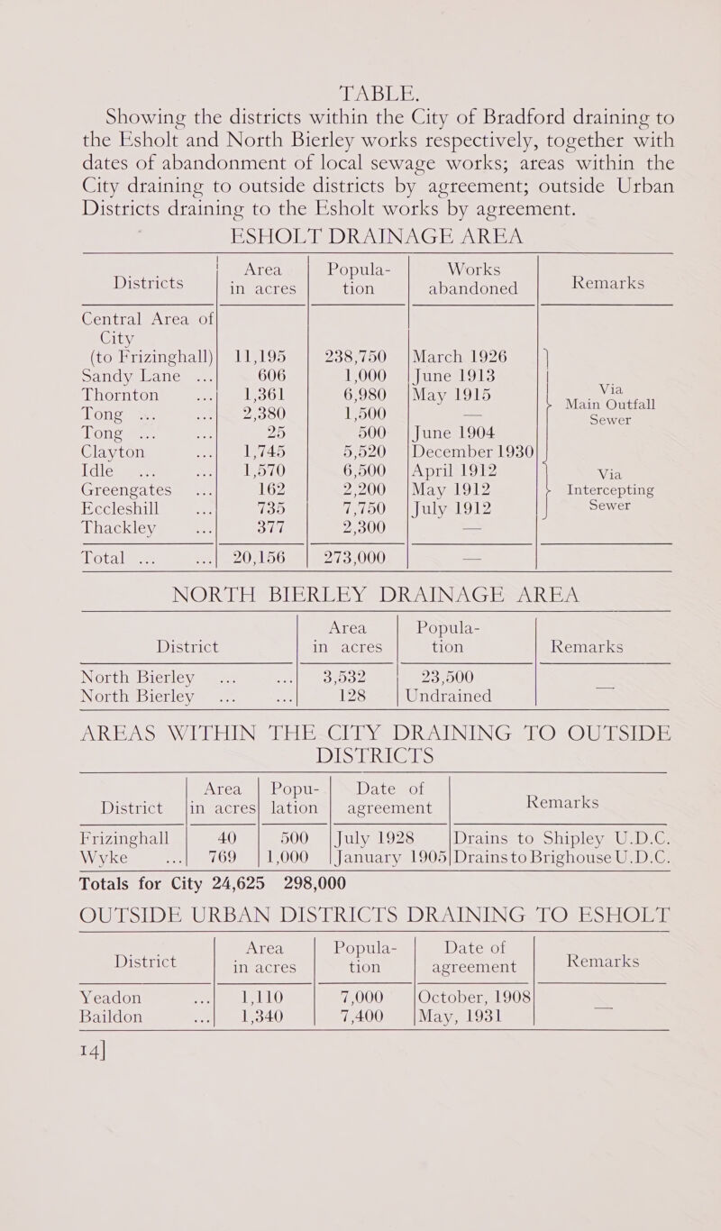 JUBILIE, Showing the districts within the City of Bradford draining to the Esholt and North Bierley works respectively, together with dates of abandonment of local sewage works; areas within the City draining to outside districts by agreement; outside Urban Districts draining to the Esholt works by agreement. BolL@ PIG D RAINING beak AG. i Area Popula- Works Districts in acres tion abandoned Kemarks Central Area of City (to Frizinghall)| 11,195 238,750 |March 1926 Sa clive led ile mere 606 1,000 | June 1913 | . fittornten mee ele ool 6,980 |May 1915 eee Von cane Peis 35) 1,500 — cee ona i 25 500 | June 1904 Clayton ue Ub aN) 5,520 |December 1930 [clears soap owe 6,500 |April 1912 Val Girecnea tecumeeer 162 2,200 |May 1912 Intercepting Eccleshill a 735 7,750 |July 1912 Sewer Thackley ae: 377 2,300 — ite 2 voy AUR STS 273,000 = NOR TET BIERIVEY SD RAIN A GPR Area Popula- District in ‘acres tion Remarks INormt lpisierlevasemes ine oor 23,500 INO n@bicrl yam ve 128 Undrained =&lt; PR Lao LENG se @ ies REATINUN GO @ Gas iis ID Sera Gals Area | Popu- Date of Districtey |imracres|slation agreement Kemarks — ES NN | eee Frizinghall 40 500 | July 1928 Drains: to shipleyaW De: Wyke ...| 769 |1,000 |January 1905|Drainsto Brighouse U.D.C. Totals for City 24,625 298,000 OU SH) BAUR BAIN SIDES URI Los ReacliN TIN Ge Osis ie) eats mek A. Area Popula- Date of District in acres tion agreement Kemarks Yeadon ae 1,110 7,000 October, 1908 Baildon Aas: 1,340 7,400 May, 1931 14]