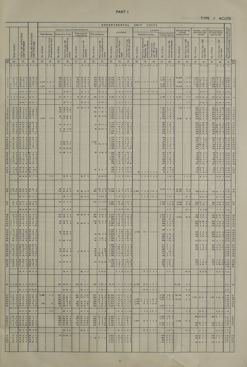 TYPE | ACUTE         DEPARTMENTAL UNIT COSTS                                    t— 8= MEDICAL SERVICE DEPARTMENTS LAUNDRY BOILER HOUSE POWER, LIGHT | MAINTENANCE 2 5 STEAM HEATIN OF &amp; me ; Di x Pathological Physiott CATERING H Linlil pastel Outside Contract Bs le E piepsaag snes rember = 5 z z Radiotherapy iagnostic X-ray ekecctctas ysiotherapy osp aundry AiGioas Sanita ) AND PLANT 22 Apes e iF $s ~ £ ¢ nets Pe 2 = 3.° &lt; a 55 £ &amp; oe s~ —— Jt = tS O- xe Ow 33 ss Ss Se oe £8 Cie. uM 8z = 8 S ee | i2e | 28 oy a: ‘- oe Bei liss 5o$| 23 3 “1s * eee 2 Se lite i ee é- | x | 82 s | 2 zs | 82 ae | Of] 2 [Br glve es Pssfse /S2]2 | » | &amp; Pes 3 ya ya Po | = = 2 = re = - 2 tye = 2/255) 259 'c - 2 = + €&amp; = Pa - =e 4 oO Zw Ww ” E— 5 ary 5 na 5 erry vu oe 5S ao c o — ” = | “oOo Ss 0 $ 5 “ o t= oa a os ° o# ° o% 5 o=mu/ DS ow oo of 362 cae) 7 J 2 Os wa ne “ Ou - oO # Oe c we On® ee) ~ Ow “ Olt we oO ae 5 =&lt; 9 om ce pot of | ts) |) © &lt;as SN eke = Sil Peps 2 Sea) Soe Pos | ae og Gael 8 park ° wep | = I 2: « “22 . = . os os 4 . &lt;= Qin = ¢ . = * = y . 255 A = 55 rr] = c 3 = 5 2/5 3 c ec e%o 6 S eotr!] °©&amp;8 ° Et x) ay 3 = 3 &lt; 7 fal 2S 2S as ze | SeSie hh = sane za) es Ser} re Ze|oe tierce | =z 56 oe aI z 33 z 53 |&lt;“              10 16 10       a 3,973 16, 183 7.41 2 0 19,191 1413 4 776|14 7 5S] 7.26 Ae a 2,070 711 464) 9 17 8] 8.37 3,800} 1 6 f 2 1, 108 ; 12 10 577} 5 10 0] 6.84        12} 20 457| 4     wo a = wa wo vi wn a N = o i 2 216 1      22 19 1433 0 10 18 4 8460 18 6    3 713 9 TT 55, 334 ne      22 12 10 29 11 10 161411      $12 3        