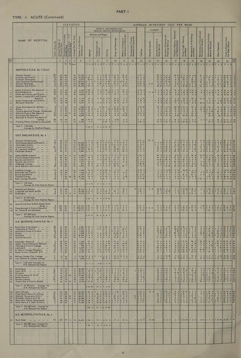 TYPE | ACUTE (Continued) STATISTICS AVERAGE IN-PATIENT COST PER WEEK MEDICAL AND NURSING AND                                       = ~ : : i ” ols - Salaries and Wages . 0 ® a 2 2 - © hea ec b ” £ o |e 4 c E &gt;t § o o = 72 3 — 9 o ” = ao ~ = oO c 2 &gt; NAME OF HOSPITAL ou fe |e Ses S o-s Se 2 = = au/1s s| ° Set See £ Ba 54 fo za 5 5 Qc s 3 . &lt; Ci a uv a aor £5 ey Le o oO oe = = Ziea ou a , ec e 2 5 = r 7 =f =a ww, [se a0 « o ° &gt; = o&gt; oo - -5 ~o = cw SI Eo] omS5o &gt; 2 = Y &amp; thd $ &lt;= ee + 2 8 55 &amp; =&lt; 8) sa]cyUa] &amp; | Os 3 ra 2 3 PO dl ie rs ° £8 ra £65 eliza So Si =-83 c re = ce &gt; = wo o rv) os So © 5 = oO Vien cy Oc A) ec o$ Lu . aes oe tke ee ee =a a a eolsieo © ae a 5 ate == a: = Rage oo oc ot = x i s | Os olA-=| D a7 o o90 = = = &gt; eo c Le] w ce O| svajlag’a 8g ” 5 ane *‘c ce -3 pes o =%3 ag =| so]ctl2o] &amp; 26 2 o 2 26 = os om s= oo SE cou re =i sa &lt; eo ‘2: =/28|sal8é| 2 | 2 &amp; 5 | $2| 83 2] 55 | se] se] sz| sf | $3] £1] 35 a) &lt;|o eo foa | die] ce} 2a 25 | 22) 6 ea          SHEFFIELD R.H.B. No. 3 (Cont)          Ilkeston General ... cee ee eee Hinckley and District «1. +0 ee Fullerton (Doncaster) ... sss ess John Coupland (Gainsborough) ... Johnson (Spalding) ak a eb Skegness and District ... see ses            Melton &amp; District War Memorial Rutland Memorial a aye eee Ashby-de-la-Zouch and ‘District ... Heanor, Langley Mill and District Memorial ... Market Harborough and District ... Whitworth (Matlock) i... sae ee            Grace Swan Memorial (Spilsby) ... Ripley? sscryeds tess” eeoy sae fund Victoria Memorial Cottage (Ashbourne) Alford &amp; District War Memorial ... Horncastle War Memorial... «s Bakewell &amp; District War Memorial Cottage ... Fielding Palmer Cottage (Lutterworth) 1-50 beds Average for Sheffield Region        1       Type 1:   EAST ANGLIAN R.H.B. No. 4           Wayland (Attleborough) ote North(Cambridgeshire)(Wisbech) ... Huntingdon County = ess see ee Cromer and District ss. vee ee St. Leonards (Sudbury) ae Rien Felistowe General iene 5           Saffron Walden General oe Patrick Stead (Halesworth) ... ... Beccles and District «2. sss vee Royston and District ... se oes Aldeburgh Cottage en “eet Mia North Walsham and District ...     Swaffham Cottage ... ses see vee Southwold and District «2. see see Bourne Butterfield ... ss. see eee Thetford Cottage +. see tae ave Wells Cottage (Norfolk) ae 1-50 beds Average for East Anglian Region                   0 7 | 85 23 ete ta ede I fe 81 | 68 W 72 | 74 VW 70 | 79 16 222 | 80 126 | 85 107 | 82 Stamford and Rutland ss. see nee 2 12.4 16a.1 Lowestoft and North Suffolk os 6 Doddington «see vee toe cee tee 51-100 beds Average for East Anglian Region            Type 1:        Ipswich and East Suffolk (Heath Road  Wing) ... 4 Petersborough &amp; District Memorial 12 Gt. Yarmouth and Gorleston wn 6     Type 1: 101-300 beds Average for East Anglian Region  it st ap no   N.W. METROPOLITAN R.H.B. No. 5    Wood Green &amp; Southgate’... s+. s+ Teddington &amp; District ... see see 17 Northwood Pinner &amp; District ene 16 Bushey os see ven cee tee see 9 Brentford NsspeAene cant edo mane 17 Southall-Norwood .4. eee eee eee 15          Harpenden Memorial 44. sss eee Queen Victoria Memorial (Welwyn) 2 Uxbridge &amp; District Cottage ose 15 Letchworth ee tet a OO 2 St. Mary’s Cottage (Hampton) &lt;&lt;a 7                        Queen Victoria (Hanwell, W.7) ... 17    278; ‘8 613 4 2 Wellwyn Garden City Cottage ... 7 Iver, Denham &amp; Langley Cottage      Type 1: 1-50 beds Averages for N.W. Metropolitan Region 5 1141 0 Maldeniiead sie 57 ccs tee cee 4 Rotonil Wad) secre ces’ ata, Sens. to 18 Hounslow acel eee eae ent aup 13 Finchley Memorial (N.12) ais: Cleats 5         Hendon District aap “oie idee) Gane 11 Hornsey Central Fee ce9eLcn ni, seh 19 Potters Bar &amp; District (Middx) ... 5   Type 1: 51-100 beds Average for N.W. Metropolitan Region     Upton (Slough) Soe a4 4  King Edword Memorial (Ealing) ... 7 National Temperance (N.W.1) a4 21 Willesden General (N.W.10) ... ... 18 West Herts (Hemel Hemelstead) ... 9 North Herts &amp; S. Beds (Hitchin)       101-300 beds Average for N.W. Metropolitan Region Type 1: N.E. METROPOLITAN R.H.B. No. 6 Rush Green Type ‘1: 301-900 beds Average for N.E. Metropolitan Region a = 12