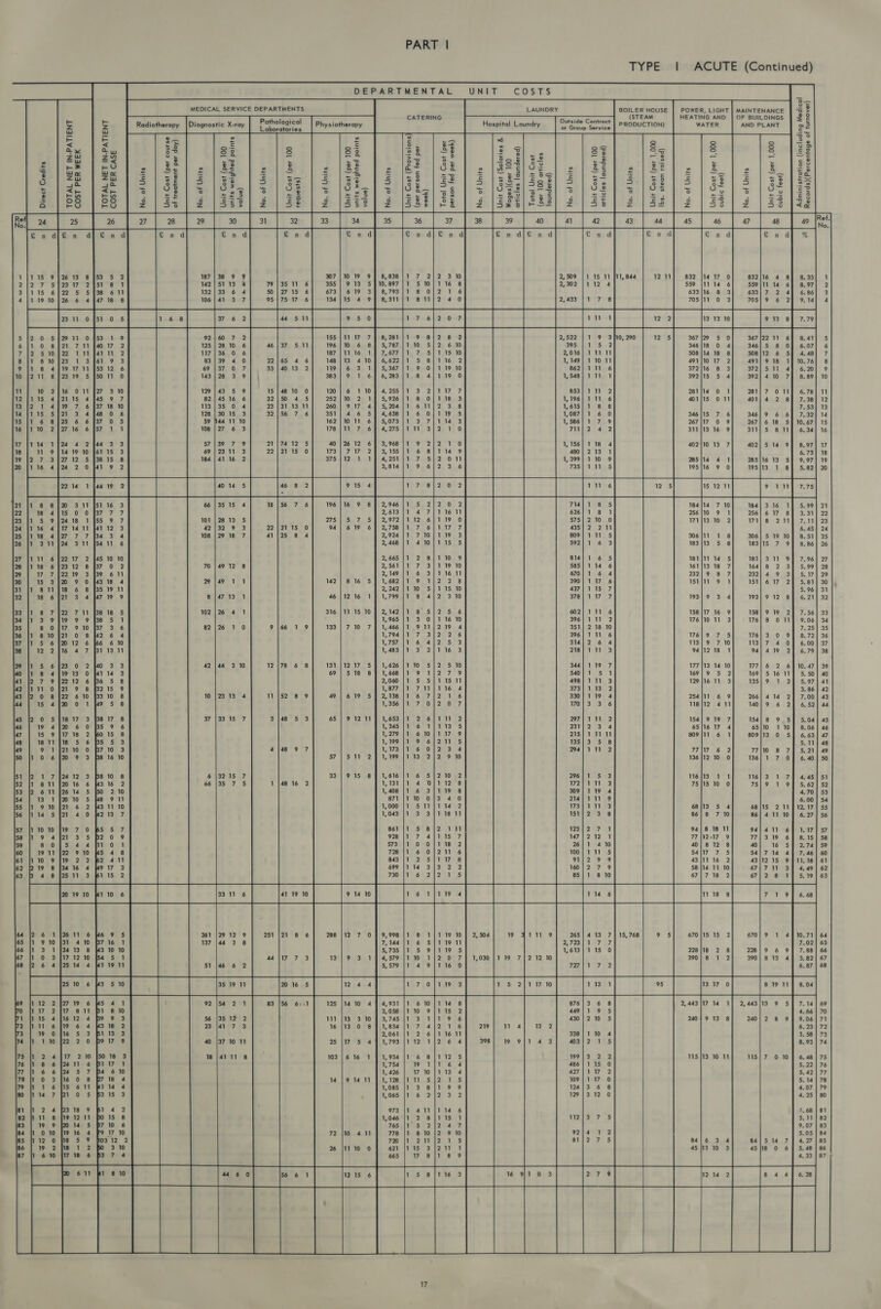 TYPE | ACUTE (Continued)     DERARTMENTAL UNIT COSTS                         ps MEDICAL SERVICE DEPARTMENTS LAUNDRY BOILER HOUSE | POWER, LIGHT] MAINTENANCE | “5 © coal b Pathol | CATERING ; Guiciaa Gobi (STEAM HEATING AND | OF BUILDINGS | = 2 &gt; z Radiotherapy |Diagnostic X-ray fe tnak toa Physiotherapy Hospital Laundry or Group Service | PRODUCTION) WATER AND PLANT 22 Ww Ww =e — = ° = = e a 2 a 3 &lt; &lt; eo c c ar} 2 [=} —e Oe | oy 33 3 83 3 | 33 3 3 33 85 8 8 |28 zu ZY vs * = = Pai: a =e —3 =e = =e « =w = ~ 2 ~~ “e-] 3 ar 226/ $s a 3 a - . c§ elie | mo Se 3 ze Pelee li « |\Se alee | ie b EE Roe Set , | 2 « ies hee 3 Woe Woe =e 4 a © &lt;a = i~-.2) 25s! = —3 zs Pa = &lt;= be ~2 | ta 5 Zw Zw ae 3 as 3 =e = a8-|eo8] 5 s- §,| 38 E a8 = a3 |= ao ao st $ &amp;? 5 me 8 | Fa ote et ee Seat rseet ii, |) See. ice Ligaen bres Se lite | Se ze 23g =28 esl 38 ‘ee [Sl Bel oe ooh bse nn erst | Pic pest £ =f zs e23 B38] 35 g |ESE| 588] gs | FE 6/52] 3 | 3 | 3 | $3133 ray £8 28 5% s3 55.3 Sree ee S$ |ESE}/ C82) 3S S55 2)}352 53 Zz 523 |&lt;e        832 559 633    38 °«9 51 13 33 «6 4a RO RON     “= eonhoowmw   N@OuUhSawW       awon   —paROaAD _  o _ Am WNAD    _ ~ NOOO ON st as =Saaeu   a@MOwaD RMmonmww    SwWwWaaw SCNUUAw       (a S25 SY EI CE a 261 |29 12 9 8 6 288 |12 7 0 15, 768 670|15 15 2 670| 9 137 |44 3 8 228 |18 228;9 6 9 We 7 3 UP | Mae 4 390] 8 390/813 4 46 6 2 ot 29 mm ee oc a 54°21 437 £3 37:10 11 4111 8 2,443 17 14 1 V7       240/913 8 115 ]13 10 11  84/6 3 4 45/11 10 3  