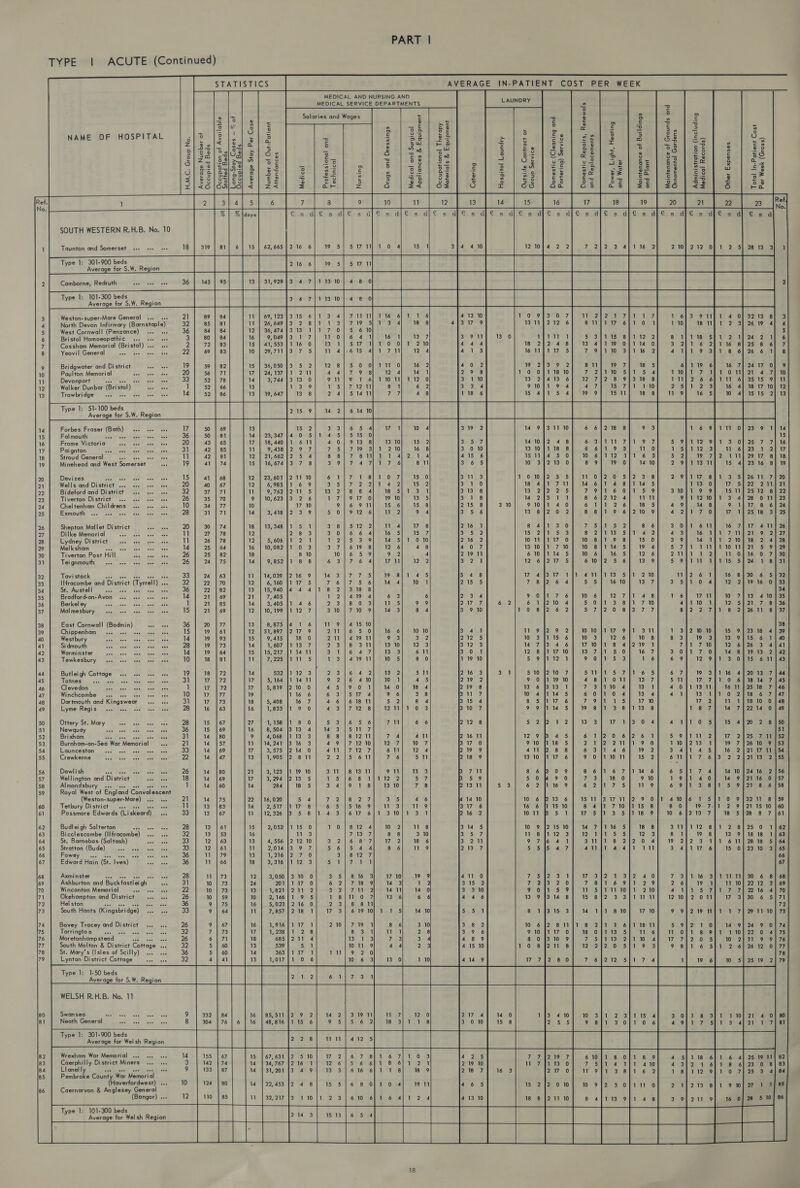 TYPE | ACUTE (Continued) STATISTICS AVERAGE IN-PATIENT COST PER WEEK Salaries and Woges +—   NAME OF HOSPITAL  -Stay C - % of ied Bota Average Stay Per Case Maintenance of Grounds and Domestic Repairs, Renewals Ornamental Gardens Appliances &amp; Equipment and Replacements Maintenance of Buildings Administration (including Medical Records) Occupation of Available and Plant Staffed Beds Long Occu Domestic (Cleaning and Service Power, Light, Heating Materials &amp; Equipment and Water Number of Out-Patient Attendances Occupational Therapy Medical and Surgical Outside Contract or In-Patient Cost Per Week (Gross) Average Number of Group Service Occupied Beds Hospital Laundry Professional and Other Expenses H.M.C. Group No. Technical Catering  w  PEE i Ss ra EA Re SOUTH WESTERN R.H.B. No. 10 s Taunton and Somerset s+ see eee A 1210]4 2 2 7212 2 401 3-2 210] 212 0   Type 1: 301-900 beds Average for S.W. Region  Camborne, Redruth wee   Type 1: 101-300 beds Average for S.W. Region  Weston-super-Mare General “Ay North Devon Infirmary (Barnstaple) West Cornwall (Penzance) Bristol Homoeopathic Cossham Memorial (Bristol) « Yeovil General  Bridgwater and District Paulton Memorial Devonport Walker Dunbar (Bristol) | Trowbridge see wwe     Type 1: 51-100 beds Average for S.W. Region   Forbes Fraser boll Falmouth ee Frome Victoria Paignton Stroud General ae Minehead and West Somerset Devizes 33 Wells and District ao Bideford and District Tiverton District ... Cheltenham Childrens Exmouth Shepton Mallet District Dilke Memorial Lydney District Melksham Tiverton Post Hill Tei gnmouth Tavistock o Ilfracombe and District Cyrrell a4 St. Austell acorn Bradford-on-Avon Berkel ey Malmesbury  East Cornwall (Bodmin) Chippenham ss. see vee Westbury sap» coe Sidmouth ‘ Warminster Tewkesbury   Butleigh earns Totnes Clevedon Hc Ay Winchcombe ... « Dartmouth and inaerece! Lyme Regis «6 see es  Ottery St. Mary es eats 4 Newquay coe eee cae Brixham FJ Burnham-on-Sea War ‘Menierralie Launceston) § ics sao ase) coos Crewkerne Dawlish con Ges, cael ice Wellington and District Almondsbury ... « Royal West of England Convalescent (Weston- super-Mare) Tetbury District ... «+ Passmore Edwards (Liskeard). Budleigh Salterton eo: gAa ces Bicclescombe (Ilfracombe) ... «+ St. Barnabas (Saltash) Stratton (Bude) Fowey .. eee Edward Hain (St. Ives)  Axminster tf Ashburton and Buckfastlei gh Wincanton Memorial vapiee Okehampton and District Hel ston South Honts (Kingebrldcel    Bovey Tracey and District Torrington des) lect ave, cos Moretonhamp stead one South Molton &amp; District Chhage Foc St. Mary’s (Isles of Scilly) Lynton District Cottage   Type 1: 1-50 beds Average for S.W. Region    WELSH R.H.B. No. 11  Swansea Neath Generals  Type 1: 301-900 beds Average for Welsh Region   Wrexham War Memorial Caerphilly District Miners Llanel! Ponbraka County War Memorial (Haverfordwest) Caernarvon &amp; Anglesey General (Bangor) .          