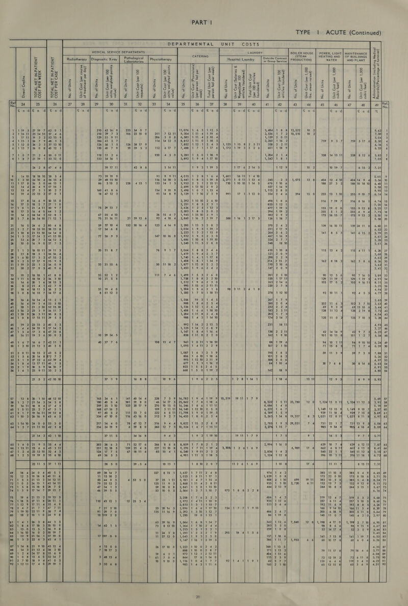    MEDICAL SERVICE DEPARTMENTS Sis     TOTAL NET IN-PATIENT TOTAL NET IN-PATIENT COST PER CASE COST PER WEEK units weighted points units weighted points of treatment per day) value) Direct Credits reste | Unit Cost (per 100 No. of Units Unit Cost (per 100 requests) No. of Units Unit Cost (per 100   @OnW Wo  SCHAwWONY   S2Syssy Rw NWWO@wW @OaNAUN  BS B8Raes Mon ao  —ep eH -  = on -« RALBys   57 0 58 8 9 5 60 1 61 8 62 5 63 53.3 0 64 423 8  8 15    wo RUuwWwa NO@O-wWonr  nNSornwocoa own ena Mn woooa- Wen We   Seawue  on, Oma DEPARTMENTAL UNIT COSTS Fs LAUNDRY BOILER HOUSE | POWER, LIGHT] MAINTENANCE | “3 &gt; CATERING S cnclatetenrot (STEAM HEATING AND | OF BUILDINGS | 2 2 :  E Hospital Laundry PRODUCTION) WATER AND PLANT 22 “ 3° c 2 —e 3 3 a8 3 — &gt; Sz 8 8 es ee -s 2 3 £ 3 — = =e ov + o en a 4 . . c&amp; » ja 8 - z/o¢g e » | 88 ” &amp; a 25 i= ~—c wee = -~ &amp; 3 = = = -—— oan oo c -~ 90 =v c 8] = os i tS ~eE a -&lt;* -= I 5 |ses s&lt; 5 -isae * = 33 = 33 $2 | aa - OS &gt;. c “ o|/_=—3 2 -o os _ Oo (e) eu ° = 96 ° = ° ro) e vu Ese so] 22 eo) 255 8 ;: = =e = IDeG 5 i} of 5 = ° &lt; ° 3 6 c ‘Ec ~ 2 |S52s/2e | 3 g/r ss 5) 2/52] 2 | 53 53 |&lt;e [3s | 6 | 7 | » | » | po | aw [is | os | PART | TYPE | ACUTE (Continued)                            f sd €sd sd 1 2 0 2 759 ee ee 759| 517 6 358 |14 15 11 358} 8 12 6 i Bese        Se raas eRAeses RaAwmsoan    ven ens SRBSSBS BSSaRsz  AAA AXS                  9 1 7 416 4 Sa  “a 545 396         