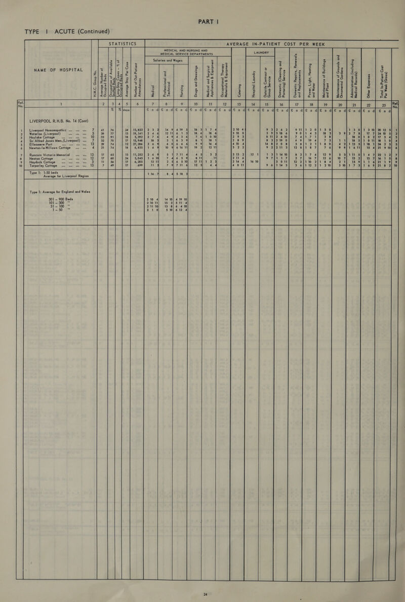 ACUTE (Continued) TYPE      (Ss019) 420m 104 4807) 4UGHDq-U] [DIO]  sesuedxy 10440 (spsorey |D2!pew Buipnjou!) voijosys;urmpy suepsDc) JOsUeWOUIE puo spunoisc yo @oUDUa,UIDW sud] q puo sBuipjing jo e2uouasuioy 4940 puo Buryooyy 44615 1@MOd Sjuaweroidey puo S|DMeuey ‘ssipdey 214seWog @21As06 (Bujseysoy pun Burune/&gt;) 214sewWog 921A495 dnosc) 4O 42044U07) ap1s4nC IN-PATIENT COST PER WEEK LAUNDRY Aspuno&gt; o4idsopy 16 10 12 AVERAGE Adosay | joucsyodnz99,  jueudinb3 -g seounijddy |221Bung pun joo1pew s6uisseig puo s6rug     5 10} 612 4 JPotuyre) pud DUCISsejory MEDICAL AND NURSING AND MEDICAL SERVICE DEPARTMENTS 14 10} 4 19 10 15 3) 511 13 8) 6 410  Salaries and Wages fs dj€s dj€s dj€ s dj/€ s d/£ s d/&amp; s d&amp; s d&amp; s d/&amp; s di/&amp; s dj/f s d/&amp; s aJ&amp; s di&amp;s dl&amp; s di &amp;sd  seouDpuayy fs} 6 [rte] +{ol] uf] wfofuls fw tv tw fw [ol al al o |     5P2q PaHOIS wv 4U914Dq4-ING 4o sequin, U = @S0&gt; 494 Adjg eBoseay &gt; va) 70 =- Speq peidnoo ° e JO % - sose-+ Aoig-Bued = 7)    2 | fa] speg peidn229 jO sequiny, eBoseny    “ON dois) “O'W'H       = c ° = ee ees He eae 2 iS 5 Essce i veers a 2 a | oO © Pa — ss 5) a ao ~ = — Sate ieee ee ae 5 -_ ia oe ee R zg a a o TIS AEST 3 °ce 5 5s Bri: wn — So o-— &gt; a a ¥ od fe ee ate - = oO . = ae a a a a =e = at ze wi : a 275 Gt) Go| gees = ree a : sie 2 ym rt uw ies teen ee ome | Fn ae ° J 8882t= 582s | 8 7) 32% S 2558cF 2233 8S 5 Ww oO = =05 0 6 ats hee -&lt; &lt; = a Sgeflse c «it ae PS &lt; &amp; pestis §585 |= - z w Sbot 3s GevAalo 2 = .265-=8) Sees |&amp; ES ae | 5e2a02 eZee ie =    