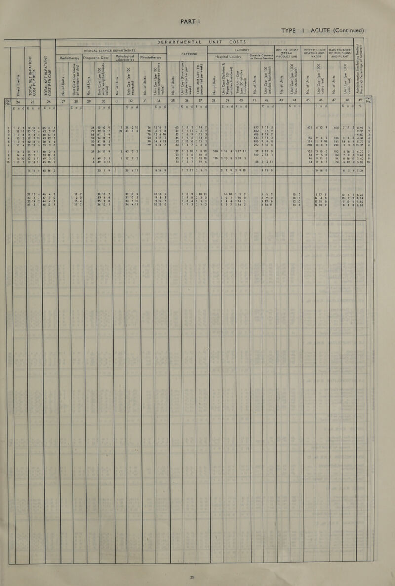 ACUTE (Continued) TYPE  0 9 ho UNIT DEPARTMENTAL   (4eaousny 40 260jU92184)(spsorey Jooipew Buipnjou!) uolsosjysiuiuipy  (s@94 219N2 000'L 494) 4805 s1u9) AND PLANT SHIUP) JO ON, OF BUILDINGS    (4995 21qN&gt; 000'L 494) 40D 4147) WATER SHUL] JO “ON  POWER, LIGHT | MAINTENANCE HEATING AND   2 3 (pesioa woes *sq] c ged o-2 4 4so7 j1uU B= E | 000 194) se | ~ | ew wkA se ae sto sup Jo ON | @ a a  1 (pesepuno) sajdijio O0{ 494) 4s0&gt; 41uA Tq 0   Outside Contract 37 160 |2 14 or Group Service | sani ! (pesepunn| S@[&gt;144D OO 40d) 4809 HUF, |PIOL  LAUNDRY  (pes@punp| $9/210 OOL 22d)(se5oy B $2140]0G) 4505 HUF) |__| (49am 4ed pay uosied aroun sed) 450 41UP] JOJO] Pre Hospital Laundry SITS 8913519 3 K-NR KANN    ett 2         Nr awoon  5 10} 2 810 3 6 (430m sed pe} uossed sad) anwany SUOISIAOIq) 4807) 41Ul]  CATERING 1   711 1  27  spur) 4° “ON  (enon syutod parybiem syiun QOL 49d) ss0&gt; su cn (sysenbex OL 49d) $805 Hu) | sanien (@n[DA syurod peySiom syiun O01 494) 0D 41u7) Physiotherapy  7) 2 210 39] 41 18 6 Si43 2 3 Pathological Laboratories  S$1Ul] 4O “ON MEDICAL SERVICE DEPARTMENTS  (Aop 4ad jusW4O944 4O @sino2 40d) 4805 41U7) Radiotherapy |Diognostic X-ray    -o 3aSvVD dad 1SOD on LN3ILVd-NI LAN WVLOL 2g owwmowe rene 433M Yad 1SOD cOotR ee ono LN3ILVd-NI LSN WWLOL emoenn 0 SRLOCRR =R 4 SH1pesD 42041 =     191411      