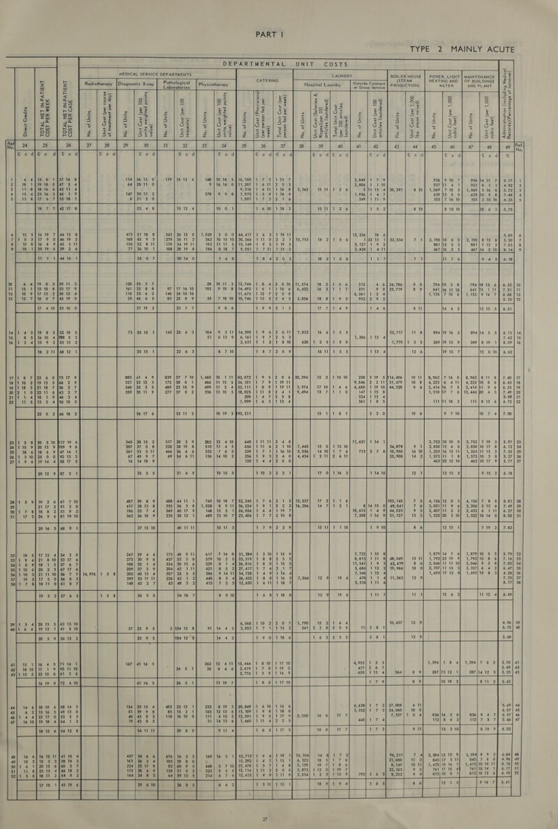 TYPE 2 MAINLY ACUTE      DEPARTMENTAL UNIT COSTS                                           = Se MEDICAL SERVICE DEPARTMENTS LAUNDRY BOILER HOUSE POWER, LIGHT | MAINTENANCE 3 5 CATERING (STEAM HEATING AND OF BUILDINGS c = kb R Pathological , Outside C =&amp;£ ‘adiothera Diagnostic X-ra \ ogica vatee Samiract a fay Laboratories prysioterspy Hosprvel ooveey or Group Si ald sabes aes Seeeeesaeren z= = = ex “ w uv oS 3 ° &lt; &lt; ae « c 5 $= 2 o 2e i) = a pe o = Ow | Fu, 33 se 8 83 =e | 28 sli. as 3 8 |28 | =e fF 24 53 = 2 - ay | Be bo5| 33 73 = &gt; se Settee PP face S-] 2 | 82 &amp; zg | 82 ¢ j2= | G8 B= e/G2 | » Rel al) wt | ¥ el dP ion 5 2 2 we = ws aa i aS = |5$ yt $22|/=259| = a§ = 3s = se 1 ck 40 as 3 =) 3 $ of 5 32 = 3% s- sul &gt;See] &gt; 3° a 32 =a $2 | 2a Sel i&lt;e b &lt;u oF fh st |e ah © |Uaeb so |\o tal &lt;8 SOes|=28] 5 0%] 5 |S ig Le hee 2 52 53 =f of, | =$ m [eS | 8. /=o%)] Ss =) Soi] Site ||) 2 =. e =&lt; ° | ss 128 = &amp; ° c’c c ° cco ° ceo os ‘ecaot| O82 ° 28 ) es ] =3 tr Fa} FO FO 35 2 ls Se i ES eh ee eS Lee S2s}/ree2| z 52 a $2 2 52 |&lt; P= | :        5|11 13. 4] 30,391 4 6] 24,786 Pugh 794/19 3 8 POF 25,7 19 8 9 641 |19 17 10 24 1,135|7 10 6 b Jose) 22,717 894119 16 2 1,770 269 119 13 9 FE) CE)         Phase [ears w i oe 0&amp;8        5 0 0] 44,417 10 15 10 | 30,366  2, 190 }10 881 112 ‘ep 16 3611 2 34:19 11 28 19 8     97 | 17 16 10 140 | 26 10 10 83125 0 9 n= 9  - S N w a ° N “ o ) eT =u wo NO  829 172 489 277     317 282 228 510 1151 97 466 332 i A 16 10 25 0 0492 13 69 136 2361 14 2  ye ad a 15, 537 103, 145 16, 206 8 ¥ 15 0] 69,041 10,615 4 9} 44,023 7,208 } 16 9} 31,127 i vin    ~— = wow 2 NAON NOHO Bonn WWaAN   _™N wo    1,879}14 7 6   ~  sae ARR N WOO uSSS0~05  OMnwavoan         feed | ea Pe pe % 011 is 3 3 20 15 6      