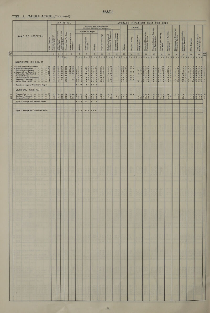 TYPE 2 MAINLY ACUTE (Continued) IN-PATIENT COST PER WEEK AVERAGE STATISTICS 4807 sUPHD-Uj Jo1oL  sesuedxy 104419 (sp1029y |&gt;21poy Bulpnjaut) uoiyo4ysiuimpy SU@ps0d) JOosUewoUIE) 4u0}q puDd sBulpjing yo euDuayulDW Sjuawer0jday puo S}Omauey ‘s4jodey I14sewog @21Aseg (Buleyiog puo Bujunes&gt;) 214seWog @21A4eg dnoJs) 40 42D4jU07) @p1S4NG LAUNDRY Aapuno &gt; Josidsoyy Bu1s940&gt; juewdinb3 PY sjp1se,0wW Adosay | joucsyodn229,  suewdinb3 9g saoupi\ddy Jo2164ng pun jo2!pew   Ref. nf} et ot wis tw [iw [iw] iw [ o [a [ 2 | o [Re  KAO rNon ae  ane ToNnwonmo =  ~-ereoaowanwvnn - RRR meer Ke s dj/f&amp;s d/&amp; s dj &amp;€ sd  © s dif s di/f&amp;s dj€ s d{£&amp; s dik s de  sd    s6ujsseiqg pun s6nug Bulsuny joriuysey MEDICAL AND NURSING AND MEDICAL SERVICE DEPARTMENTS Salaries and Wages Se2uDpUaY 4U9140q-4NG yo sequin @S0&gt; 484 Adjig eBosery Speg peidnss9 JO % — seso&gt;y 045-Bu0&gt; SP9q Pe}O1S 2190) !DAW jo uo140dn329, speg peidnz29 JO sequinn ebolery   “ON dnowd *DWH NAME OF HOSPITAL   7| so || w           “ 5 5 = : ; $| [3 oe So 2 $ : pat = J a a Fy 2 z= ¢ ber ry [-} g § 5 8 2 BSS .|o]| = 5 3 mo €:_ iS igi: a We 2 2 ~ See s- |2) = .,.|4 = 3- 3.8 3 . ~ 35555 CsS/ 2) 2 “Ble $ ERSSe vS31-° s5-01-9 © fe as Sou S :2el ao D&gt; uw sx steseogHis! 3 *E S| o 8 te SCarsys*isis| oO 2fs] 5 ry i ga2zteetezl(&lt;| 2 oLol&lt; &lt; SO 7P%T—e ES]... S a GB eEtectecteala| &amp; Ske] a N CO ea Boe bs fe fe, | eae © = BCL Seesoxtl| ao) &gt; ess} &amp; 2 &lt; PEowussooul &gt;| = oe | &gt; Le = Omma&lt;eTOOd/ er a | 636 - = at oe ek.” KNOT HOR DD