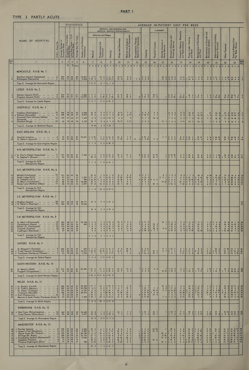 STATISTICS            = © 2 g| = NAME OF HOSPITAL ale els aie c= Z/ su/&lt; e\ +3 a Soil ined c o S| Eo/% &gt; a a o)/20/cy¥ £/°¢ 0 e/z 5° A = § c oO 72 |= og ° ools © AS O| Pal sy &gt;| 53 ” ep] Selesiec s| es 2 =| S3|es 3 Si 2 xX} 40 jO5 &lt;|/z&lt; a      NEWCASTLE R.H.B. No. 1 Bensham General (Gateshead) Walkergate (Newcastle) Type 3: Average for Newcastle Region oh Lee fof he aa NI 81 LEEDS R.H.B. No. 2 374 | 75 | 47 | 31 | 7,260]1 2 3 320 | 83 | 47 | 27 | 14,073 ]1 3 0 Highbury (Nottingham)... ... 296 | 92 32 ~ Western (Doncaster) ... see see eee 208 | 88 21 Bosworth Park Infirmary (Market 12| 125 | 81 57 Bosworth) er ees Rae Wesea ewe ese Glanford (Brigg)... ss. e+e 1 Sepyearrie 72. 62 | 78 24 1 Se EAST ANGLIAN R.H.B. No. 4 Norwich Isolation ... «2. se. eee vee 6 75 | 87170 1 010 2 7 St. Helen’s (Ipswich) ... . 63 | 57 | 58 118 211      Western General (Hull) ... Kingston General (Hull) SHEFFIELD R.H.B. No. 3               N.W. METROPOLITAN R.H.B. No. 5  # St. Paul’s (Hemel Hempstead) ... ... 9 St. Stephen's (Barnet) ... .. we we 5 ao so  157 | 86 27 752640 2: 9 65 | 74 24 1% 0   N.E. METROPOLITAN R.H.B. No. 6    Myland (Colchester) 2. ee. wee eee 19 South Lodge (N.21) © ss. sss see cee | 2 St. Gloment's (6:3) Bas | ant) ws) ess St. Mary’s (Colchester)... ... ese 19 Honey Lane (Waltham Abbey)...   19] + St. Helen’s (Hastings) be  us NKR            on PART | AVERAGE IN-PATIENT COST PER WEEK LAUNDRY  Maintenance of Grounds and Domestic Repairs, Renewals Ornamental Gardens Appliances &amp; Equipment and Replacements  Administration (including Maintenance of Buildings Medical Records) and Plant Power, Light, Heating Materials &amp; Equipment and Water js [comin | Total In-Patient Cost ‘Medical and Surgical Occupational Therapy Outside Contract or Per Week (Gross) Group Service  ps [ome em |  ao aw = au Dan 14 15 17 a nN Bc a       ww 2° ote So So -- a won a a aco i-4 Bs n ou a ow Qa 2.6 * 15 0 b Deda Dims / 5 1 Le ier hs 7 FZ ch on 137 Ve 9 un = N UW We os ok ny @ Wo on Ww @ @NH   aN 0]1 15 10 10 2/18 19 0 4}117 8 1% 7)21 0 7 nN xo oO Hy Nn oe NUavs oo = aa an = 8 wu on : Bee a       §.W. METROPOLITAN R.H.B. No. 8 St. Mary's (Portsmouth) «so feok sande Christchurch (Hants) ... «+. ee. ee 21 Milton 1.D. (Portsmouth) =... wee wee 19 Tolworth (Surbiton) =... wee tee vee 10 Cuddington (Banstead)... 2. we ve 7   Type 3: Average for S.W. Metropolitan Region OXFORD R.H.B. No. 9 St. Margaret's (Swindon)... «- ss 9] 260 26] + Tindal General (Aylesbury)... ... 27| #4 Townlands (Henley-on-Thames) . 87 88 Pera. 81 78 Type 3: Average for Oxford Region Bia SOUTH WESTERN R.H.B. No. 10 a nN = nN     St. Martin's (Bath) seal ons Meer ene HEA 82 Frogwell (Chippenham)... ... 79 remo Type 3: Average for South Western Region bt WELSH _ R.H.B. No. 11 # St. David's (Cardiff) 0. ese ee nee H St. Tydfil’s (Merthyr) ... ce cee nee St. James’ (Tredegar) ae eres 119 Llwynypia (Rhondda) scence dae 100 # Eryri (Caernarvon)... «2. eee eee vee 12 73 Meyrick &amp; South Pembs (Pembroke Dock) 10 27         425 229   NOAM    BIRMINGHAM R.H.B. No. 12  ~ New Cross (Wolverhampton)... «» 16] 464 | 82 22 | 36, 443 Cross Houses (Shrewsbury)... ... ... 15] 125 | 80 27 4,077  MANCHESTER R.H.B. No. 13   38] + Burnley General ... «.. 39] 4 Queen’s Park (Blackburn) Sharoe Green (Nr. Preston) ... Billinge (Nr. Wigan)... wee wee ee ~ Rossendale General (Rawtenstall) ... Deepdale (Preston) se. see see ove Florence Nightingale (Bury) Risa s 61 59 Type 3: Average for Manchester Region Fi 3       OhON RUD                              2552898