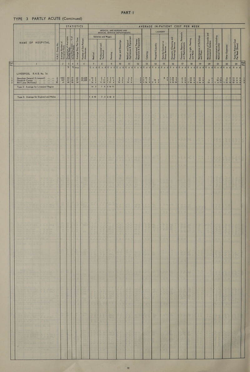 TYPE 3 PARTLY ACUTE (Continued)    (SS01¢)) 490M 10g $807 JUSIHO4-Uy JOJO] sesuedx3 19449  (Sps02&gt;0y [D&gt;1poy Burpnyjout) uolyosys ujwpy  SUSPIOS) JOosUeWOUIE puo spunoic) 4° @UDUS,UIDW  4u0}q puDd sBulpjing jo e2uDUuesuIDW  4940 puod Buiyoeyy 4y814 12MOq  sjuawe 0|dey pud S|Omeuaey ‘suipdey 21ysewog  @21Aseg (Bulsesog pun Bujune/&gt;) 214sewog  @21Aseg dnoicy 40 42D4jU07) @pIsynC, IN-PATIENT COST PER WEEK LAUNDRY Aapuno] joyidsoyy | eee juewdinb3 -g s/D142}0W Adosey Jouciyodnz29 AVERAGE  suewdinb3 »g seounijddy ]22164ng puo joo|pew sBuisseig puo shnig  Jooiuysey Ppud |DUO!ssejory MEDICAL AND NURSING AND MEDICAL SERVICE DEPARTMENTS Salaries and Wages 628 655 62 37, @S0&gt; 494 Avis e6ousay ed pies $° % — Se@so-y 245-Bu0&gt;} SP°G PHOS | om Ino 2/40} !Oay yo UolyodNd99 speg peidno29 JO sequinn, eBoisay “ON dnosg “DWH 65 27 24  days 39 | 4 48 68 | 38 84 81     Be STATISTICS  1052 347 41 NAME OF HOSPITAL LIVERPOOL R.H.B. No. 14 Newsham General (Liverpool) ... ... Ormskirk County ... so. soe eve eee Mill Lane (Wallasey) ... cee eee wee 