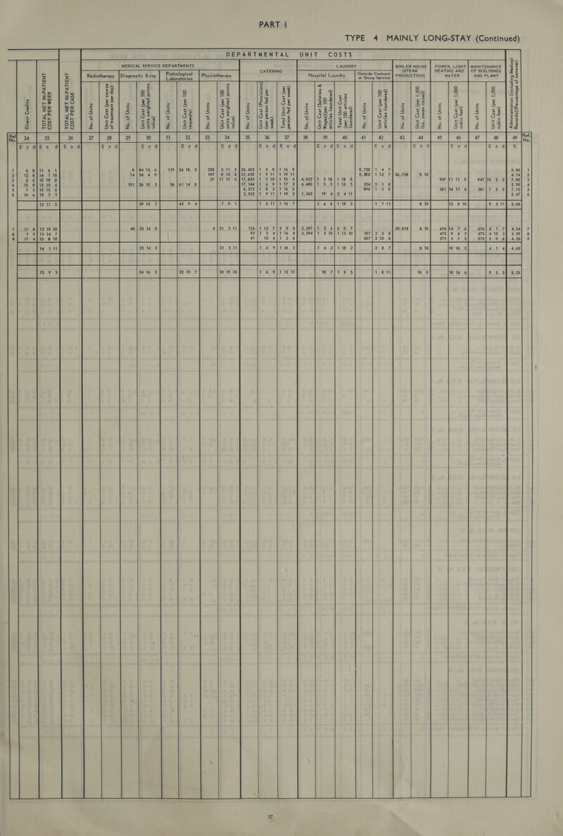 TYPE 4 MAINLY LONG-STAY (Continued)  COS ES LAUNDRY Hospital Laundry UNIT DEPARTMENTAL CATERING Physiotherapy   Ref. (4eAousns jo 2604;u0212q4)(spuorey Jo21peyw Buipnyjou!) uoijosjsturmpy  noo       Tv » o nme ww OOF E (epelye d n xn 4 -oo ZZZ | 000'l 204) 4505 su a Ps’ a ° ns i) gia = =) 8 - wenn zag ~ s 8 Sos Zu &lt; sy1upr) jo ON =o es, vv o - 2mm = (4984 21qN&gt; Ole - ; n - = noe Sw | 000'L 404) #80 sup = ae . oe - x TAH ez&lt; = ge 3 3 eee ow SHIUP] JO “ON a 9 oH    RF 3 ° o = (pesios woes *sq] “ aig 3-2 ‘| aed) 4s07) yu) = Sse 000'L ) #805 HUN) =2 o ew’ WEB 2 = 5-°e S41UPF) JO “ON, ( o o o &amp; &amp; o °o N  te Lad o oY (pesepuno) $9}21410 =2 ol wn ° ES} OOL 40d) 1805 s1U9 = 2 Ue Lalhagl “ ®&gt; 6 ss Zo S}IUP) 4O ON -2 os (pesepunoy $2/21420 OO 40d) #807) JU) JOJO] (pesepund] $e]2)410 OOL 4°d)(seboy *B $2140]Dg) 4sO7F 41UF) a a 115 10 7 a 2, 29 2,394 (9am 490d poy uosied 4ed) 4807 41UP) JOJO] (jo0m nw sed pay uosied sed) can 2 1  SUOISIACIY) $S07F 41UP)  SHUN) $0 “ON (@n[DA syurod payySiem syiun   S41up) JO “ON OOL 48d) $803 yu | 2 [sa |uw js | s« {vis} »]ofate {olau to} « [o | @ || Bg ee 2 | Pe eS   spur) 4° “ON (enjoa sjurod peyyBiem syrun O01 494) 4805 4147     he |e: be he [eo | (Aop sed juewyoe.4 yo  MEDICAL SERVICE DEPARTMENTS ; A ; Pathological tic X-1 Radiotherapy |Diagnostic X-ray E ahakdiostes LN3ILVd-NI LAN WWLOL   433M Yad 1SOD LN3ILVd-NI LAN TVLOL  4}15 8 10 SHIPesD j2e11g v7 8 ‘ae 7 