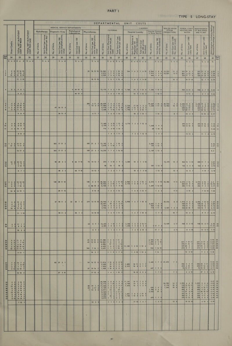TYPE 5 LONG-STAY   Petar e CAL WT “COST s                                                cp s+ MEDICAL SERVICE DEPARTMENTS LAUNDRY BOILER HOUSE POWER, LIGHT | MAINTENANCE 3 5 5 en R Pathol | CATERING rs (STEAM HEATING AND OF BUILDINGS =e adiothera Diagnostic X-ra' ‘athologica’ i Outside Contract 5 z Zz bicienceias Physiotherapy Hospital Laundry or Group Service | PRODUCTION) WATER AND PLANT 22 E e em rd ” “ 36 &lt; &lt; LS = = 5 sz ~ S i=) 338 oy ay Pe] oi o = 25 er oe =&gt; et Ss Ss UD zw ZH oy 2a =] 82 ga ais © eee 8% =3 = Ee = ais | wo 58 g3 5 ‘is £3 35 383] 8a 2 33 r 5 58 3. |te | te Se £2 &amp; z | 82 g |@c | 08 B?e/Ye_| 2] 25] 2 | SE] ve | 2 zs | &amp; les 5 Zw Zw nie +2 2. t a2 = |&lt;6 = ~s0|/25c/ &amp; - 2 ‘c pa = = &lt;%= = cee 0 30 apa. o£ 38 of F) 3g = erg s&lt; toe) oes | = 6 ou 5 $8 =] $2 5 $3 Laan S &lt;p_ &lt;e U 2 U ad = Ow ~ Oo Ps oO Flex: - Oo ae pm = os Uo - OF _ “te fog’ ‘sen oO. ie -) © 52 53 + +25 =3 +2 =i | Bis b~ 17O:| Sigs vu % ae ‘i --2 &gt; ~2 |=9 = £ feo c 6 ce 3 a ‘oS ‘ro E| Oo 3 ° £t 6 &lt;8 7 23 5 c= 4 ra FO FO Ss 558 Se 2 55 = |ses Pee S25; chs) 2 | 55 7a A aan z 53 | Seil&lt;e | 26 | 28 EER ED @ é @           10 16 10 25] 18 13 10 wu 3   18 13 10  611 0 13-00 611 ~“ a es Se    815 0 812 1 10 3 0 493}10 15 63 7.15| 9 185)11 16 Sf 5.53} 10  3°28. 17 2 365 iw ips it 9 2 86 13 4 114 10        a el ae ee ae ar   115 1     NO wo o= 2 aN   a1 6S 3 a a 616 9 10 19 10 wi g 714 1, 408 1811 7 556} 5 3 9 . 2,219 18 8 ; 9 432) 6 13 7 432}19 14 6 3.10 27| 19 14 7 647 9 8 76}12 17 7 76|10 10 39 4.11 eT sn ee EE Ded ee BE           35 36 37 38 39 40 4) 42 43    ~ AA—-NINNERAROD OPUAKNADAN aawo=Sawow  ONUH NEON YO N@woauoca-o -  onnvonoawovo      