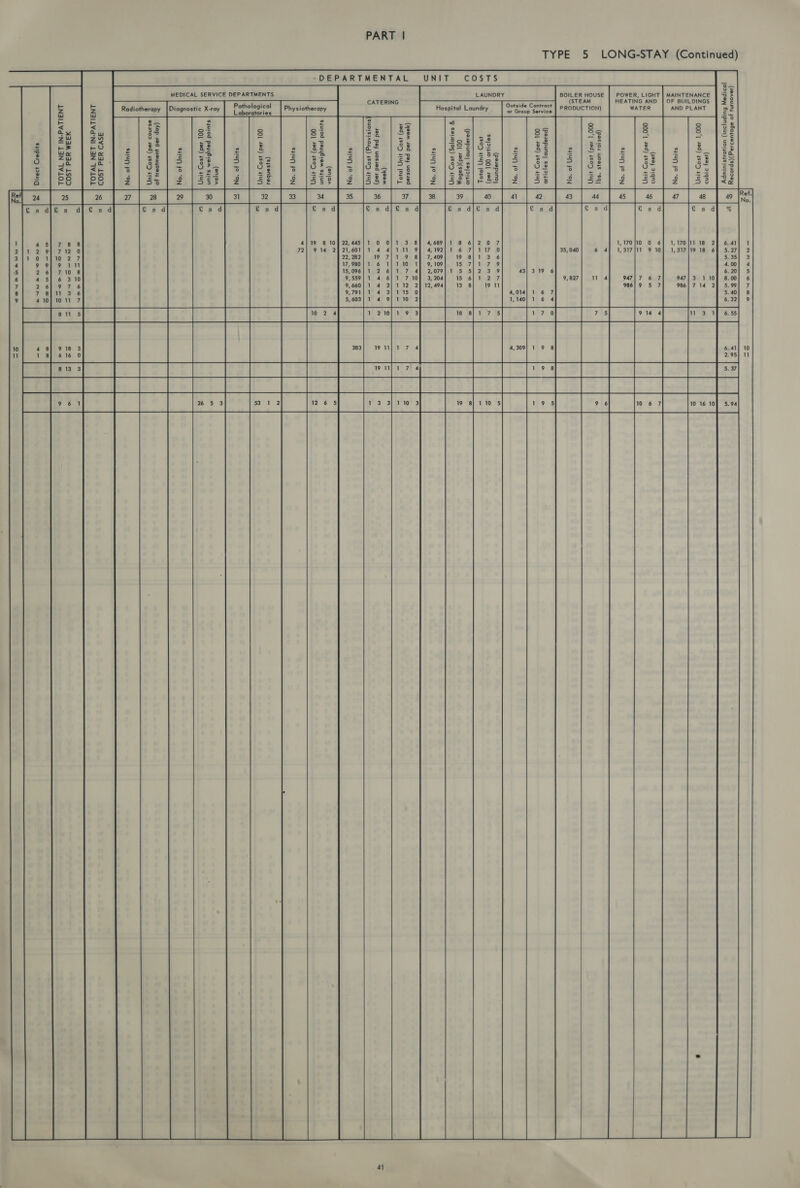 TYPE 5 LONG-STAY (Continued)    -AOTNOR OD  AR8Rssyes JeAousny jo 060jU92104)(spsore ; 'd (SP. a baad rR hina “Surtsaouus Jo21pew Suipnyjous) uoiosjysiulwpy 6.41             ne nN US. (4995 21qQN&gt; aie - ZZZ | 000'l 24) 4805 sup) ae - 27°05 -o on 5 == LS on 2° ies a ad =~ @ zz SHUT) Jo “ON et 5 =0 s as ° aN &lt; 998) 219ND OZe ; (98s 519 ° on oe w 000’ 49d) 4805 41uQ 22% o- no ez _— ad up = on nh S, &gt;&lt; fo as Ow S41UP) JO ON et ar -   w = . 2 z ago woeys *sq] 3 2 a Dee sad) 4807) 414; = Ss | 00'L 194) 10D wun | ~ | ew wid F 4 S s~o9 S41UF| 4O “ON 3 2 = 3 é oa a 3 Ke  (pesepuno) S$2/21440 OOL 4@d) ss0&gt; y1uqQ,  (pesepuno| $2/21420 QO| 40d) 4507) 4$1UP) [OJOY LAUNDRY UNIT Hospital Laundry © occas eee  Cy rs  (pe4epund) sejd!j10 00 40d)(seboy .) $9140] 0S) 4807 41UF)   (90M 4ed pay uosued 4ed) 4803 41UP] [DFO]  (90m 4ed pa} uossed sed) SUOISIACI4) $07) 41UP)  , 445 601 suiupy f° “ON   syusod peyyBiem syiun O01 494) #0 HUF) ~-DEPARTMENTAL CATERING Physiotherapy £sd 4} 19 8 10} 22 72| 914 2421   SHUN] $0 “ON a4 (sysenbou S| OL 2d) 480 s1u 25 £8 as SHUP) 4° “ON (anjoa syurod peiyBiem syiun OOL 494) 80D su)  SHUN] $0 “ON MEDICAL SERVICE DEPARTMENTS (Aop aad ju@eW4D914 jo @s4n0&gt; 40d) yso7 41UP) a  S4IUP) JO “ON   ASV) Yad 1SOD LN3ILVd-NI LAN WLOL  @m@onerwmowvwornr  33M 43d 1SOD LN3ILVd°NI LAN WLOL BNNK OMKRMAK - = -  ROAR CaO - --=  MA AoNnowoe  VNOANTANRT  918 3 616 0 £s djs --   Rej_m | 2s | a | 27 | -AOMTHOCROD o- : -- 