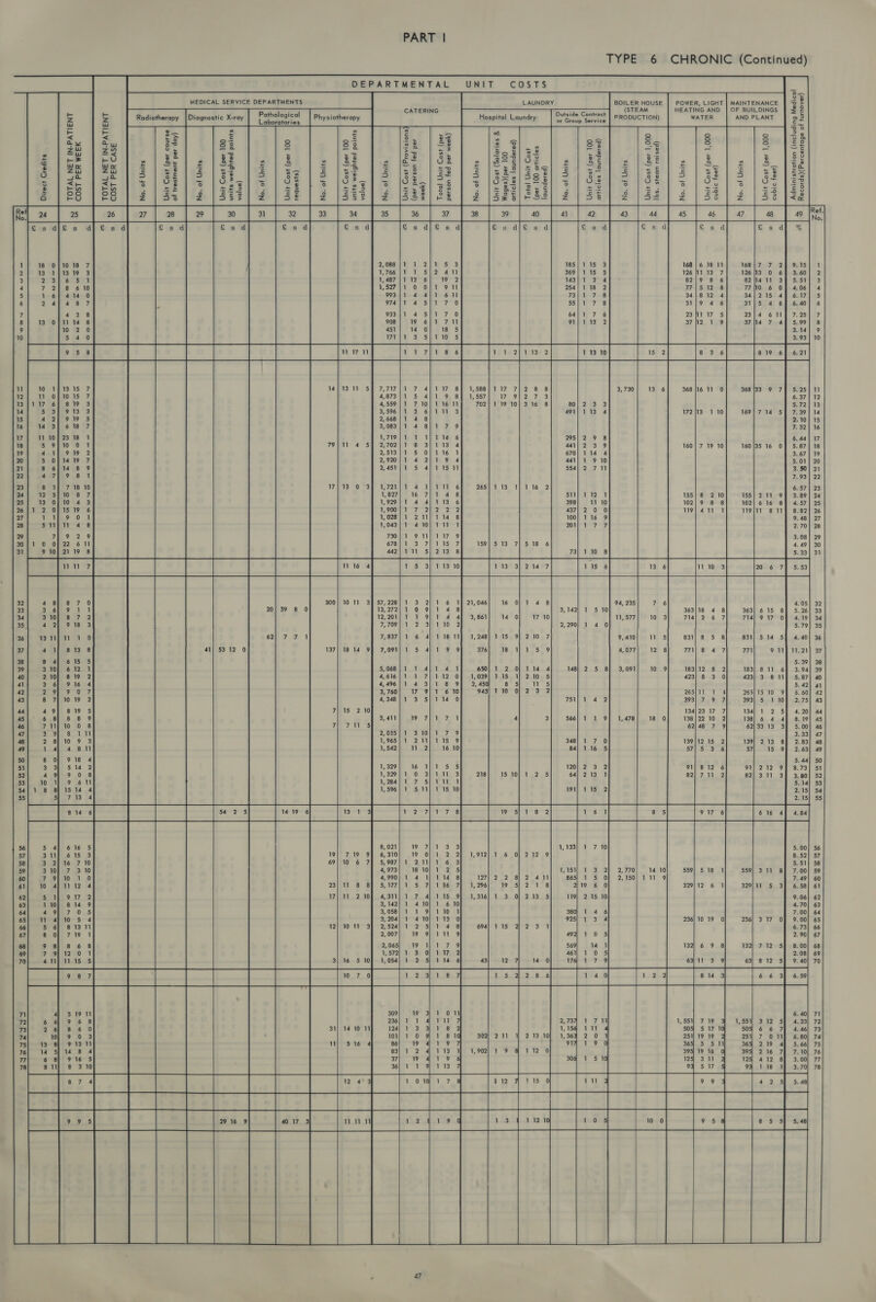 TYPE 6 CHRONIC (Continued)  DEPARTMENTAL UNIT COSTS                                    Ce uv MEDICAL SERVICE DEPARTMENTS LAUNDRY BOILER HOUSE POWER, LIGHT | MAINTENANCE | “3 : le) E = Radioth Di tie X Pathological | phy sioth ee Hospital Laund putside:Centrag eeeeavouk aie i i le PLA 2 5 Zz Zz ‘adiotherapy iagnostic X-ray fis. ese ysiotherapy pital Laundry ba: ences, Satvlee ge - a a) - ore 3 2 a = ~ 3 &lt; &lt; LS € e 5 o~ Ss Ss 4 To a) o= = at 86 o = se ts z6 | 2 ee 8% 2 82 2 | 23 2 Flos 4 &amp; Sevres “ =w =&lt; ~ @ - &gt; ov a, 2o eo! 3— aed zg na e § 2/52 | 5° L ce: B | s |fF | » |€= | Sk B2e| Oz fe] ./2 | 2/2 123 3 zu at me] =~ aa = ae = fate 20 582/259 =€£ = =&lt; = ey I eee 1S) a o of $$ oe 5 3g &gt; Joe 5= Coe) oe $8 S 32 =| $2 | &amp;a + Zz =; Os oO 2 O4% + OF—t se fs. ahe Uses Ss on re re ie or j= l=s 2 ES Eb =£ “2 = 3 = fee § ° |=.¥| Bs =So|/ Bee =. ‘ = 2 ° =2 |=8 fs e Ze 2 s lees 4 to. [eee |) ae 222) 5 ae ay le s Wa s a 28 28 5's 55 sa 2 (SRE Be [See] oe S2e| ess 52 z 53 z 33 |&lt; 7                     = wo =  ~ COMM NOO-uwN a ee eee QN NNOWaH NA BONAUYW OU ARwOAN— ~ ~ RNARW DREAWOD — = weheon aaROWH— UOAnN WROaun Sa2nN VNawdan UnNao OfF]n =u fehans jfai-a se] ss   PE YN Soauey SOW ON AUNAWN — CVLON AUNUAWNH— = 1                  1 7 4 5.25 0 5 4 6.37 6 7 10 5.72 3 &amp; 6 7.39 2 4 8 2.10 3 4 8 7.32 0 1 6.44 9 8 3 160/35 16 Of 5.87 1 5 0 3. 67 0 42 5.01 6 5 4 3. 50 7 7.93 1 4 1/1 6.57 5 8 1,827 16 7) 1 3.89 0 4 1,929|1 4 4] 1 4.57 0 19 T9001 2 22 8.82 1 0 1,028} 1 211) 1 9. 48 1 4 1,043) 1 4 10} 1 2.70 7 2 730}1 9111/1 3.08 00 61 678} 1 3 7} 1 4.49 9 10 9 PAL Si 5.33           4 8 7 0 300| 10 11 3} 57,228 3 oy 1 39 8 0 3 B27 2 4 918 3 ¥3 71})31 1 «0 an id SAPS 9S 8 8 4) 615 5 3000s. 602.3 210] 819 2 3 6] 916 4 Ze CC? 8 7] 10 19 2 49] 819 5 6 8} 8 8 9 711] 10 0 8 3 9) 8 111 2 81 10 9 3 14, 4 811 8 oOo] 918 4 3 31 514 2 49° 9 0 8 10 1) 9 611 1 8 81 1514 4 5} 713 4                 4 1% zy 3 = iv 9 0 2 8. 2 tat 3 5. 10 18 10 5 7. 9 4 1 8 Is 10 4 5 7 7 6. 1 7 4 9 9. 10 410 0 4. 9 es 1 oA 4 4 10 0 236) 3 17 9. 6 25 8 6. 0 0 9 9 2. 8 19 1 9 132} 712 5S] 8. 9 3 0 2 2. 1 3 12.5 6 1 63| 8 12 5i 9.40     —  _ WADWOARD - SUH wWoOnoe - ao fo ee or  