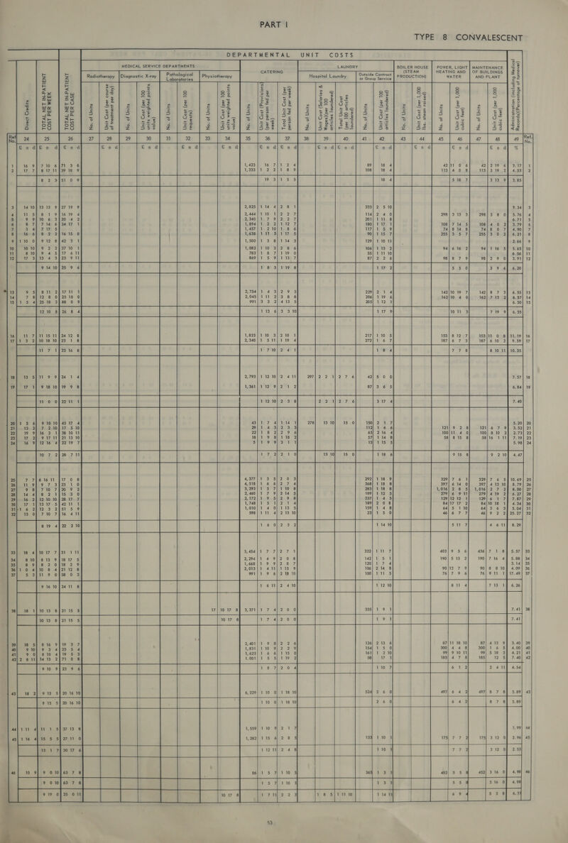 TYPE 8 CONVALESCENT  DEPARTMENTAL UNIT COSTS                                   t— o&lt; MEDICAL SERVICE DEPARTMENTS LAUNDRY BOILER HOUSE | POWER, LIGHT] MAINTENANCE ]} “oS “ ‘es TRE apes CATERING ET ae (STEAM HEATING AND | OF BUILDINGS | 2 2 5 &gt; Radiotherapy | Diagnostic X-ray ip, Physiotherapy Hospital Laundry i ee eenrest | PRODUCTION) WATER AND PLANT 23 m7] iG pe - = = i = ¢ = S tis &lt; &lt; re S &amp; A: o~ a Ss [=] =e Gy | ou 32 33 8 3 3 | 83 34 8F Bs 8 8 |23 zw zn” on. -—-2 — = =&gt; Py = el = ¢ -—? -°o - -_ =e 2 | Le 58 Re 3 33 23 | 33 383) 3u oe rs 3 3 §8 S | be | fe S- | 2 | 82 2 | 8 ce: ze jee | OR | 2 |B el Ve Ss} 2 |é&amp; &amp; &amp; |2s ° 7 za - 6 r = 2 ra &lt; - 2 3 7 =3 - 7 FEL Sbs » 2 = sa ies &lt;= So o Ww WE 5 oD 5 o ar 5 ou ee %o—| £5 o a 5 4 9 o ® uo = a 3G. Ces eo: ° °°? os ee 2 omul/ 8s on oo of rae) ae) % &lt;p on oe | Pa (Cee | Se 4 Gas} &amp; Use| 58 = |°ssis—35 ae a Oy O% LEZ ° Ew ew =e 3 t+ 2 * s x+2 * = 2a Zool) - es = he ° = 3 23 == E = oo oo 6 fc ° i fs 6 3 © © . 5 cot] oO 2 et 3 cv 2 2 bY a ro EO 3% ze lisse | = a Sst 20 (Ses he &amp; &amp; [S25) &amp; S28 565 z |32 5é 523 |&lt; i |. € a %                             16 9] 710 6471 3 6 W 7] 8 1711439 18 9 = Re Fa | 9. 3 5] 8 eee oa | 3% 3 x 4 9] 10 2; 2 7 6. 5 717 wiz 7 7145 * 6 44.2 18 6 814 8 4, 7 6] 8 1-12 8 3— $F 6. 8 Oo] 9? 114 3 % 9 10 10] 9 Y i a 3 616 2 5.65] 10 8 10 a Vag ® 6.56] 11 3] 13 W139 7 98/8 7 9 3.91] 12 2S Ri SS Ce Le BDA ea Ee ES) 9 5 142|10 19 7 142] 8 7 3 6.55) 43 7 2 162/10 4 0 162} 713 2] 6.57) 14 135 4 6.50] 15 Wos74) 11:15 114924 12 8 153] 8 12 7 153/11 0 8 16 1 3 2)10 18 10723 1 8 187|6 7 3 187} 610 2 7 yey ca HR SG | Ve | ee ec 13 5}11 9 9424 1 4 297 7.57} 18 17 1] 918 10419 9 8 6.84] 19 | ES ae ane aes oe Se: Se Saar a ince 3 910 10] 43 17 4 13 7 5 10 121, 9 2 8 121,67 9 Ww 38 10 11 100j}11 4 0 100} 8 10 2 W7 21:13 10 58] 8 15 8 58/16 111 16 12:16 412219 7            ~ unson RuUtUewc-o = —=hUONUAwW S2S 8 BSS ROH MONAY ewoOnaeanNaAN = NAD DNWR aan      17| 10 17 8  ° “ oo                   