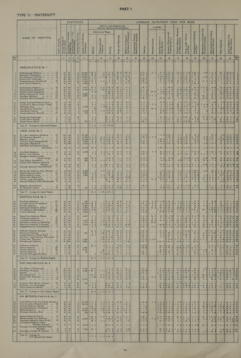 STATISTICS AVERAGE IN-PATIENT COST PER WEEK MEDICAL AN                                “ 3 2 2 s z - Salaries and Wages ie 3 2 é o ” 2 ° 5 £ Sie) 6] a se es oe “4 2 a SR % NAME OF HOSPITAL 5 °° 5 i $ o rs £ 25 5m ¥ ° £o gu 3 gc B 3 Zie.i&lt; lee. &amp; © 4 20 &lt;3 s o sz =e a On oD * Sry ol 23s ee] 3 5 s | 4, | os 2 | fe] #2 | Be % SS: Ge 2 s 8 3| 53] ee58] 3 | og 2 G | ze] Be | sf] os] gs 3 sj |¢21 s | 88 S| 22 | Sal a1 21 38 55 2 53] Su 2 1 OF i gel] oo 54 sz |} Bel) ee B | a | 82 leoloe] | ss 2 SE | S25] Se 3 3 ee | me | = £{ 25] 25 | s- 5 e% VY} eSisSegs o}| 2e ae 4 oe | 8s rs = | Sie dl ots $e =i ia | fell rs ie =| solosico 6 —E ie iy &gt;a oe MJ r fae Et is £ © Es 2 2 &gt;oloSlool &gt; 5 26 a 2 7 4 oe ig £ ED S be : 2 e ° 3 O56 oc +4 c ~ o 6 xr}1&lt;z6 |da|36] z | 22 ar Fa 2&lt;| 62 8 z= | 66 | oe | o&amp; 5] 25 | 26 | 22 Fo     NEWCASTLE R.H.B. No. 1              Middlesbrough Maternity ... .. +. 13 Greenbank Rotewate sta Beas City Maternity Io mee aézpease Mnceiealh Dilston Hall (Corbridge) ... «+ «. 5 Thorpe Maternity (Sunderland) ate South Shields Maternity ... «. «. 3     Auekwne       Northallerton Maternity ... s+. see Richard Murray (Blackhill) ... .+- 9 Hardwick Hall (Sedgefield) ... .. 14 Robson (Stockton-on-Tees) «. «. 13 Overdene (Saltburn) i Loni. 1S Grantully (West Hartlepool) ... «. 11   COINNAUAWH =            Bishop Auckland Maternity Home ... Castle Hills ss ber guia Willington Qua = i te sverics acer George Street Carlisle): nero 1S Danesfield (Jarrow) Sear iee Cy 3 County Maternity (Penrith) ... «. 19           Bridge End (Corbridge) Fy et 5 Frater (North Shields) ... se. ee 4 Beulah House (Blyth)...          LEEDS R.H.B. No. St. Luke's Maternity (Bradford) Hull Maternity Hospital ... ss. se Maternity (York) Ppt ye: Princess Royal (Huddersfield) bel Manygates (Wakefield) ... s+. a 9 Moorlands Hall Maternity Home (Dewsbury) 11                   Castleford Maternity = we. see nee Westow Croft (Malton) ... see eee 1 Woodgates Maternity Home (North Feriby) 6 Four Gables (Horsforth)... .. «+ 19 Cawder Ghyl! Maternity Hospital Skipton) ... 17 Crossley Maternity Home (Mirfield) 1                Morley Hall Maternity Home Werley) Shipley Maternity Home peng, Batley Maternity Home ... ws. oe IT Walton Hall (Wakefield) Hates a 9 Carlton Lodge (Harrogate) ... 23 Seacroft Maternity Home (Withernsea) 4            Maternity Home (Goole) St. Winifred’s (Ilkley)...   SHEFFIELD R.H.B. No, 3 Scunthorpe Maternity ... ss. we 25 Leicester Royal Inf. Maternity ... 11 Grimsby Maternity seLeaesupe 1G Nightingale Maternity (Derby) Gio nnd Firs Maternity (Nottingham) ... ... 20 Lincoln Maternity ... eee eee eee 15          31 2 9 3 26 12 26 12 20 10     wWooanaon        Queen Mary Maternity (Derby) ... 4 Cleethorpes Maternity ... .. «. 10 Listerdale (Rotherham) ... ... .. 24 Hallamshire Maternity (Sheffield) 24 Westcotes Maternity (Leicester) ... 11 AshgateMaternity (Chesterfield) ... 3  21:15 18 15 40 16       OaRARaD       Hol brook Maternity (Horsley) = 4 8 Wirksworth Maternity «4. se eee = 5 1615 8 Darley Maternity (Darley Dale) ... 4 19 1411 Hamilton Lodge Maternity (Doncaster) 8 1813 2 Pindar Oaks (Barnsley) sissies 1 20 18 8 Gainsborough Maternity oa Ce 22:16 6        Ashbourne Maternity Heanor Maternity «2. see eee eee Ilkeston Maternity 22. see see ave Sleaford Maternity ... sss see eee Reynard (Willingham-by-Stow)    23 3 21 13 24 5 88a    _ nso weomnn    EAST ANGLIAN R.H.B. No. 4      The Gables (Peterborough) ... Bowthorpe (Wi sbeck) tee bese) som” 914 Ipswich .. age ave deed aaa 4 The Grange (Ely) oss age, gasodl ane 1 Drayton Hall (Norwich) ... see see 6 March apeg ape tn Mes Boney Se TA        Longacre (West Runton, Cromer) Primrose Lone (Huntingdon) das 4 Phyllis Memorial (Melton) ...        N.We METROPOLITAN R.H.B. No. 5      Luton Maternity (&amp; Grove Road Annexe) 2 City of London Maternity (N.4)... 20 Victoria Maternity (Barnet) ... ... 5 Perivale Maternity lame mona 7 Fs Watford Maternity ... eee eve 9 Chiswick Maternity (W. 4) sick Ane, te               Bushey Maternity (Herts) oes tee Welwyn Garden City Maternity Pas ri Alexandra Maternity Home (N.10) ... 19 Colinswood Maternity Home (Farnham Common) ... 4 Princess Christian Maternity Home (Windsor) «oe 4 Type 11:                   Average for N.W. Metropolitan Region  