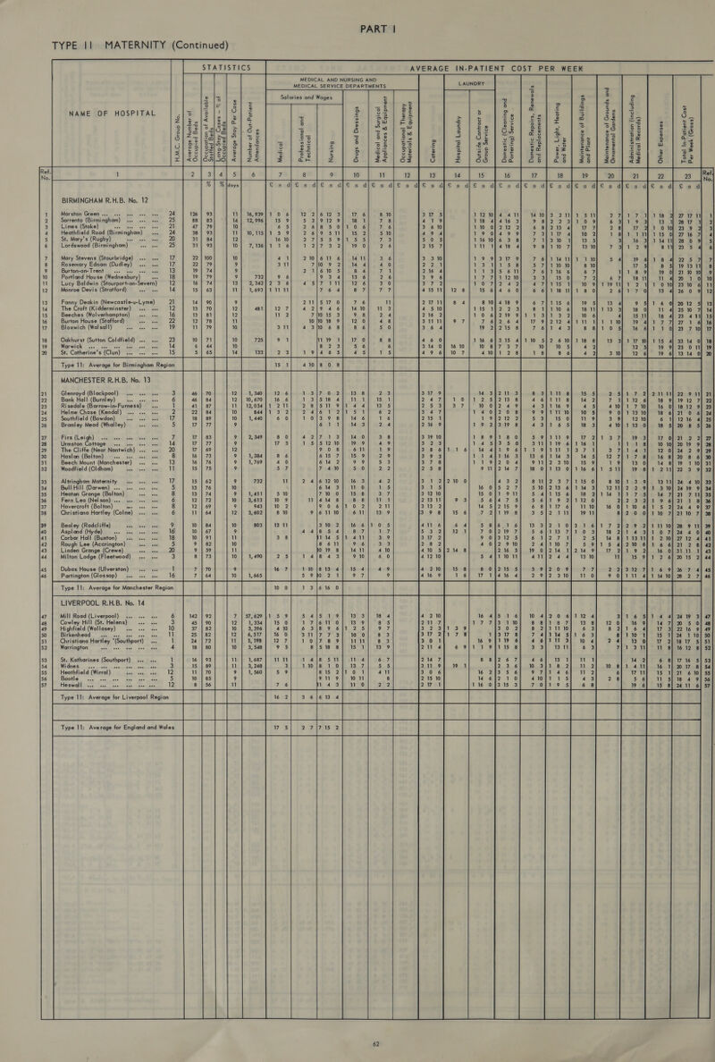 TYPE || MATERNITY (Continued) STATISTICS AVERAGE IN-PATIENT COST PER WEEK MEDICAL AND NURSING AND                         Ref. No.  = ~ . iJ . 2 Is “ Salaries and Wages - ~o 3 ® : 2 Tl es 4 as 3 es c c o = ~ 7 % |e . —_ 6 © = c “2 - - = |, | oO] = oa se . - a = = ss = 7 NAME OF HOSPITAL sie le nea s F 25 | ee es Eo) Saal 5 5 gel ez 5 Zl3./&lt; lial é : 2g | 23 eis) ef] sf) 2 | 2 | os es 3 3 = 18a 6 5 Fo a] ° o&gt; oo s &lt;5 a 4 cw a a 1s om 3 a w £ £ © oc a . ° °° c.f. e oo S| Eo “5 | = - = oS 7 &gt; = o ren E = ° 2.8 4 3 3} 20]cuVa} 5 os ° -~o ° 5 ev Ob 2 © = © © = 0 c £6 e|2 at 3 2 2 e es co a o&gt; = wo D u es So o&gt; OL SS leMSe CS og 2 o¢ oon = O€§ le fi ws 5st 52 Ea 8 any GO| Pal ayea 2] s3 2 35 o5 c 2 oh a ey &gt;3 s= 5 6 23 b =3 2] ee] eee3 £) 25 £ se) Se ies) &amp; |] se] 2s | pga] fe] Be] 26 Ze 1, ak) oe &gt;a ne c eco es o o e{ Seisese se} Sz 9 &amp; |] 83 3 B | Se | se Weer) el Se | sen oe |’ &amp; 58 r]&lt;6 |da/56] &lt; | Z&lt; a .&lt; | oF S z= | 6a: |i dn | aa ate | 26 | 261) 22 ra) ea   BIRMINGHAM R.H.B. No. 12     Marston Green ohsa.cos. bee gece, aban, 24 Sorrento (Birmingham) ... s+. «+ 25 Limes (Stoke) cas Bas nae - Ger Heathfield Road (Birmingham)... 24 St. Mary’s (Rugby) ce aieeeeieaies Lordswood (Birmingham) Roe gees 25      Aunawn—                             7 Mary Stevens (Stourbridge) ... «++ 8 Rosemary Ednam (Dudley) ... .. 17 9 Burton-on-Trent see vee vee one 13 10 Portland House (Wednesbury) eS 18 u Lucy Baldwin (Stourport-on-Severn) 12 12 Monroe Devis (Stratford) Fr, oe 14 13 Fanny Deakin (Newcastle-u-Lyme) 14 The Croft (Kidderminster) ... +. 15 Beeches (Wolverhampton) ... sss 16 16 Burton House (Stafford) nas» Pa 22 7 Bloxwich (Walsall) “a Aco Po 19 18 Oakhurst (Sutton Coldfield) ... ... 23 9 Warwick | os. - ssp see bee ses.) bee 14 2 St. Catherine’s (Clun) ... « 18 8 6 3 10 1314 0     7 bee 15 5 | 65 14 133 Toe th Aww Bimini || | | [| Fal eer ae ee ee MANCHESTER R.H.B. No. 13 21 Glenroyd (Blackpool) ... «+ 22 Bank Hall (Burnley) Dai usaioe 23 Ri sedale (Barrow-in-Furness) 24 Helme Chase (Kendal) ... «. 25 Southfield (Bowdon) past teva 26 Bramley Mead (Whalley) ae 27 Firs:(Leigh) © .sevsee. ase 28 Urmston Cottage ss. se 29 The Cliffe (Near Nantwich) 30 Haslan (Bolton) es wee 31 Beech Mount (Manchester) 32 Woodfield (Oldham) *    BB2 iJ =       nwo OUwW  am UNN—AwWw  8  —~vohawv S2883sy8 RR  —— =—Qo ROM woMw   2 eo  33 Altringham Maternity... 34 Bull Hill (Darwen) ... ... 35 Heaton Grange (Bolton) 36 Fern Lea (Nelson) ... «++ 37 Havercroft (Bolton) ies 38 Christiana Hartley (Colne) oOanuvvo   39 Bealey (Radcliffe) Sime 40 Aspland (Hyde) «ssa 4) Corbar Hall (Buxton) ... 42 Rough Lee (Accrington) 43 Linden Grange (Crewe) 44 Milton Lodge (Fleetwood) ae = wBuBA°© awnanoud  On Oo wWn   = 45 Dubas House (Ulverston) 46 Partington (Glossop) ... 9 pana = 16 7 | 64 10 416 9 Ter Arma tramcowten [TL | | Teel vefew ef TTT LIVERPOOL R.H.B. No. 14 aN  47 Mill Road (Liverpool) ... «.. 48 Cowley Hill (St. Helens) 49 Highfield (Wallasey) ... 50 Birkenhead cso, cos see sas Christiana Hartley *(Southport) 52 Warrington mda, , sce sep nen 53 St. Katharines (Southport) ... 54 NAO Seaccesnupter sien ensieninaee 55 Heathfield (Wirral) — 56 FIGOUG. con csceua pte Bae ee 4 10 57 Heswall ... . 12 eo eee). ene 8 56 W Tpit keen went aim | | Hebe iw] Io elem a S| imi mommmtamron | | [eet eapeat | 62     