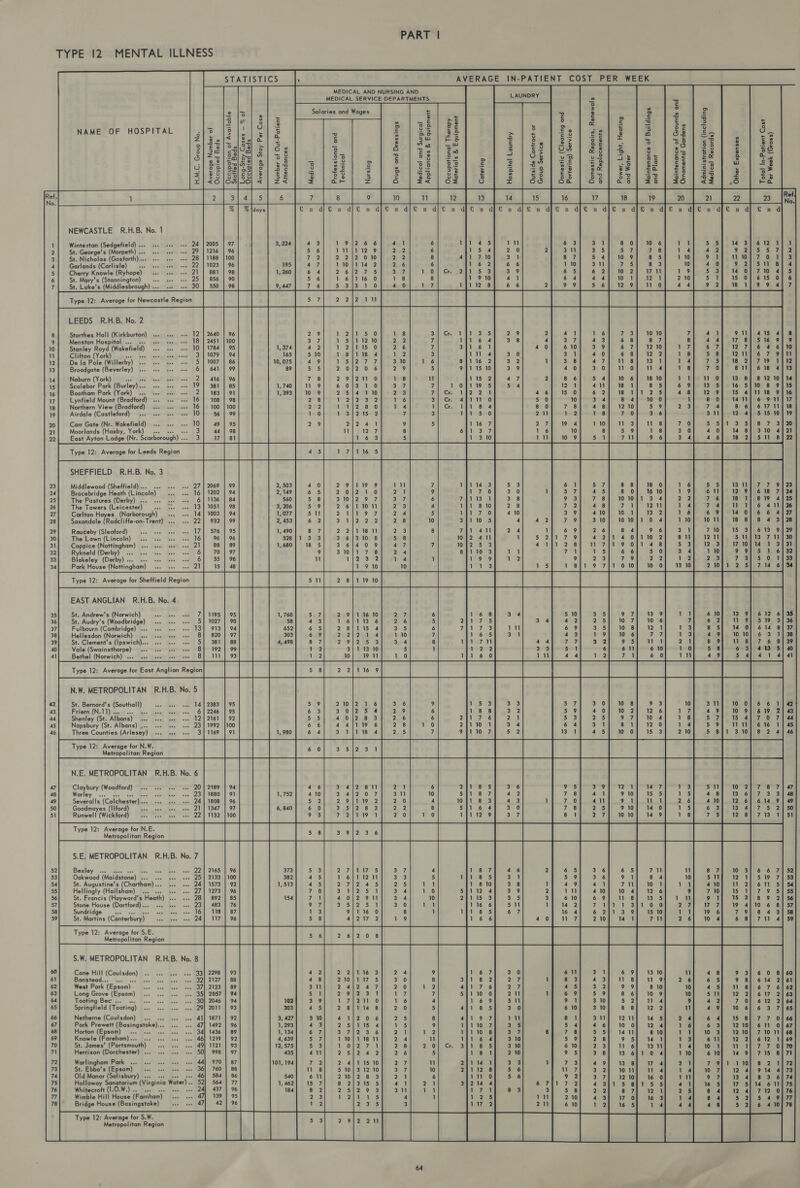 TYPE 12 MENTAL ILLNESS     STATISTICS AVERAGE IN-PATIENT COST PER WEEK MEDICAL AND NURSING AND ae SERVICE DEPARTMENTS LAUR,                                   = 7 3 5 o |+ Salaries and | Solaries and Wages | = 4 ® 2 3s /° ]/ ef 5 = z c + = &lt; = 2 le | 8] 5 3 | sh | Bs 2 2 « £ x +R B= 3 = &lt;= 2 = = ot 3 7 NAME OF HOSPITAL As Ws 1) 2a &amp; BF |} 8s) gs . 2, | sali 3 4 S20 23 oe sfx |Z |e | si] a z rd ao | 25 2 + = f=] 2 a = =e i 2) 32/5 [Sse] &lt; 8 ao | Sea cae 21 fad 8¢ ) ae s | se se] 2°] Ss 5 = = e al2 zis Jor 5. = DP w § £5 3 oe aS a 5 § 5 = Ol ED a 5 2 “ a 6 v re) © 6 © © =O fo} 5 O 2) oO o 7 co] S-s n ford = a 5 S fo} Oc yo = © = cw a) J &gt; = o ¥ os So = i 4 x) &gt;&gt;| bi ot ~ 5 oe Sie Ot vs. i] =e ce 4 ie a a (a) ~ col 6 oc = c 0 =v D&gt; c= a ¥ v= oo oc oft - x 1 ©°1S5 15-2) 2 . 5 a 6 se So c o © =e = 2 +. eo co A me w £3 s| oO OA-=| D a7 irs o6 bey “4 = ~ red uw © ie o— o - 3 — Of os 2/891 48) 9° Bae of “ Ose ot. = = om oo om o= +o Se £90 . -&gt;= 1 Ra is £6 2 a == © © a&gt; Et E $ rs eo Es 4 ° = evlescy eo o¥ &gt; v7 ao ve = uw +36 = 7 ~~ =~ =e ~~ a), &gt;| &gt;v)/e8iou &gt; ER = © = 2 S2 ° ° &gt;. 9 0 Se O¢ De 2 zz oo x | &lt;0 |od|jo} &lt; | z&lt; ar fa &lt;|o 6) = 66 | aa os] a6]| 25 Oo} &lt; 6 Fa          NEWCASTLE R.H.B. No. 1 Winterton (Sedgefield) ... «+. St. George’s (Morpeth) ... ss. eee vee St. Nicholas (Gosforth)... s+. see eee Garlands (Carlisle) bcs feave@tt «an Cherry Knowle (Ryhope) St. Mary's (Stannington) St. Luke’s (Middlesbrough) .. ade      LEEDS R.H.B. No. 2                                              Storthes Hall (Kirkburton) ... 2.9 1 1 1 3 5 41 1 % Menston Hospital . =e 37 1 1 2 7 4 a 2 4 8 Stanley Royd (Wakefield) a 42 1 1 2 7 61 610 3 7 Clifton (York) pon) Rint gantint eaumerecd 5 10 1 1 1 3 ls 4 ta 4 8 De la Pole (Willerby) ... .. see 4.9 1 2 3 6 1% 2 3.8 4 4 Broadgate (Beverley) «0. «+. ss &gt; 5 2 2 2 5 15 10 40 3 8 Naburn (York) eee eee tee y 3 = 2 1 1 6 2 8 6 S 1 Scalebor Park (Burley)... Pas 1h o 6 3 3 7 9 5 21 41 9 Bootham Park (York) ... se2 eee 10 9 2 4 2 7 21 15 0 6 8 Lynfield Mount (Bradford) 28 1 2 1 3 110 10 3 1 Northern View (Bradford) ages 22) 1 2 1 1 8 4 7 8 4 3 Airdale (Castleford) 22. ss. nee ee 10 1 2 3 5 0 2 1 Carr Gate (Nr. Wakefield) a. ¢ 2 5 16 7 9 4 1 Moorlands (Haxby, York) . 37 10 East Ayton Lodge (Nr. Scarborough) .- 3 10 0 9 5   SHEFFIELD R.H.B. No. 3                                 Middlewood (Sheffield)... ... «+. 40 29 19 9 mu 1 6 6 5 ae at Bracebridge Heath (Lincoln) a 65 2 0 10 ae | 5 9 6 9) 618 7 The Pastures (Derby) ... +e 5 8 3 10 ae J oF 7 9 1 2 7 we #17 819 4 The Towers (Leicester) cue eee. Joa I: Tee J 2 6 10 11 $e) 1 7 4 7 Weiy6 41 Carlton Hayes (Narborough) ae 511 zuS 9 7 24 1 3 6 6 40) 6 6 4 Saxondale (Radcliffe-on-Trent) ... «. 6 2 ka | 2 «2 2 8 3 7 1 10 10 18 8] 8 4 3 Rauceby (Sleaford) Riay” weep Uieate 8 7 a&gt;2 1% 11 2.3 ¥ 6 1 7 15. Shs 33° 9 The Lawn (Lincoln) ti ss 3 6 10 8 5 8 10 7 n 12 5u]13 711 Coppice (Nottingham) ‘ 18 5 3 6 09 4 7 10 2 3 12 17:10} 14 1 3 Rykneld (Derby) bs 9 3 10 7 8 2 4 8 7 4 1 © Sips 3,36 Blakeley (Derby)... ... ¥  1 S42 “4 2 2 7 2175 0.4 Park House (Nottingham) 9 10 10 10 2 2 51 714 6                    EAST ANGLIAN R.H.B. No. 4 St. Andrew's (Norwich) ae Se 612 6 St. Audry’s (Woodbridge) «2. wee wee 5. 3 Fulbourn (Cambridge) ... ss. see eee 614 8 Hellesdon (Norwich) «4. see eee vee 6 ea St. Clement's (Ipswich)... .6. eee eee 768 Vale gt ieee Lie “Chea Xt ae cae 4u5 Bethel (Norwich) . as Y ae ae |  Sees STS oie i EE Ms N.W. METROPOLITAN R.H.B. No. 5 St. Bernard’s (Southall) eAepy eee LE Prem.) Ditauiis« Sen. Bowe Some «0, 6 Shenley (St. Albans) ee ee F: Napsbury (St. Albans) ,.. ... «+ Three Counties (Arlesay) noe 1,980 1 Type 12: Average for N.W. Metropolitan Region 1,752 6,840 Runwell (Wickford) oA ca Type 12: Average for N.E. Metropolitan Region OaAunUH —~awon              N.E. METROPOLITAN R.H.B. No. 6 Claybury (Woodford) ... «6 se +e 20 Warley ... «. fs) Bad? sume, Severalls (Colchester) .. nee Sere | Goodmayes (Ilford) a4. see nee ee oy  Monon  waunae wwraaw NOWND                                       S.E. METROPOLITAN R.H.B. No. 7 Bexisy fice ane ase ose eee vee 5 3 247 3.7 7 (Te 366 6 8 7 5] 6 t Oakwood (Maidstone) . bes was, OS 425 1 6 33 5 5 9 3 6 9 511 aS 7 St. Augustine's (Chartham) c Bue, aes. 4 4 5 otF 25 0 49 433 71 410 2| 6 5 Hellingly (Hailsham) ... .. ase eT 7.9 301 3 4 4 wu 410 10 7 10 UN Hed 5 St. Francis (Hayward’s Heath) « aco 28 24 4 0 3.4 3 6 10 69 VW oT 3) 8 z Stone House (Dartford)... «1. s+ + 23 97; i 3 0 6 14 2 fae |! | | WT °F, 4) 10 8 Sundridge ee eee ¥ 13 9 8 5 Lb 4 6 2s ° 6 9] 8 3 St. Martins (Canterbury) 5 4 9 6 7 2 10 4 4 8) 711 4 Type 12: Average for S.E. Metropolitan Region S.W. METROPOLITAN R.H.B. No. 8                                                         Cane Hill sei cua eS 4 2 2.2) 46 3 24 9 67 30 61 st 6 9) 13:10 48 9 3] 608 Banstead.. Pg FS 48 210/117 5 30 8 €.2 2% 8 3 a3 1 ON 65 9 8] 614 2 West Pork (Epsom) - aati. Saat Ban eeeaTRe 3 2.42 47 20 12 de pie: 45 $43 99 8 10 ie (ae | eee ee Long Grove (Epsom) ... ... . «ee 35) § I 251g 3 3 eee 7 10 0 20 6 9 5 9 8 6] 10 9 5\t 12 218617 2 Teabiig: Bech. ms Bewe cee Fane 2c) 39 1 71491 0 1 6 4 69 51 91 3 10 S mm, Wa 42 7 Gi 6 122 Springfield (Tooting) ee ey | 45 2 8)/114 8 2 0 5 8 5 3 0 6 10 3 10 8 8 12.2 Ag wo 6 63 7 Netherne (Coulsdon) ... praeeeen 7 | 3 10 41/206 255 8 Qh mu et SU) 1214 48 24 64 61S 87 7 6 Park Prewett (Basingstoke)... awe wee SAE 4 3 2 S|115 4 15 9 10 7 ane foe | 46 0 0 12 4 16 6 3 1210} 611 0 Horton (Epsom)... OO camer 67 B72 3 6 ra v2 10 8 by 7 8 3.5] 411 8 10 1 1) 10 3) 1210) 71011 Knowle (Fareham)... se. ss. see eee 46 5 7 110/11811 24 n 6 4 3 10 59 28 9 St 14 4 a. 611] 12 2] 612 1 St. James’ (Portsmouth) aoelises “onal BAT 5 3 1 O12 71 2 8 20 8 5 3 10 6 10 2,3 6 13.11 14 10 1 ie! | eee da Herrison (Dorchester) ... + s+ +++ 50) 4u 2 Siz 4 2 26 5 81 210 9 5 3 8] 13 6/1 0 4 110 610] 14 91 715 8 Warlingham Park 2... .. see eee eee 44) ry 2 2 4/115 10 27 NW 461 3 723 4959) 3 ews 34 Fae Us S232 St. Ebba's (Epsom). wee vee ee 36) 11 8 5 10|3 12 10 Cy, 10 12 8 5 7 3 2] lon} n 4 1. a] 10 WP 12 4 4 Old Manor (Salisbury) . 46 6u 2110/2 8 3 27 6 10 5 Ta 37] 1210] 60 iu 97 13 418 3 6 Holloway Senaterium (Virgina Water)... 52 15 7 8 21S15. 5 41 2 14 4 1 772 43/1 5 8115 5 41) 1% 5) 17 5)14 611 Whitecroft (1.0. ae ane 2 8 2 2 5B 93 311 Le 7:1 5 8 22 87 124 25 8 4 122 4772 @ Wimble Hill th (Fambam): aoe” a4 Y 2a v5 4 1 2.5 2 10 43 7 0 %6 3 14 8 4 5 203 +98 Bridge House (Basingstoke) ... «- 47] Td 2 5 3 2 6 10 121 1% 5 14 44 48 5 2] 6 410        Type 12: Average for S.W. Metropolitan Region