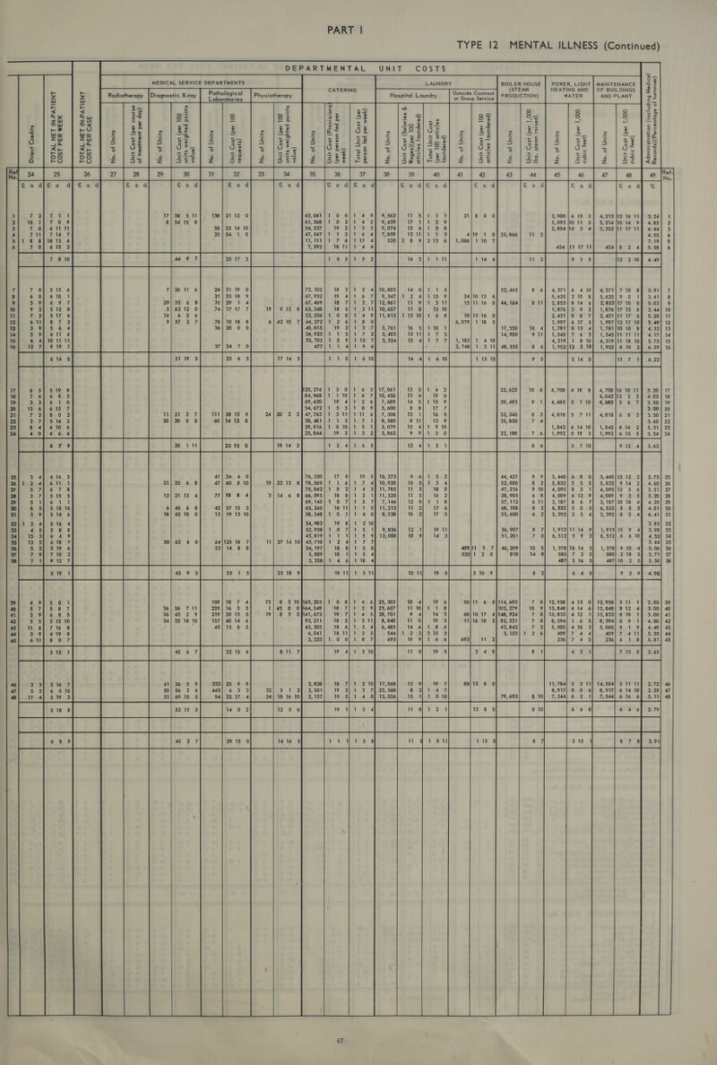 TYPE 12 MENTAL ILLNESS (Continued)  DEPARTMENTAL UNIT COSTS                                     te st MEDICAL SERVICE DEPARTMENTS LAUNDRY BOILER HOUSE POWER, LIGHT | MAINTENANCE 3 $ bE ~ Rodi Di ic X Pathological | pp. cioth CATERING é is Roto (STEAM HEATING AND | OF BUILDINGS | = 2 z z ‘adiotherapy iagnostic X-ray Lchotoion y siotherapy Hospital Laundry a Geass Sonics PRODUCTION) WATER AND PLANT 22 = read o.. 0 uw wv - as &lt; &lt; 6 &gt; = = 5 = g 3S ey | Sy 23 33 g 83 se | $3 2g 83 85 8 S [22 zw zo i) -a = — &gt; ree = Si«s -? —-o - — al. bs =w f&lt; . s 0 a 0 33 ae So s| 4s i 2 fa . c § = = eo La ” az a a2 a O88 o |S El|OS ” ae ” ae a a a ~~ We Woe et + eo 7 xo Se — poe = : = —s3 - age — —_ = 2 2 z = = 6 = ~ 2 te =&gt; a Ss 273 = sc|/ 25g] = Pa) ‘3 -€£ = &lt;]ee Oo Wu Ww WE “&gt; rm “oS ar) eo © = £— 3 &amp; a = a ao a 0 == ao eT re 3 2 o$ 3 o? os 5° 2 o=ul|&gt;Ss a) ow 2 30 $2 $2 aw So | &lt;- | &lt;p ef ee lees _ ae Jas| 58 5s |Sstis—s] 3] 2S] 31's Vou O% [ER 2 538 5S =f é =: = =: = ee |i 2s = $9! 2 ss - 22 = ae =3 128 = c ° ee Ee c's = o ° 5 ‘c = ° oO = 5 ew = = fat FO FO 53 | 2 |iss = 55 55s hie &amp; 2 |}588)2838| 2) 5% z |5= 33 S32 |&lt;2 Pa [a | = [a :    £s         3,900|6 15 3 23 14 10 ho VW    8 = ~~ S — ra) &amp; | No. of Units fe HE [seo |  454 |11 17 11 an2 a Pree oe a es ce ee  PL we [efter    OK HK AnNNnwow  =n 5s ANNNOCHNNA   OCNNWORWNAYW NH RRR AON DW   nN RBRWOWNBAO UN BW er Se HNHxe-NOADWWAN A oO wOa UN WAWO SAY RRWUBAYY  NAUWWanwouan  NBROO—-NHYKHCOO WCOBUBAUUAAUYN   1 10 2,748) 1 311   6 519 8 3 0/1 6 3 5 7 Pas 110] 1 6 7 4 3 ar ies 9 4/1 2 6 5 3 615 7 158 3a OP 9 8 7 8.0 2 1 Si’ 6 1 3 516 2 DP le SIRE Ze 1 1 8 610 6 10/1 51 4 4 6 6 4 9.3/1, 3,2 9      ~   ~ as sat NNWWUWPNHD WWM WUNW  FOUR WN SARWYEN 1 SSRALSs SSsRyeg        50] 11    6 0}114, 693 56 711 432 9 35 18 10      100 ab 693 ee a 88 V a4 010 79, 603 67    10     