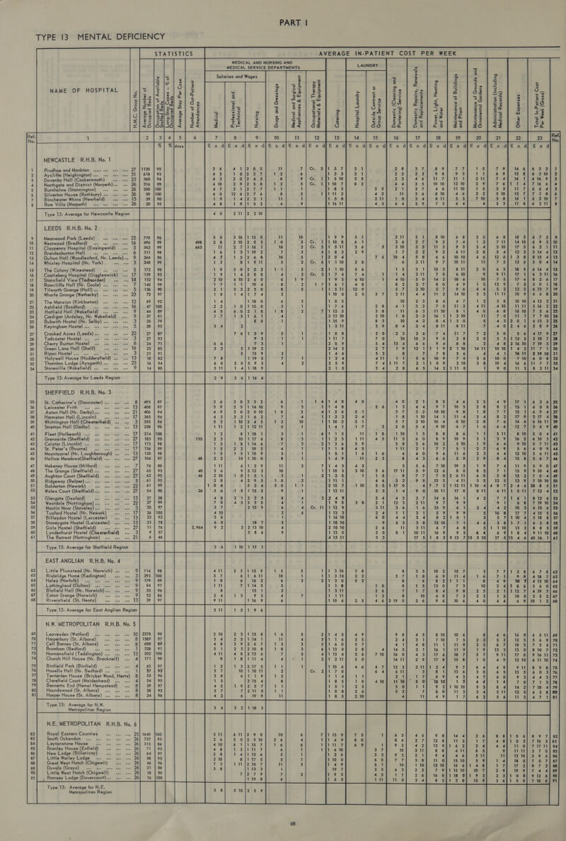 TYPE 13 MENTAL DEFICIENCY STATISTICS AVERAGE IN-PATIENT COST PER WEEK                  MEDICAL AND NURSING AND MEDICAL sl DEPARTMENTS pete ” ES o c © Salaries and | Salaries ond Woges | = ~ é &amp; s 2 ~ os 2 4 £ 3 e - Itc eat es 5 2 2 = e 3 5 PITAL 15 = #:| 83] §5 3 2 + ig cea 8 — = - NAME OF HOS che ie &amp; 2 3 | pe| £2 &gt; |g e2| £2) 2 | @ | 63] Es ey z v |&lt; : 5 # 5 Ww eo a] rc] o&gt; 36 = S 3s 5 ad rH cw 3 ~ a So © c = oc ~ ° ° § 4 oo So) ED] Om 3 = ? 3w 5 = $8 at SE = 3 6 “ = 2 os o fa 2 ° ro) b 08 oo &lt; © oo” Pe c 55 oO}, 20/c® © “ t) 5 = wo a uv o So o = iz 6.2 ‘so 5 ~ 5 0 5 4 z = 6 —. ars co 2 a a 5 | 2a 3 i] Ce 4 Lu Oo Cae View pe 5 &amp;e =e z Tx eols 5 a 2 5 st to 2 3 ow =r =o 2 e 6 &amp;§ a £ »| &amp; 2] o-5 5 o oo c 2 — $ 25 S © =o5 w P| UO] of/2e Ee 3 = ” 62 oc = = =~ sa $a s= 2a. 2.£€ Eo y pa 3s) =&gt; | oS 2 - a px &gt; S a aS = aa =z $ 3 =/ 23/35 E: ° 5 2 3a] 8s 3 $ se] §5 Sri, 3.2 | Se | SE ll ee é os 126 165 Z&lt; a z Geta jlo 5 2 | 6d | de] h5) 25) 25 | 26 | 22 re                              ~ —C@MARWOON  ~ —=-NNNNR— = = @wnn Nua == N@OOMWAO—O® -~ =—-= NN HK AAAwWw —— we OCAON@DYO a=—-ARaReRaaRW -~ wannw-vooo— =NNNNNNND UNNNUARWO NHAN DWN Oo We NOON ~ au DBOUWWN —@OnNwnowun   ONAUAWH— Poonouuna @OnNOuUhWNn— - &lt;i  €sd€s d€ sd&amp;s di&amp; s djs dfs d&amp;sd NEWCASTLE R.H.B. No. 1 Prudhoe and Monkton ssese see eee eee 7 Aycliffe (Heighington) ... s+ see s+ Dovenby Hall (Cockermouth) fas Mes ’ Northgate and District (Morpeth)... «+ 2 Burnholme (Stannington) =... ee eee Silverton House (Rothbury) ... «2. sss Binchester Whins eae aoe = Ne Bow Villa (Morpeth)... iminawntrieenten | | [| [peep aneewl Pf] |                                                                                                                                                                                LEEDS R.H.B. No. 2 Meanwood Park (Leeds) ove 5 0 3:10 }1 0 12 3 211 3 81 6 2 6 8 7 Westwood (Bradford) ws. + ae} 28] 2110/2 0 3 110 8] 6 S61* 2 9 7 2) 70 9 Claypenny Hospital (Easingwold) Hae 663 u 2 a 1 3 3 210 3 W 9 4 510 2 Brandesburton Ha 16 1371 2 1,.é6°3 2 a 2 9 6 8 5) 8 14 Oulton Hall (Woodlesford, Nr. eedake a 47 1 5/2 8 20 4 10 4 5 6 10 6 20 15 Whixley Hospital (Nr. York) oe sen 12 81 1 1 110 2 6 21 9 10 n 76 0 The Colony (Winestead) —... ood I 2 3 0]2 2 1 1 P16 5 As 3 15 8 2 0 6 3 14 Castleberg Hospital (Giggleswick) 1% 1 4 {2 0 4 ae 7 14 21 7 6 9 911 31 Stansfield View (Todmorden) —... 210 6 10 |2 0 6 9-5 6 410 5 14 18 6 10 7-5 2 Rawcliffe Hall (Nr. Goole) ... «.. a 1 4 8 t 67 Yt 4 8 2 2 8 £19 ee 12 9 0 Tilworth Grange (Hull)... ... see i | x ai Be 0 8 1S S21% 12 ie Zu 5 &lt;8 4 4 5.2) 13 Wharfe Grange (Wetherby) ... .. 1 8 taut 4 2 110 0 2 301 4 VW 14 10 3% nu 6 The Mansion (Kirkburton) 14 1 0 6 10 5 10 2 8 47 12 3 8 12 Ashfield (Bradford) ees, ese sees 2 a2 1 QT 0 3 Tt a7e6 ae 41 3 7 Wo2 41 410 16 Hatfield Hall (Wakefield) ... w+ «+ 49 6 0/2 8 8 192.5 3 8 W 6 VW 81 40 6 8 b. Cardigan (Ardsley, Nr. rarefied in N ae 1 5]1 1 4 213 10 210 Wis 2 16 210 u 7 0 74 Bubwith Hostel ie cng lee oe eas 0 1 115 9 8 3 10 4 8 3 0 5 43 3 Keyingham Hostel ... s+ «++ see 3 4 2 Le 1 $58 4 2 8 811 7 40 8 Crooked Acres (Leeds) a. ae oe 9 7 20.8 20 3 2 7 7 7°42 5 0 Tadcaster Hostel ... cc see vee ee 3 Rg 7 0 0 10 9 2 8 20 sao Cherry Burton Hostel... se. eee one 3 2 ng 5 4 4 6 9 8 8 2 48 Green Lane Hall (Shelf) oe 2 Y wet a) Ye 9 12 1 2 1°10 411 10 10 Ripon Hostel . ae oe eee 9 14 6 5 3 8 7 5.6 4 pa | Holywell House (Huddersfield) .. 5 t-24 411 1 5 10 7-0 3 6 10 0 Thornton Lodge Cysgoat is we 3 25 9 aes 7 2 ti) 210 3 8 9 4 Stoneville (Wakefield) ... ... 9 2 te0 57s 8 6 14 TT 6 1 9 0 SHEFFIELD R.H.B. No. 3 St. Catherine’s ca. 20 3 6 2 t) 40 2° 5 4 2s 49 26 Leicester Frith... cae ant oe 3 9 0 : i 44 7 10 278 8 2 08 Aston Hall (Nr. Derby) « See ee 49 0 1 3) 7 3 2 10 10 9 18 7. #7, 9 4 Harmston Hall (Lincoln), eins ianeatan 4 3 2 4 1 8 110 401 VW 304 8 2 7 4 Whittington Hall*(Chesterfield) ... ..- 5.3 5 1 1 Sv 210} 10 4 81 2 8 7 6 611 Stretton Hall (Oadby) ... 2. sae nee iw 1 7 2 10. 5 4 9 10 6 1 6 6 6 69 Fleet (Holbeach) ... .0. see eee er; 1 W 1:10 oS 8 8 8 ies ‘a | 04 Grenoside Sat tse tee ese 23 6 VW i Mae 6 0 8 9 10 3 7 3.9 lo 3 Caistor (Lincoln) . a any pa 6 9 28 26 0 2 51 je 6 4 71 St. Peter's (Bouma) aco ar to 3 3 1 arnt Tr 5 2s; 69 nF Mountsorrel (Nr. oughberough) ae. ote 15 9 6 6 40 9 6 Vv 23 44 6éu Hollow Meadows(Sheffield) ... s+. e+ 2.1% 0 VW 8 43 6 6 5 3 9 8 4 67 Makeney House (Milford) ... «s+ We 1 8 2 5 5 6 7 10 19 1g 74 9 0 The Grange (Sheffield) ... 21. eee see 3 6 312 2 10 3 6 wu 5 9 12 6 8 8 5 (a 10 4 Aughton Court (Sheffield) ... 1. + 2 10 2S 1 t&amp; 8 at 7 0 6 60 5 8 04 Ridgeway (Belper)... ... se. cee vee 38 2} 955 46 “eer 7 8 43: 43 4 a 38 12:5 10 10 Balderton (Newark) bs. Sieh cogtiiacs 10 6 54 10 3¢15ul 2&lt;1Z *0 417 7 2 0 444 8 7 8 5 Wales Court (Sheffield)... ... «+ 3 6 MME T ae) 121 33 14 9 0 Ww 11 811 611 12 4 Glengate (Desford) me Ses ae 48 1i2) 3° 9 24 as Paw, 14 6 42 7 Ff, 12 6 Westdale (Nottingham)... ... «+ 7 0 5/3, 3-0 2) ik 12 “3 201 9) 7 9 &lt;1 19 10 Mastin Moor Codeion it som. ene. sen 3.7 213 9 301 3 6 1 6 369 2 4 4 2 15 6 Tuxford Hostel (Nr. Newark) c 410 24 1 + ms 5 9 5 1% 8 5 5 Billesdon Hostel (Leicester) ... 3 6 60 44 3 4 8 2 5 5 2 18 8 Stoneygate Hostel (Leicester) ... 6 0 9 6 5 38 15 10 46 3 8 2 8 Girls Hostel (Sheffield) te 9 2 2 6 VW a1 67 5}1 110 8 5 Lyndenhurst Hostel (Chesterfield) 3 0 81 10 11 16 9 64 69 : 10 The Retreat (Nottingham) 3 7 5 2 15 5 10 a7 5 1      EAST ANGLIAN R.H.B. No. 4 Little Plumstead (Nr. Norwich) ... Risbridge Home (Kedington) Hales (Norfalk} oo scrrraseree rane Lothingland (Oulton) ... ll Blofield Hall (Nr. Noreichita maT Eaton Grange (Norwich) | ee Riversfield (St. Neots)                 ~~ —~nVeawon ~ NNNOON®D Bowoovo0wvo =  N.W. METROPOLITAN R.H.B. No. 5 Leavesden (Watford) ... se. ene Harperbury (St. Albans) aos ianel tves Cell Barnes (St. Albans) ... sae ave Bromham (Bedford) ree ae Normonsfield (Teddington) . Bil acs be Church Hill House (Nr. Bracknell) Binfield Park (Binfield) ... Hasells Hall (Nr. Bedford) . Tenterden tn (Bricket Wood, Herts) Clarefield Court (Maidenhead) ... «+ Bennetts End (Hemel Hempstead) Houndswood (St. Albans) &gt; Harper House (St. Albans) .             - UUDWeADehR 2WWAU AD ~ ad NWO khROWO HW BDOURYW =~ — —BNWNHND -_  ASw mawouw = o _         anes - Akh FOUD DH WNW  N.E. METROPOLITAN R.H.B. No. 6 Royal Eastern Counties South Ockendon eee ees Leytonstone House =... see tue tee 26 Branley House (Enfield) ... ... «. 26 New Lodge (Billericay) ee Goer ee Little Warley Lodge... ed cts (26 Great West Hatch (Chigwell) ae se, 26 Duvals (Grays)... pe Little West Hatch (Chigwell) es igeee se Ramsey Lodge (Dovercourt)... ... .. 26                 ~ ~ AWVoOROna—aw —_— ~      = = WNNNEREANYW  @neanovwvonnov —~=—   Type 13: Average for N.E. Metropolitan Region