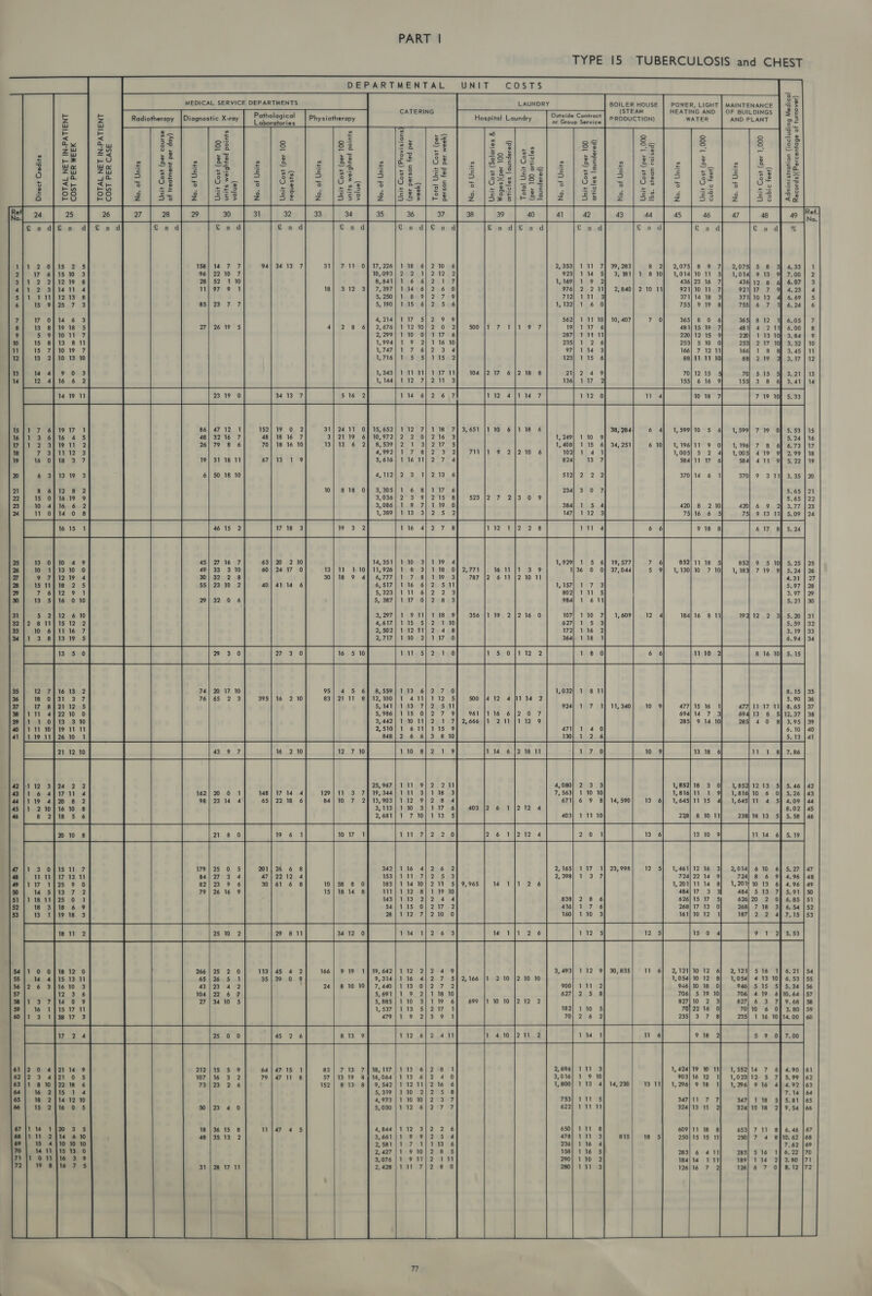 TYPE 15 TUBERCULOSIS and CHEST        DEPARTMENTAL UNIT COSTS                                  cP v MEDICAL SERVICE DEPARTMENTS LAUNDRY BOILER HOUSE | POWER, LIGHT] MAINTENANCE | &lt;5 © Me As, Pahouerenl CATERING ; 7 aera ae (STEAM HEATING AND | OF BUILDINGS | + 2 = z Radiotherapy | Diagnostic X-ray igo Cpe Physiotherapy Hospital Laundry or Group Service | PRODUCTION) WATER AND PLANT ge — = Sx ¥ “ = — oS 7 gee &lt; &lt; se = £ ire os +. &gt; Se s $s oS zi = oe se Se ge is el ae 8% = = = a * =w = a 0 .7 ou eo. Zz o| $— » 8 . 2 * - &amp; 8 coli ha 4 Rs Rs EP OBE || [aes oz NE IRS. S) ieee a s 183 ° woe 8 rm | =&gt; ra re 1 = | ies] S85 me = pe ae eet es fe] Zw z BE aS a's Bau pi s ws &amp;-—| = © a 5 “oS Go Go + ao e os ° °¢ ~ =&gt; ie 2 o=muv/ 78° ou Ca of oo 2a = aha 2 bs 6 F— 3 F— Oi S| Ps = |Ges| os S32 3 | 6s o- b= Jez Fy Eo e =F 223 2i3 ty5o| fe ; |eo2/ S85 22 6 | =8 at =3 |E8 = c tc ‘se &gt; c ° ° ° = t “3 3 € ~ a £8 = 5% 553 5 is Se s|/F°8 Z2-|S=5)re2e 36 Bri se 33 53 |&lt;e | 29 fw fs | «|v fw [ » | ao |  aOunkwne 14 15  2 4 117 2 eet ped Tet fet 3,651 1110 6/1 18 6 FV he. 22 i 6 $23 |2 7 213 0 9 75 2 6 6 75 EER CO CB) 852) 11 18 5 852} 9 5 10} 5.25 2,771 ty 2 1,130} 10 7 10) 1,183) 719 9f 5,24 787 21011 3 1 356 216 0 184/16 8 11 19412 2 3] 5. 18 11, 340 477/15 16 1 694/14 7 3 285) 9 14 10 iW 3 647 wo a - a ™      3.8 pf 3.41       4712 1 3216 7 79 8 6 31:18 11 50 18 10   7? we 89 «4      BS8IBURR RS8S               69413 8 5112.37 SSSBLRE  B8L83E4S   SSSVSaX  NNNRN HR ~ MwWuUnnaon NN@WAO-— Som nn an NNN - @-@BOUuN 