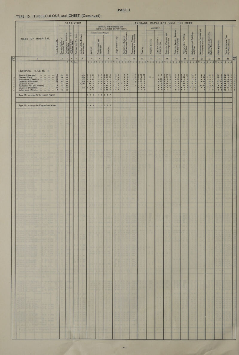 TYPE 15 TUBERCULOSIS and CHEST (Continued) IN-PATIENT COST PER WEEK AVERAGE STATISTICS MEDICAL AND NURSING AND MEDICAL SERVICE DEPARTMENTS Salaries and Wag:    (Ssoug)) 420m 494 4507) JUS1}Dq4-U] [DJOL (spso2ey [221peW Buipnjou!) uoljoaysiuimpy SU@PsDS) JosUsWOLUIC) puo Spunoic 4° Ss UDUS{UIDW  sud] q pud sBuipjing jo e2uDuesuloW 4940 puo Burjyooyy ‘44619 ‘uemog sjuawerd)dey puo S|DMeudy ‘sajodey 214s9wog @21A105 (Buysaysog puo Bujune/&gt;) d14s9Wog  @21Aseg dnoic 40 49044U0D @p1S4iNC, LAUNDRY Aapuno&gt;) Josidsopy 6ujse40&gt;5 juewdinb3 9 S[OLeyOW Adoiey | jouc1yodn299,   jueudinba g saoupiiddy |221B4ng puo jo&gt;1ipew  s6ulsseig pun s6niq  Bursuny,    Ref. u{ wt wtuts |w {wt el wl of a [2 | o [Re    Jertuyre | Pub |DUC!SSejo1y4  9721211   [22 1pew SeIUDPUSHY 4U@14Dq4-4NG JO Jequinyy @S07 484 Adis eBoioay SPegq peldns59 $9 % — seso&gt;) A04¢-Bu04 SP@q PayfOis @/G0) DAY yo UO! yOdND909 speg peidns29 JO sequinyy eBoseny ON dnoid *DWH NAME OF HOSPITAL  LIVERPOOL R.H.B. No. 14   bai: ef. 2 0 Sogrre ores &gt; 3 :22 :t¢e =igg ices 9 -Gc 225 8 .— 5s a ee 6 oY 5 eG f= 2EQroOres yey 3g c Jeo 5556 w£b ee 82 88 FG ve SE6Oun5— FE Te pot) &lt;0005w 40 -NAOTHORO           Type 15: Average for Liverpool Region Type 15: Average for England and Wales