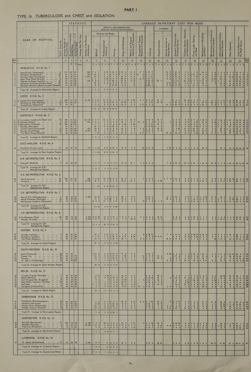 TYPE 16 TUBERCULOSIS and CHEST and ISOLATION STATISTICS AVERAGE IN-PATIENT COST PER WEEK MEDICAL AND NURSING A                            NAME OF HOSPITAL   Coses — % of   Maintenance of Grounds and Domestic Repairs, Renewals Ornamental Gardens Appliances &amp; Equipment and Replacements Maintenance of Buildings and Plant Administration (including Average Stay Per Case Number of Out-Patient Attendances Occupational Therapy Materials &amp; Equipment Domestic (Cleaning and Portering) Service Medical Records) nae | @ | Catering Power, Light, Heating Occupation of Available and Water Staffed Beds Total In-Patient Cost Medical and Surgical Outside Contract or Per Week (Gross) Average Number of Group Service Occupied Beds Hospital Laundry  H.M.C. Group No.   Professional and Other Expenses     Ref. No.  NEWCASTLE R.H.B. No. 1          1 Sherriff Hill (Gateshead) «1. sss eee 27 S Havelock (Sunderland)... «+ «+ «+ 10 2 3 Brierton (West Hartlepool) ... «+. «+ 11 2 4 Moor Park (North Shields) ... «1 «. 4 24 5 Chester-le-Street Isolation ... ... «+ 16 6 Galemire !solation (Cleator Moor)... 20 7 Marshall Meadows (Berwick-upon-T weed) 6 imi keen trtonirwen | | [heel eekeet | LEEDS R.H.B. No. 2 = 75 | 75 2, 147 86 | 65 70                        8 |Z Castle Hill (Cottingham) ... 1 «es 9 Northowram Hall (Halifax) ... ... «+ 14 10 Snapethorpe (Wakefield) —... ow ae SHEFFIELD R.H.B. No. 3 11 | &amp; Leicester Isolation &amp; Chest Unit 12 | &amp; Derwent (Derby)... saa. te 13 | &amp; Springfield (Grimsby) 14 Kendray (Barnsley) E 15 Tickhill Road (Doncaster) ie) tan 16 Brumby (Scunthorpe) .-. see eee we 17 The White House (Boston) ... ; ee ane EAST ANGLIAN R.H.B. No. 4 18 Hardwick (King’s Lynn) se vee wee 6 10 nk immedi] | |) [reel enlen s) [| ar be N.W. METROPOLITAN R.H.B. No. 5 19 Holywell (Watford) Ti eae) Aas eet Type 16: Average for N.W. Metropolitan Region vette at SHES a ta lfordi isolation: cc. css as es os V2 65 | 23 668 01.0: 9 Thurrock .. aeae vet Ge 71 |75 8, 178 6.3 4 i CCE Metropolitan Region S.E. METROPOLITAN R.H.B. No. 7 Keycol Hill (Sittingbourne) ... «1. «+ 70 | 87 . ° 5 OTe os 10 1 ZA Mount Pleasant (Hastings) ... .- ++ 48 | 89 21170 1 8 10 6 21 Mid-Sussex Isolation (Hassocks) ane 47 | 69 2 ; : 7719 411 10 2 5 a KE) eee «o sen ee 189 | 75 3,172] 2 12 10 9 5 Western (Fulham) .« obs. (nap 149 | 75 2,700} 113 11 reiy: OXFORD R.H.B. No. 9 Swindon Isolation ... s+ ses see oe 59 193 Aylesbury Isolation «2. see eee nee 67 | 58 The Pines (Banbury) ... se. see ee 49 |87   aa  Vis 9 10 10} 31 5 3 TA pesca Ler I .Ginz” 7 3 17 10} 26 3 9 113 5] 32 0 6  283 = van veon           117 B59 211 0  eon ano aun J on~;o -—— = —-“aAa oaNn —— - = ~—o onNN BRN SOUTH WESTERN R.H.B. No. 10 Scott (Plymouth) oat: Ra mate Sith Ree Cary Opt Cte      31 32 Taunton .. pu Renee eas BO 33 St. John’s | (Trowbridge ds   Type 16: Average for South Western Region      WELSH R.H.B. No. 11    34 Tyntyla (Ystrad, Rhondda) . 7 34 35 Mardy (Merthyr)... 6 Be 36 Cefn Hirgoed (Nr. Bridgend) 8 3 36 37 West Wales Isolation ames a: 10 a 38 Gelligoer “a * 3 i 39 Garngoch (Fforsstfach)i. 9 Pe a OC BIRMINGHAM R.H.B. No. 12 54 | 82 |87 47 | 65 |90 = ‘  See SCL eimai 3 MANCHESTER R.H.B. No. 13 240 | 74 5,138]1 3 3] 1011 1557 75 | 85 10,159}117 4 : ; an : ae = er: Se CI LIVERPOOL R.H.B. No. 14 St. James (Birkenhead) bo Meo ont ce I referer eves] al de Meal &gt; spinal [ah a 82        40 Parkfields (Wolverhampton) ... DAF 140 Was 41 Newtown (Worcester) ... se cee eee IT 14 8 0 140 42 Hayley Green (Halesowen) . een 4 2 6 8 6 7S 43 Stretton Sugwas (Burghill) . 28 3 6 18       44 Monsall (Manchester) 9 45 Marsden (Burnley) ... 6 211 7 7 - ;: be 4 : ' 5 46 Park Lee (Blackburn) 5 250 7]; 11-41 19 4 7 1) 6  