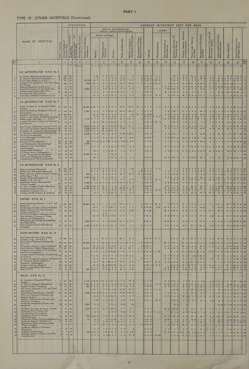 TYPE 19 OTHER HOSPITALS (Continued) STATISTICS    Salaries and Wages   NAME OF HOSPITAL    Occupation of Available Staffed Beds Number of Out-Patient H.M.C. Group No. Average Number of Occupied Beds Average Stay Per Case Attendances Professional and   Ref. No.   N.E. METROPOLITAN R.H.B. No. 6 16     Baddow Road (Chelmsford) (Pre- Convalescent and |solation) East Herts (Hertford) (Chronic al. D. iw 18 1 1 St. Faith’s (Brentwood) (Epileptic) 0 1 2 St. David’s (Edmonton) (Epileptic) 3 9 9 3 Forest Gate (Maternity &amp; M.D.) . 9 7 1 Eastern (E.9) (Isolation, T.B., Esr, Nose ¢ é : - and Throat) ... ae 5 Barking (Maternity “and Chronic) .. 12 7 7 6 Westcliff (Isolation &amp; Gen. Medicine) «. 15 3 7 7 6 9 8 5 7     S.E. METROPOLITAN R.H.B. No. 7 Queen Victoria (E. Grinstead) (Plastic 15 Surgery) .. ie Royal Sea Bathing (Margate) 8 B. vd 1 Orthopaedic) . ee Mabledon (Dartford) (Neurosis)~s “oe &lt;, Goldie Leigh (Abbey Wood)(Dermatology) § Hither Green (Gen.Med. |.D., E.N,T.) 4 Lennard orga (Infectious Diseases 17 and Chronic) . Kent County Ophthalmic (Eye &amp; E.N, 1 13 The Lady Chichester (Hove) (Neurosis) 28 Buchanan (St. Leonards) (Gynaecology) 18 St. William's (Rochester) (Rediotjerery 9 and Pre-Convalescent) vee Haine (Ramsgate) a cag, andh 19 an} Dermatological) 20 Hurstwood Park (Neuraals) 28 21 Leaf (Eastbourne) [SRR ee 19 Highland Court Kenrepy) | 22 10 (Gynaecology) fe a Cheyne (West Wickham) Be 7 (Childrens Mainly Orthopaedic) ... ... 24 Sussex Throat and Ear (Brighton) 20 25 Fant Lane (Maidstone) (Isolation, 13 Convalescent &amp; Pre-Convalescent) S.W. METROPOLITAN R.H.B. No. 8 Belmont (Sutton) (Neurosis) Roffey Park (Horsham) tNaurosia)s Henry Gauvain, (Alton) (General “od ede 2% &amp; Non-Resp. Te B.) bee Cassel (Richmond) (Neurosis) ae | Waddon (T.B. and |.D.) 6 Rooksdown House (Basingstoke) (Plastic Surgery) ... ee Se St. Ann’s (Canford Cliffs) (Neurosis)... 52 Portsmouth Eye and Ear eee Te) 8 24 26 27 28 29   31 32 34 35 Northfield (Farnham) (1.D.)... + Fairlee (1.0.W) (Chronic &amp; fselosien).: wwon FC CL ® Uw   OXFORD R.H.B. No. 9 Battle (Reading) (Chronic, T. &amp; O. and Maternity) obi Marlborough Children’ s) Convalescent) Booker General (Pre-Convalescent, Chronic and E.N.T.) «.- Cold Ash Children’s (Newbury) dong Stay children, Diseases of Chest, Medical and Orthopaedic) Wellingborough Cottage (Gynaecology and Paediatrics) .«.. Park (Oxford) (Functional Revere Disorders)  40 4]                                                                PART | AVERAGE IN-PATIENT LAUNDRY      Maintenance of Grounds and Domestic Repairs, Renewals Ornamental Gardens Appliances &amp; Equipment and Replacements Administration (including Maintenance of Buildings Medical Records) Domestic (Cleaning and and Plant Portering) Service Power, Light, Heating Materials &amp; Equipment and Water Occupational Therapy Outside Contract or Total In-Patient Cost Per Week (Gross) Medical and Surgical Group Service Catering  Ref. No.  fj[ et e| eo) ¢ |) 6) | ele ee                         n - “a N= = = OWN =a om eon k= 8B NOH ornok &amp; Ww Mu @7onnoan 2 2 Uk @ Un NO WS] HW OWN on BON OHO oOo WOW NR Om —- @-89 ® Bean on au eke Wn n        26 27 28 =~ we ON MWOoOn CO OW 30 31 32 33 34 35 =-7Oo0n FO AW Nn UN  NOAND BR WH YW WH RWNND VN MR DO UN  AMAR OUND HW U@ owvnhna UW OW UND  nNwewORA NY 72D OD BW  UouUR HW ar — wv ANWD © Ow @                                                                                         SOUTH WESTERN R.H.B. No. 10 Ham Green (Bristol) (T.B., Chest, Isolation, V.D., and E.N. Te i‘ grt gen Mount Gold (Plymouth) (Orthopaedic and T.B.) as Barncoose (Geriatric. Active: paenterant tl Royal National (Bath) (Rheumatism) ... 17 Claverton Down (Bath) (T.B and Chest 7 and Pre-Convalescent)... .- Lockyer Street (Plymouth) (Gynaecology 33 ond E.N.T) ... Rosehill (Terquay)(Long- ‘Stay Childrens) 31 St. Clements (Truro) (Isolation, %6 Rheumatic, Orthopaedic) Torquay Isolation (Medical) : 31 Weston Lodge (Bath) teresa) 17 Bath (E.N.T.) Bas es 17 35 36   47 48 49 51 52  WELSH R.H.B. No. 117 St. Lawrence (Chepstow)(Plastic Surgery) . St. David's s ; (Borigon) (Obstetrics) Cardiff |solation (lsolation) a Hill House (Swansea) (T.B. and Chest and Isolation) “ a South Wales Rodiotherapy (Cardiff) Allt-yr-yn (Newport) (Isolation and General Surgery) ... Galltysil (Caernarvon) (Chronic cide Infectious Diseases) ... mo Riverside a (Chronic ond Maternity) oe Childrens Ear Nose &amp; Throat (Cardiff) Groeswen (Port Talbot) (Pre- Convalescent and Isolation) 8 Caernarvon Eye and Cottage (Ophthalmology)... 12 Chatsworth House (Prestatyn)(Maternity)13 Minffordd (Bangor) (Paediatrics) 12 Snatchwood House sete eg Oe (Plastic Surgery) . Sandbrook (Merthyr) (Childrens’ Rheumatic) = Oakdale (Gynaecology) a a Maesteg Isolation a rage: ond, Pre. Convalescent)  59 60 61 62 63 64 65 66 67     69    1:19 10