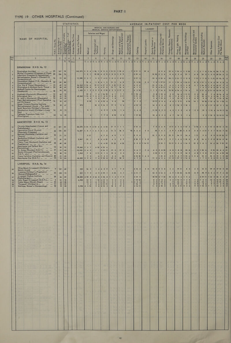 TYPE 19 OTHER HOSPITALS (Continued) STATISTICS AVERAGE IN-PATIENT COST PER WEEK MEDICAL AND NURSING AND                              ” Sal : f: ’ a 5 2 2 \ aries and Wages — i ~ ® o e 2 2 o| § ” = &amp; f lane s y % 5 3 % NAME OF HOSPITAL 3/3 Yl = ei SS) Fe 8 2 . a a 3 6 &gt; s| 2 pS: 25 6 x £o ay &gt; 25 2 3 A te bad a z 4 Sie 7. i= so 4 % ane) re oO 5s £-— = s4 = oF oS v 5 lw Fo a] 3 o&gt; =e z —— 0 = 4 o 3 iS 5 e a w coe oz a2 S 6 + ri os S| Ee] ow z1 6 s BS fies 5 Es] cs 3 5 65 a &amp;o 2120! c9 s|oe 2 zu 2d © $5 Uw a § $ $= $8 5 Eo 5 |Z | 88] eo] | 3 8 55 2 53 | 8. ica) poe s || woes s| 5&lt;| 52] 22 ¢ | ay : ae O-5 o . 5 wo Y 6 —e -— D “7 ew — 48 2 otc és =* 3 i ee [s) ala Ng 6-0 rd o6 ree £ = = ie 5% 0 5 eo co “— w oe =| Selec Nee Sue s Sox 5 5 a sa | os Ae =] 20 | 2 z8 ‘a i uv wv a re) “ es E c co “er o o =} &gt;olos &gt; st 26 2 f= ae s +0 = &gt; ne og A a4 E+ z ae r1&lt;6 165 at We ar ra 3&lt; foal re) = 66 | da] B&amp; §| 26] 26 |-.&lt;2 ra  BIRMINGHAM R.HB. No. 12 Birmingham Accident -... ... 25 Whitley (Coventry) (Diseases of Chest, 20 Infectious Diseases &amp; Dermatology) .. Wolverhampton Women’s (Obstetric &amp; 16 Gynaecological) ... “a Groundslow (Stoke) (T. B., Obstetric &amp; 2 Gynaecological) ... .. Eye, Ear &amp; Throat iShrsmabory) ea Birmingham &amp; Midland Ear &amp; Throat ... 24 Midland Centre for Neurosurgery {Smathelck)ucieabs ceva Runsonutnatucaaccie Highfield (Droitwich) (ithewneaic) | = Ar. Birmingham Skin ... wo 26 St. John’s (Droitwich) (Rheumatic) aa Penn (Wolverhampton) (Post Gperctive 16 and Childrens) P . : Queen Victoria Nursing Institute. 16 (Wolverhampton) (Acute — Pay beds) ... South Warwicks Children’s Recovery (Stratford-on-Avon) (Children’s re. 14 Stay) . Me, iy Carnegie Premature ‘Baby Unit (Birmingham) ..     145, 273                                                         MANCHESTER R.H.B No. 13 Christie (Manchester) OS oagl and Radiotherapy)... 5 Devonshire Royal (Buxton) (Rheumatic Diseases) - Marland (Rochdale) (isolation and) Chronic) .. Westhulme (Oldham) ‘(solotion ond Psychiatric) . Cherry Tree (Stockport) (Isolation ‘ond Paediatrics) spi, can sey ‘cee nee sions Manchester and Salford Skin (Dermatology) ... «+. eee eee St. Annes (Bowdon) (E. N. LP ne oy ae Woods (Glossop) (Pre-Convalescent, ERTS te.) cece oid Pete Veco Crewe Isolation tte and Chronic) Manchester Ear (E.N.T.) .0. cee eee                                                LIVERPOOL R.H.B. No. 14 Olive Mount (Liverpool) (Children’s   Mainly Acute) sa Sea saree 23 25 Leasowe Children’s (Paediatric) (Women) (Orthopaedic) ... 0... see 8 9 26 Liverpool Radium Institute (Radiotherapy),.. .- ae ss 27 John Bagot (Liverpool) (E. N. Le ‘es See 1 6 28 Caldy Manor (Wirral) (Heart) Shouske 79 29 Thingwall (Children’s)... 2. see see 309 30 Wallasey Women’s (Gynaecology) ... 9 3 31    