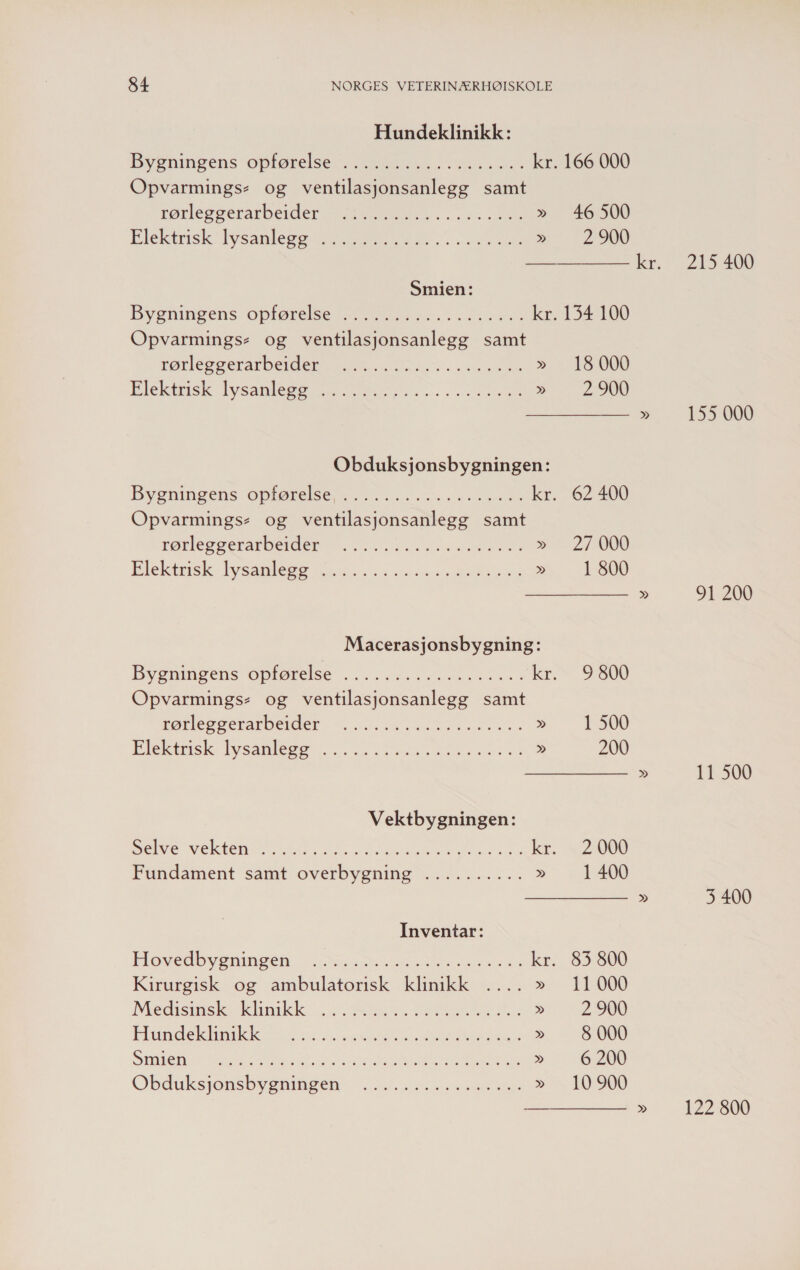  Hundeklinikk: Birgningens opførddse 2 kr. 166 000 Opvarmings- og ventilasjonsanlegg samt røreererabadr NTS » 46500 Blektnsklysanees NA 5 12900 — kr. Smien Bygningens opføreee «115 kr. 134 100 Opvarmings- og ventilasjonsanlegg samt rørlesgerarbede SG » 18000 Blektris: høner » 29000 » Obduksjonsbygningen: Bygningens Mile kr. 62400 Opvarmings- og ventilasjonsanlegg samt røleggrabeadenv. 1 SJ » 27000 Plektrsk lyse EN » 1800 D» Macerasjonsbygning: Bygningens opiørelse ,. ALS kr. 9800 Opvarmings- og vwventilasjonsanlegg samt føresserarbeder «L.nr » 50 Frk. SSN » 200 EE ME Vektbygningen: en kr. «2000 Fundament samt overbygning .......+». » 1400 » Inventar: Hovedbyønngsen Je Gere kr. 83 800 Kirurgisk og ambulatorisk klinikk .... » 11000 Medisinsk kipikk REN: 5 2900 Huvddmkk Sv AE » 8000 Men STE » 6200 Obduksjonsbygningen ..S.sssuler ST 10:900 215 400 155 000 91 200 11 500 3 400 122 800