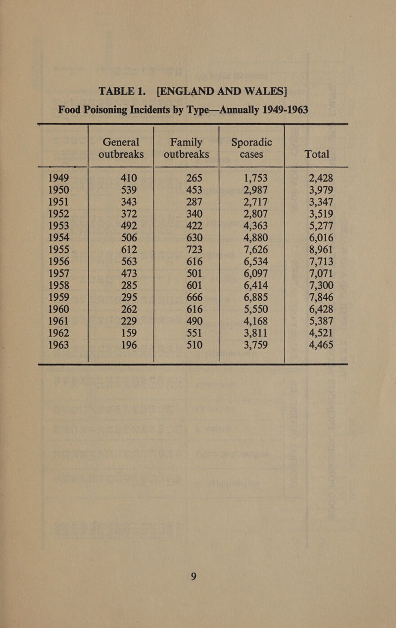  General Family Sporadic outbreaks outbreaks cases Total 1949 410 265 1,753 2,428 1950 539 453 2,987 3,979 1951 343 287 2,717 3,347 1952 372 340 2,807 3,519 1953 492 422 4,363 5,273 1954 506 630 4,880 6,016 1955 612 723 7,626 8,961 1956 563 616 6,534 7,713 1957 473 501 6,097 7,071 1958 285 601 6,414 7,300 1959 295 666 6,885 7,846 1960 262 616 5,550 6,428 1961 229 490 4,168 5,387 1962 159 551 3,811 4,521 1963 196 510 3,759 4,465