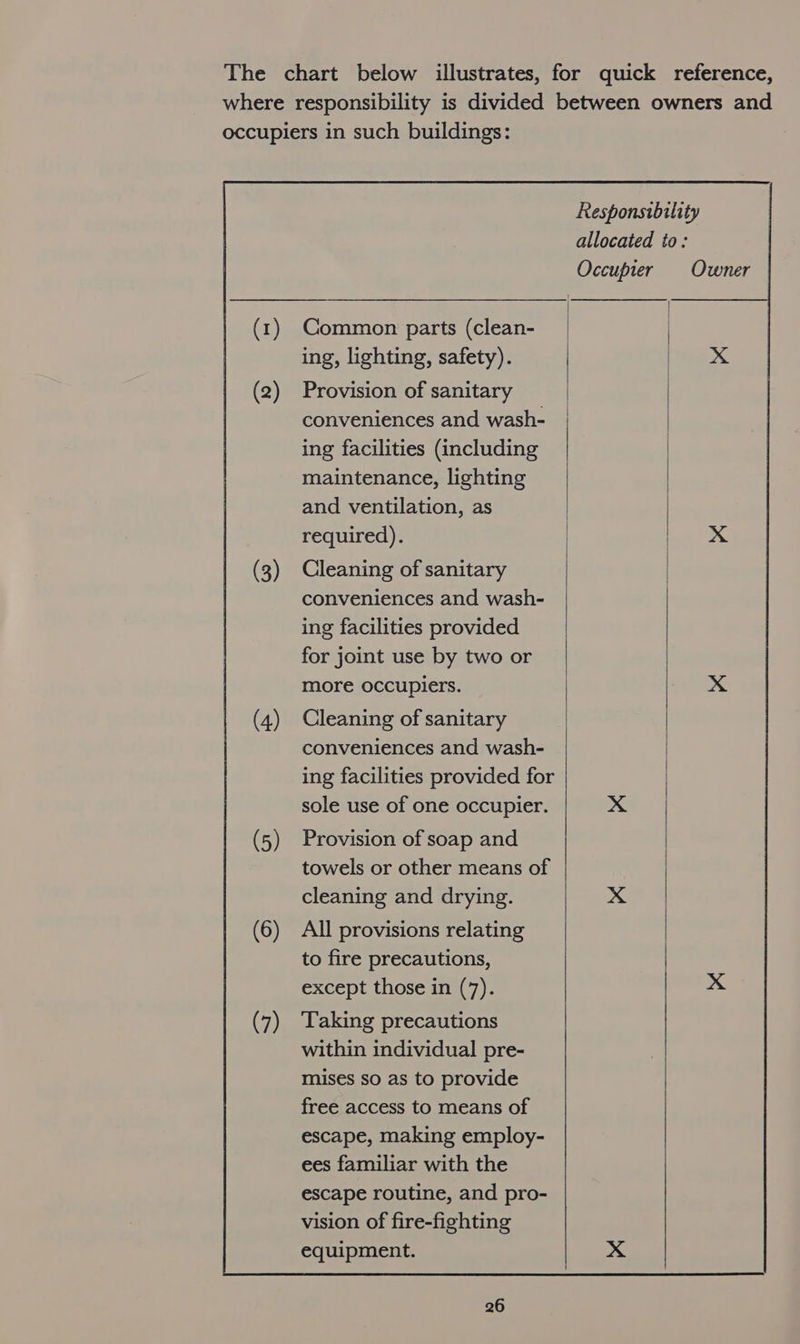 The chart below illustrates, for quick reference, where responsibility is divided between owners and occupiers in such buildings: Responsibility allocated to: Occupier Owner (1) Common parts (clean- | | ing, lighting, safety). (2) Provision of sanitary | conveniences and wash- | ing facilities (including | maintenance, lighting | and ventilation, as | | required). | (3) Cleaning of sanitary conveniences and wash- | ing facilities provided | for joint use by two or | more occupiers. | | (4) Cleaning of sanitary conveniences and wash- ing facilities provided for | sole use of one occupier. xX | (5) Provision of soap and | towels or other means of | cleaning and drying. xX | | |  (6) All provisions relating to fire precautions, except those in (7). Xx (7) ‘Taking precautions within individual pre- mises so as to provide free access to means of escape, making employ- ees familiar with the escape routine, and pro- vision of fire-fighting equipment.  