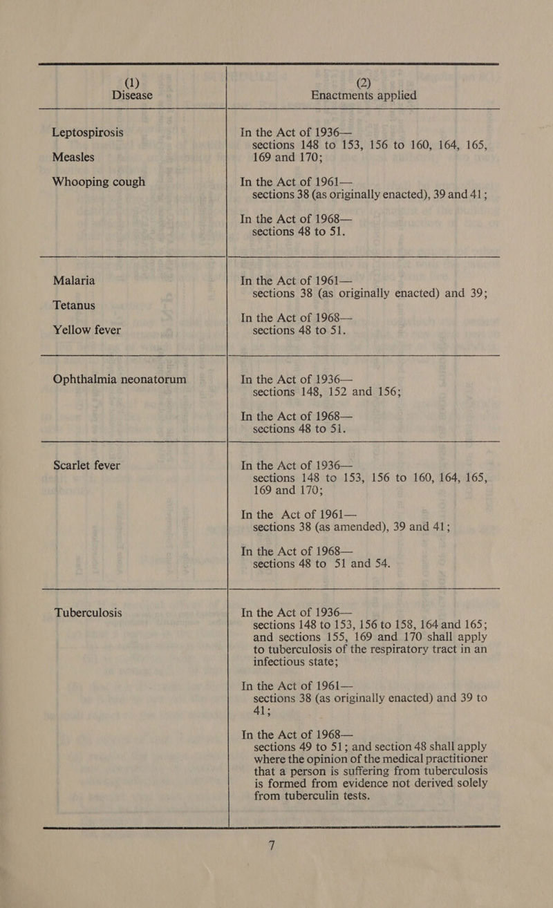 (1) (2) Disease Enactments applied Leptospirosis In the Act of 1936— sections 148 to 153, 156 to 160, 164, 165, Measles 169 and 170; Whooping cough In the Act of 1961— sections 38 (as originally enacted), 39 and 41; In the Act of 1968— sections 48 to 51. Malaria In the Act of 1961— sections 38 (as originally enacted) and 39; Tetanus In the Act of 1968— Yellow fever sections 48 to 51. Ophthalmia neonatorum In the Act of 1936— sections 148, 152 and 156; In the Act of 1968— sections 48 to 51. Scarlet fever In the Act of 1936— sections 148 to 153, 156 to 160, 164, 165, 169 and 170; In the Act of 1961— sections 38 (as amended), 39 and 41; In the Act of 1968— sections 48 to 51 and S54. Tuberculosis In the Act of 1936— sections 148 to 153, 156 to 158, 164 and 165; and sections 155, 169 and 170 shall apply to tuberculosis of the respiratory tract in an infectious state; In the Act of 1961— sections 38 (as originally enacted) and 39 to 41;