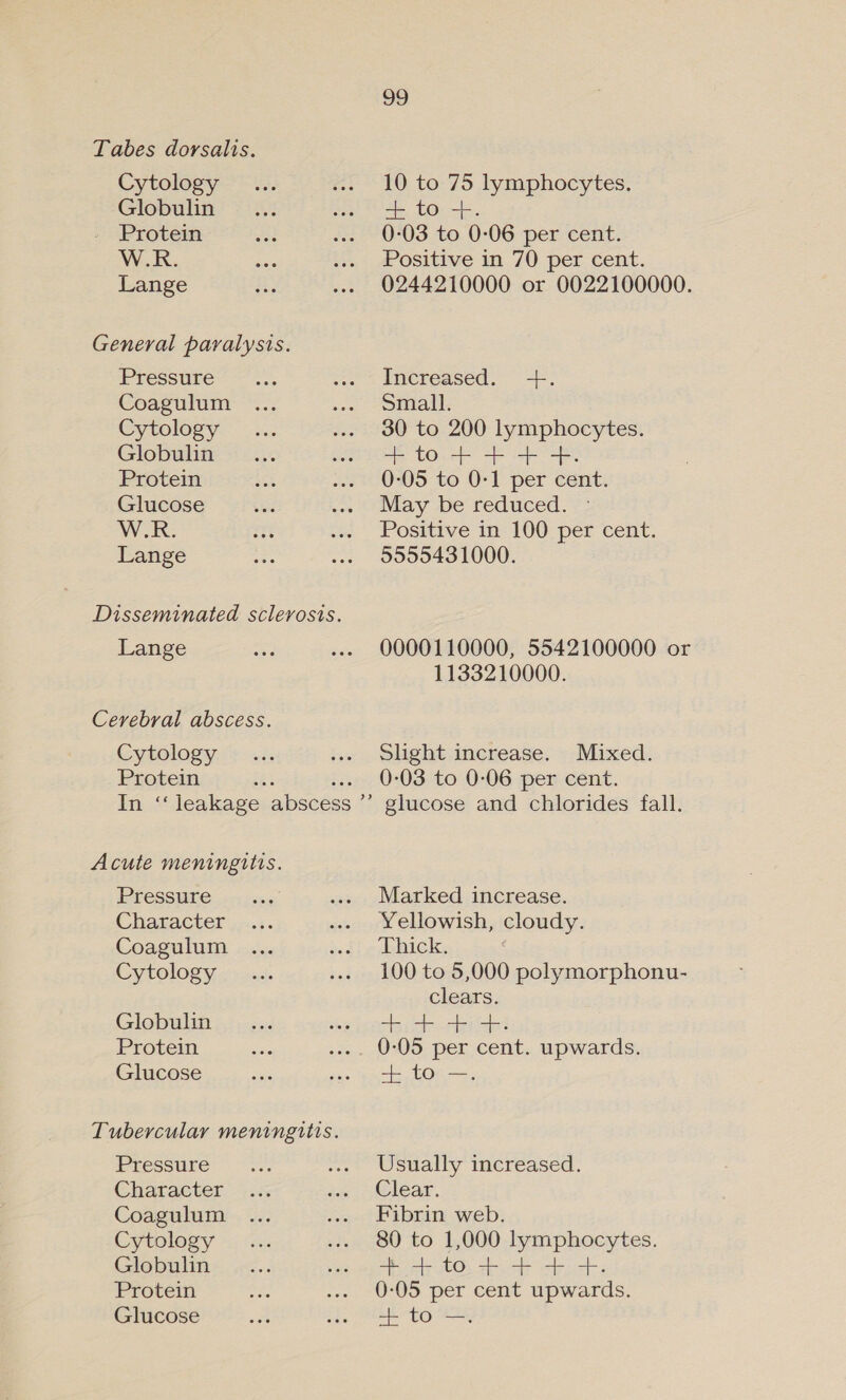 Cytology Globulin Protein W.R. Lange Pressure Coagulum Cytology Globulin Protein Glucose W.R. Lange Lange Cytology Protein Acute meningitis. Pressure Character Coagulum Cytology Globulin Protein Glucose Tubercular meningitis. Pressure Character Coagulum Cytology Globulin Protein Glucose 99 10 to 75 lymphocytes. + to +. 0-03 to 0-06 per cent. Positive in 70 per cent. 0244210000 or 0022100000. Increased. +. Small. 30 to 200 lymphocytes. ME COs ae ap 0-05 to 0-1 per cent. May be reduced. Positive in 100 per cent. 5555431000. 0000110000, 5542100000 or 1133210000. Slight increase. Mixed. 0-03 to 0-06 per cent. Marked increase. Yellowish, cloudy. Thick. : 100 to 5,000 polymorphonu- clears. Sai a Fae 0-05 per cent. upwards. + to —. Usually increased. Clear. Fibrin web. 80 to 1,000 lymphocytes. Ahome J8Os sear cies: 0-05 per cent upwards. + to —.