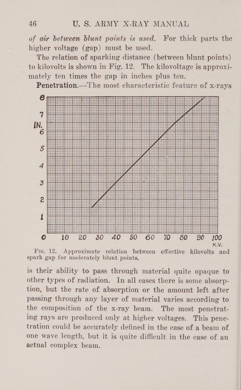 of air between blunt points is used. For thick parts the higher voltage (gap) must be used. The relation of sparking distance (between blunt points) to kilovolts is shown in Fig. 12. The kilovoltage is approxi- mately ten times the gap in inches plus ten. Penetration.—The most characteristic feature of x-rays 6  =~)     IN.          nA oD                  w                              rd                              f                   6. 10:20 30.40 50 60 3 80 oF 400 K.V Fig. 12. Approximate relation between effective kilovolts and spark gap for moderately blunt points. is their ability to pass through material quite opaque to other types of radiation. In all cases there is some absorp- tion, but the rate of absorption or the amount left after passing through any layer of material varies according to the composition of the x-ray beam. The most penetrat- ing rays are produced only at higher voltages. This pene- tration could be accurately defined in the case of a beam of one wave length, but it is quite difficult in the case of an actual complex beam.