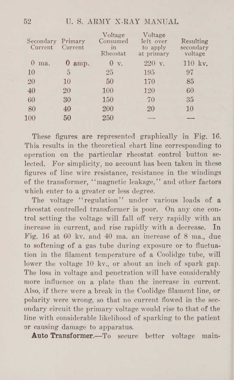 Voltage Voltage Secondary Primary Consumed left over Resulting Current Current in to apply secondary Rheostat at primary voltage O ma. 0 amp. Ov 220%: 1IOrky 10 5 5) 195 o7 20 10 50 170 85 40 20 100 120 60 60 30 150 70 30 80 40 200 20 10 100 50 250 — — These figures are represented graphically in Fig. 16. This results in the theoretical chart line corresponding to operation on the particular rheostat control button se- lected. For simplicity, no account has been taken in these figures of line wire resistance, resistance in the windings of the transformer, ‘‘magnetic leakage,’’ and other factors which enter to a greater or less degree. The voltage ‘‘regulation’’ under various loads of a rheostat controlled transformer is poor. On any one con- trol setting the voltage will fall off very rapidly with an increase in current, and rise rapidly with a decrease. In Fig. 16 at 60 kv. and 40 ma. an increase of 8 ma., due to softening of a gas tube during exposure or to fluctua- tion in the filament temperature of a Coolidge tube, will lower the voltage 10 kv., or about an inch of spark gap. The loss in voltage and penetration will have considerably more influence on a plate than the increase in current. Also, if there were a break in the Coolidge filament line, or polarity were wrong, so that no current flowed in the sec- ondary circuit the primary voltage would rise to that of the line with considerable likelihood of sparking to the patient or causing damage to apparatus. Auto Transformer.—To secure better voltage main-