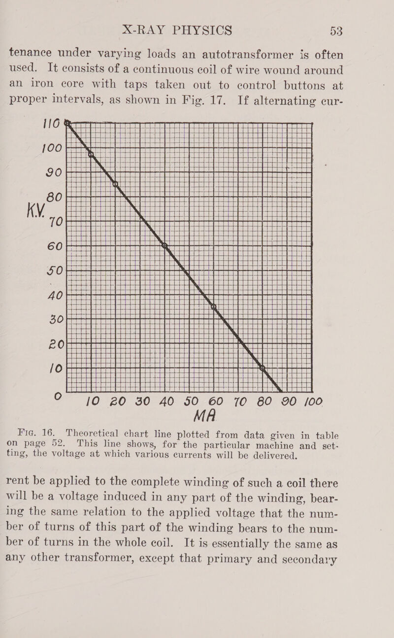 tenance under varying loads an autotransformer is often used. It consists of a continuous coil of wire wound around an iron core with taps taken out to control buttons at proper intervals, as shown in Fig. 17. If alternating cur- : 2s ae a BREESE EEE EEE EEE EEE Fore EBAY ( H ial HA t CoN : HH Po | + con A                           ieeoriit BB ai                         ioral Pio eter ec EHEC EEE BER  oe ad Bena Bee     Ptr sHeraeusral seeterasstey      ae HEHE Ho H            ad poees neeee ceaeae    Soe He EE    FEE ciiitiiectt: :  H A  Perret    EEE | | searte        sae0 beard SSEES COSET EZE@I        a ai cH HEHE O 20 30 40 50 60 70 80 90 /00 MA    i ri  Le) — Fig. 16. Theoretical chart line plotted from data given in table on page 52. This line shows, for the particular machine and set- ting, the voltage at which various currents will be delivered. rent be applied to the complete winding of such a coil there will be a voltage induced in any part of the winding, bear- ing the same relation to the applied voltage that the num- ber of turns of this part of the winding bears to the num- ber of turns in the whole coil. It is essentially the same as any other transformer, except that primary and secondary