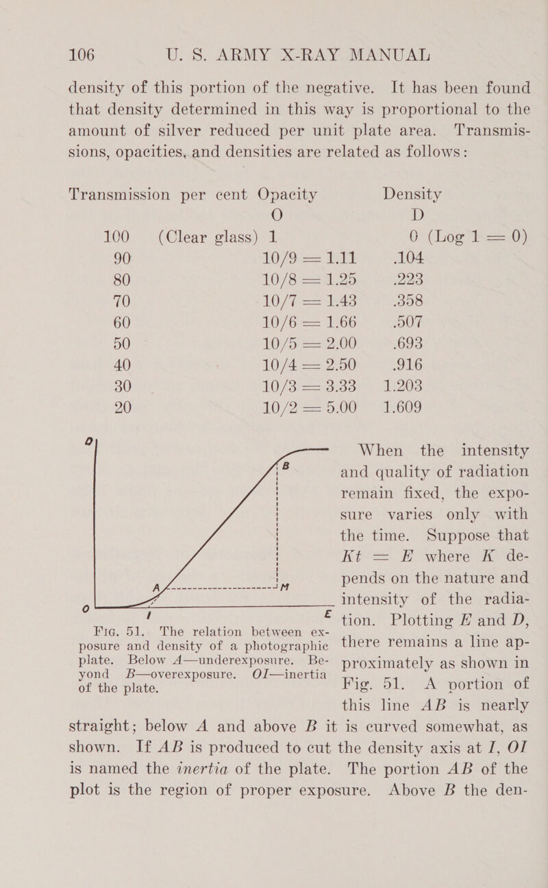 density of this portion of the negative. It has been found that density determined in this way is proportional to the amount of silver reduced per unit plate area. Transmis- sions, opacities, and densities are related as follows: Transmission per cent Opacity Density O D 100. (Clear glass) “1 0 (Log is==0) 90 10 79sS— st 104 80 10) S425 229 70 10/7 = 1.48 398 60 1076-1266 oO 50 10/5: == 2,00 693 40 : 10/4 = 2.50 916 SOnY RO 3i= Br33r 208 20 LO 2725005” 608 When the intensity and quality of radiation remain fixed, the expo- sure varies only with the time. Suppose that Kt = E where K de- pends on the nature and intensity of the radia- ; tion. Plotting # and D, Fig. 51.. The relation between ex- posure and density of a photographie there remains a line ap- plate. Below A—underexposure. Be- proximately as shown in yond &amp;—overexposure. OJ—inertia , ; this line AB is nearly straight; below A and above B it is curved somewhat, as shown. If AB is produced to cut the density axis at I, OI is named the inertia of the plate. The portion AB of the plot is the region of proper exposure. Above B the den- 