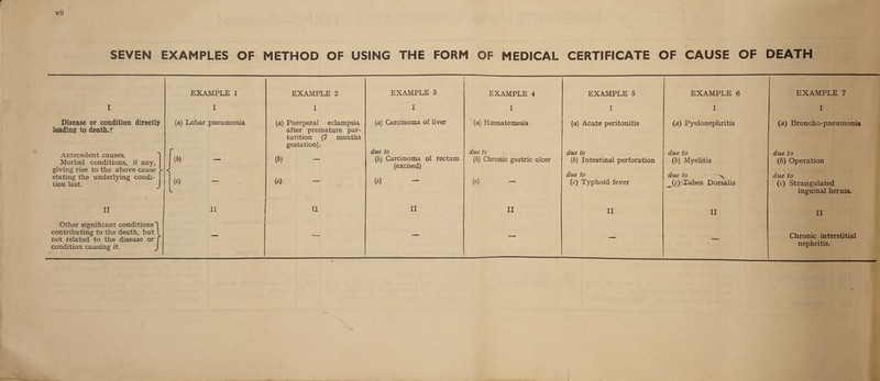 vu SEVEN EXAMPLES OF METHOD OF USING THE FORM OF MEDICAL CERTIFICATE OF CAUSE OF DEATH Disease or condition directly leading to death, t Antecedent causes. Morbid conditions, if any, giving rise to the above cause stating the underlying condi¬ tion last. II Other significant conditions I contributing to the death, but i not related to the disease or j condition causing it. J EXAIVIPLE l' EXAMPLE 2 EXAMPLE 3 EXAMPLE 4 EXAMPLE 5 EXAMPLE 6 EXAMPLE 7 I I I I I I I («) Lobar pneumonia (a) Puerperal eclampsia (a) Carcinoma of liver (a) Haematemesis (a) Acute peritonitis (a) Pyelonephritis (a) Broncho-pneumonia after premature par¬ turition (7 months gestation). due to due to due to due to due to < (6) (6) - (6) Carcinoma of rectum (excised) {b) Chronic gastric ulcer (6) Intestinal perforation (h) Myelitis (h) Operation (0) ic) - iP) - {c) - due to due to -s due to (c) Typhoid fever _^(c);Tabes Dorsalis (c) Strangulated inguinal hernia. 11 II II II II II II - - Chronic interstitial nephritis. t