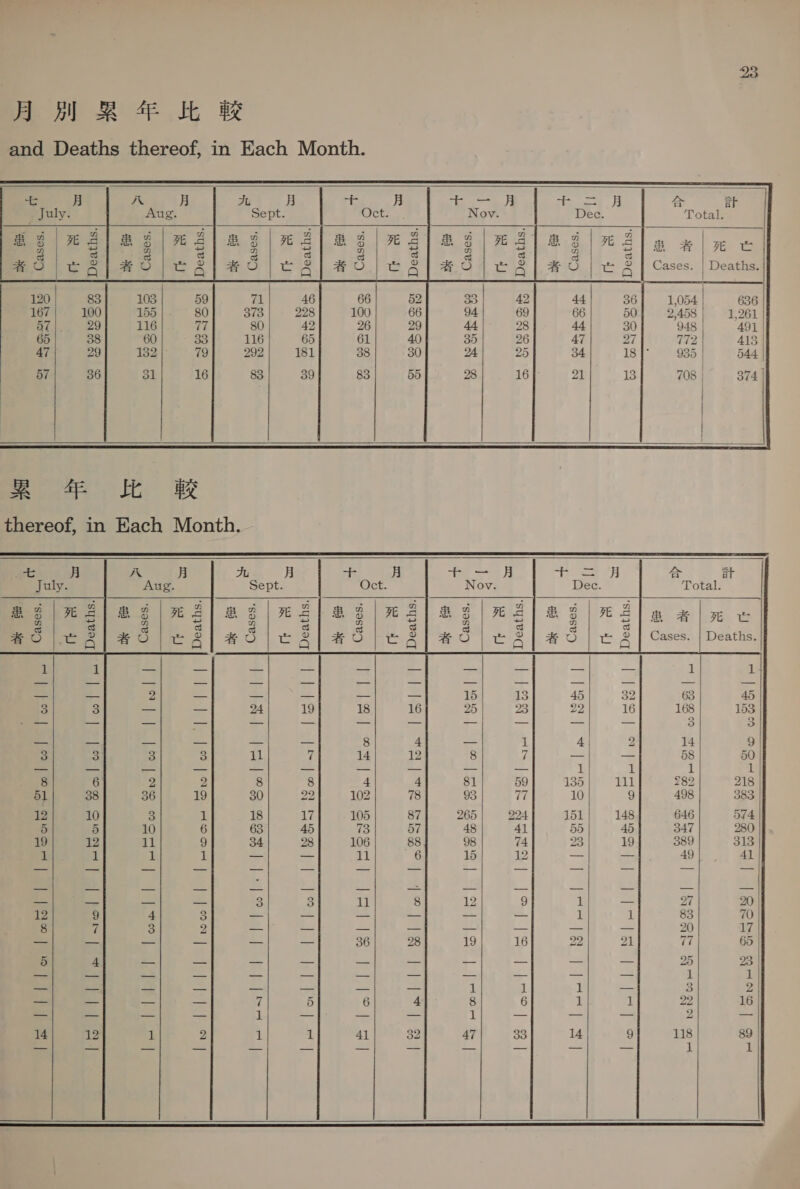 A ou RF SE and Deaths thereof, in Each Month.  oe Total.     1,054 636 2,458 1,261 948 491 | 772 413 | 935 | 544 708 | 374 | | |            Ss 年 比 wR thereof, in Each Month.        1 1 =. — 2 = 9 =, 3 3 =) ae 3 3 3 3 8 6 2 2 51| 38 36} 19 19| 10 3 1 5 5 10 6 19/12 11 9 34| 28) 106| 88 98| 74 93/ 19 389 313 1 1 1 1 11 6 im. hip So Soe 49 41 US a) ao 3 3 1 8 19 9 | Pte 27 20 | 12 9 4 3 of ay. BS heat 2 ORS 1 1 83 70 8 7 3 5 ee i. | ee es Be) Pe 20 17 ot ae os) ea ee my Ss 36| 28 19| 16 22| 21 77 65 | 8 内 | Se A a ee | ea om Rie. 25 23 ay oa pied at et Ere 2 es OA. ee 1 1 Ni 1 本 ary ce 1 1 io 3 2 則っ a bs, 7 5 6 4 8 6 1 1 22 16 | ov rete Co) ies Sine a ees a moe) Ce 2 i t#) ‘42 1 2 1 1 ai (at. $2 47| 33 14 9 118 89 記す = bp ae ees ae eal So el Br Wels 1 1       