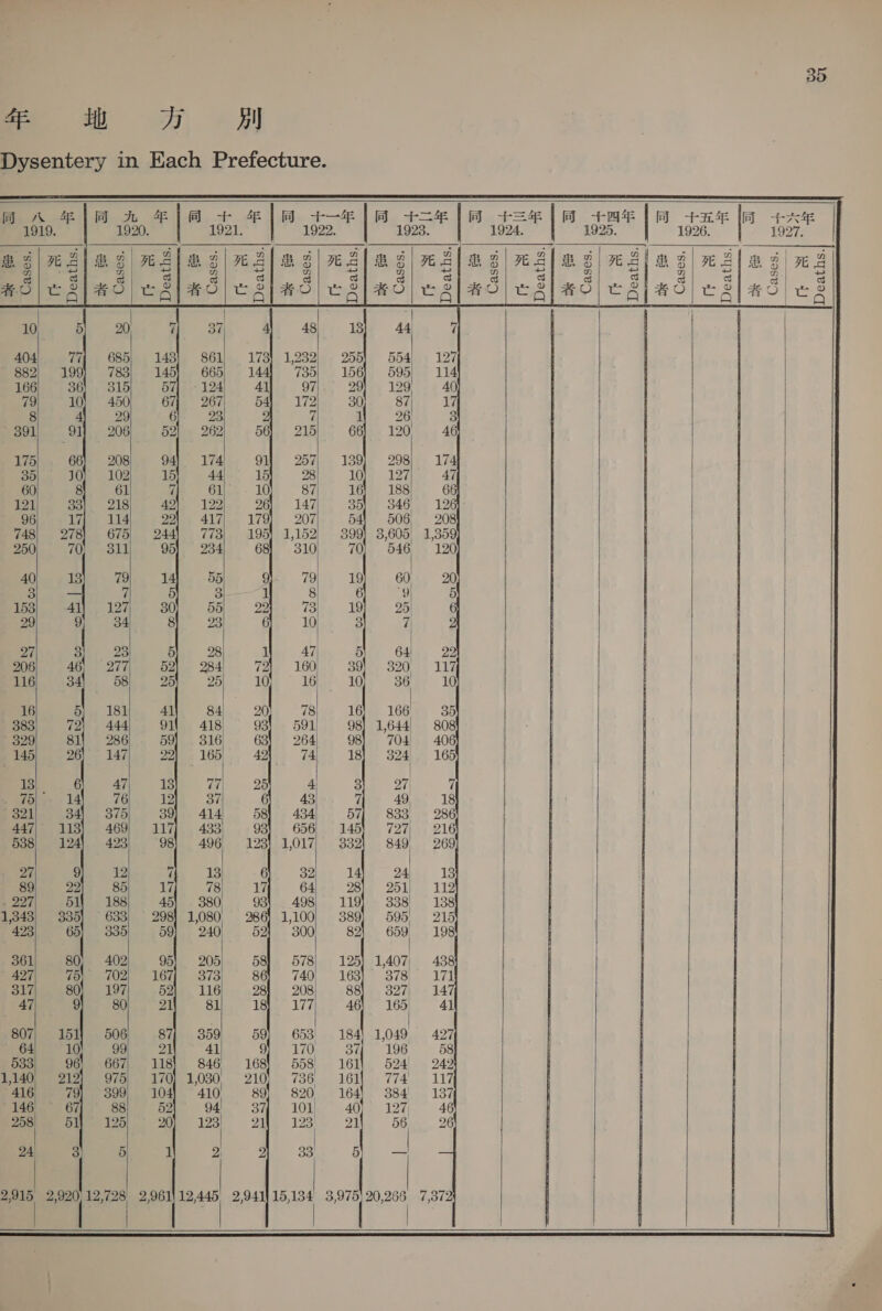 — sf Fy : 和 別 Dysentery in Each Prefecture.    同 +-—Ae \F +a | 三 年 に 1923. 1924.             2,915 2,920,12,728 2,961) 12,445 2,941 15,134 3,975} 20,286 7,372 | |         