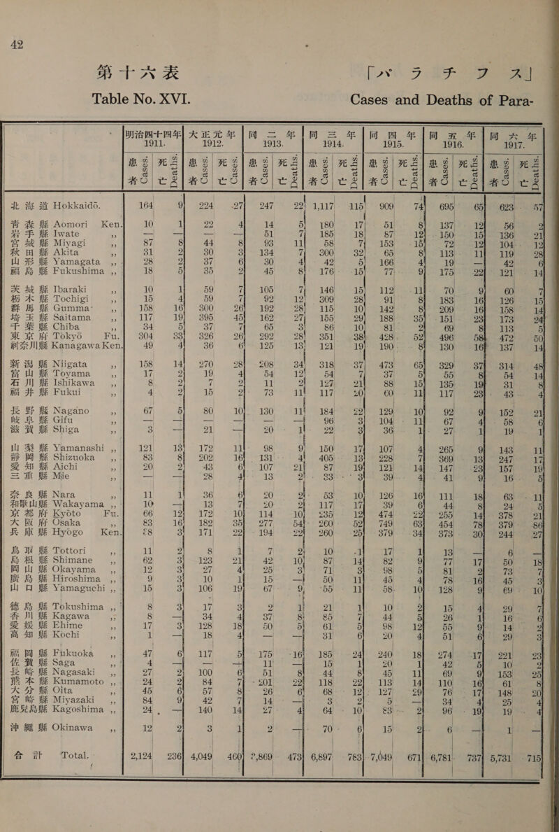              メデ こ -L, ° = : 5 oD Braye: | バト フラ aS eae Table No. XVI. Cases and Deaths of Para- ーー | | 11 ngl 909 qt 海道 Hokkaido. 164 8224 7 247 22} °1,117|- 116} 909; | | | 青森 |S Aomori Ken. 10 1 22 4 14 5】 =180, 17 ol 岩手 双 Iwate — 9) e4pe a1 7 18 Pg) 287 ae $k WE Miyagi ¥ 87 s| 44 Sf cos) Sate 7】 153 秋 me Akita « 31 2830 3) 134 7】 300, 32).. 65 | Wl 3% WF Yamagata ,, | 28 a aay, | 80 4). 42 5| 166 im &amp; #% Fukushima ,, : 18 5 35 2 45 B76) ea 77| 3 $k WE Ibaraki, 10° a] 。59 I 0s ER Fe rae ene #5 A OME Tochigi mn aS 4) 59 (en eee ee er) ae #t BS 双 Gumma- - 158 16! 300 26 192 28 115 10) 142) 34 = WE Saitama ,, 117; © 19} 395, . 45) 168° 97) 154 Soo eeeace: — #8 We Chiba に 34 5) 37 7| «65 3\°- Bal! = 36 81 東京 府 Tokyo Fu.| 304 83) 326 26| 20228] 351.38} 428 i Zs JI) BE Kanagawa Ken. 49 4 36 6 125 13) 2a 2 19), 180 新潟 We Niigata - 158| 14】 270 280 -208' = 84) 318! 37) 473) 富山 HR Toyama 6 iy 2 19 4 64 12 54 2 37 石川 皮 Ishikawa ,, 8 2 7 ba 8 2| 19% 210 gd 訪 井 BA Fukui 4 う 【 Seah 2 い gesagt 7a €0. i B HE Nagano ,, 67, 8} 80 10).-130 11} 184° ze 129 岐阜 貴 Gifu は ーー ee eres ns a es 3} 104 Be WR Shiga r» Sa Sek a eee ye 22 886 山梨 中 Yamanashi ,,| 121 13! 172 il 98 91 150 17) 107 gt Ff BR Shizuoka ,, 83 8! 202 NUT} Pope S51) Al 405) 13) 228) 5 Hl BR Aichi i 20 2 43 6}. 107 21 87 19) 121) | = % BR Mie BY Be DR 4). 13 2. 89F・ 8 39 Zs fa BE Nara ot 11 i! 36 ioe i 53) 10】 126 和歌 山区 Wakayama. ,, ° 10 ーー 13 7 20 1 7 17 39) 京都 府 Kyoto Fu. 66 121 172 10j 114 10; 285 12) 474 A PR if Osaka , 83 16} 182 35) 277, - 54t 260/. 52] 749 Ki fi B&amp; Hyogo Ken] £8 3) 171 227-194 ~«-29] 260| =: 25}. 879 | &amp; FR Tottori a 11 2 8 1 4 2) 10 1 17 FS #i BE Shimane ,, 62 3 12821] 42,107 87, 4) 82 岡山 8% Okayama ,, 12 Bl 27 Ay 25 91 71 31. 98 廣島 WE Hiroshima ,, | 9 ENO) ay) 15 2) Soe eee a8 | 山 Be Yamaguchi ,, - is 31 106 19 67 9 55! 11 58 | 48% Me Tokushima ,,] 8 ~ $) 17) 9 お NNJN one ae ag | # Ji] WR Kagawa 4 8 ーー 34 4 37 8 85 a 44) | &amp; wi WE Ehime ¥ 17| 8) 198} IN bol pe Gree erat os 高 知 BE Kochi に “ipa: Pika a Ft 3 6| 20 Wi 8 Fukuoka ,,| 47 6) u7 51-175 -16 185 v4) 240 te BME Saga a A SE eg OS eee ies ay) S20) 42 1 WR Nagasaki 7 27) 100, BY 1 RRS ga) Oe Ble ag | WE 本 MZ Kumamoto ,, 24 Bl. 384 7| -201\--- 22) 118| 6928) - 113 | HK 4y ME Oita Hh 48 6) 57 8 96 全 68 1 名 127 | ‘@ iy BE Miyazaki ,, 84 9 42 4 14 — 3 re 5 BE 5¢ E584 Kagoshima ,, 244, 一 140 14 Zi 4 64 10 EB) a | | A | | th fi BR Okinawa ,, 12 2 3 1 20 70・ 6 15 | ) | | ; | 1 fe | | | pe 4 計 ‘Total. 2,124 236} 4,049 460) 2869 4731 6.897 783| 7.049 671| 6,781. 781 - 715   | he |   