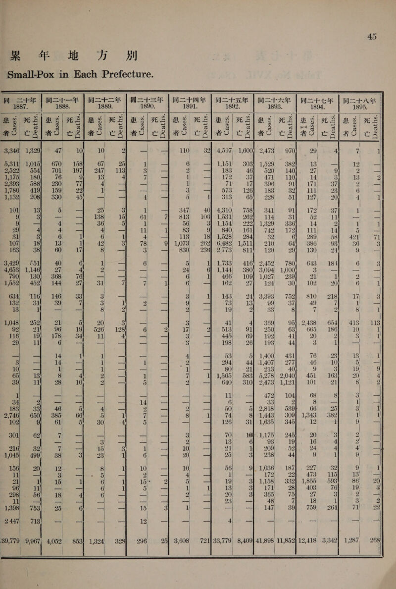 SEEIEKH 取 方 別 Small-Pox in Each Prefecture.     同 二 二 年 | 同 ニ キー 年 | SE | 同 二 二 三 年 | 同 二 十 四 年 | 同 二 十 五 年 | AS | 同 二 十 モ 年 | 同 二 十 入 年 1888. 1889. 1892. 1893. 1894. 895.          1887. 1890. 1891. 1 Ee Le Ce eee ag) 2la¢ nelad eZlag ve の per の か う 2 = の &gt; の | の | Q s G G G G | G | oe we of el | 3 fo G o o 2. © 2. O | ヨコ | yr O ss 0 || fs | inks BOCAL#O/ CAH CA #oO|tAl ao. BO CALLAO tAl#o esap#o ts ! | | | | 3,346 1,329] © 47; 10) 10 者 この て 当る 110 4,597, 1600】 2473′ 970】 29 4 7 1 | | | 5311| 1,015} 670 158) 67| 25 ae 6 LSPs SOS 1,520.) S88ien W138 i ak Va 2 2,522, 554) 701, 197] 247) 118 3Oi 2 183 46 520 140), 27 9 a ho 1,175) 180] 76 9| 13 4 tS 1 172 5 3H 471-110], 14 3】 18 2 2898| 588】 230 77 4 a 1 Wir 2 306 ON |, 171 eee i 中 1,780, 419] 159 22 1 = 3 573 。 1288 183!: «=«32].. ill 。28 6e i rie 2 20 45). 一 | 一 4 5 313 65 ~_ 51 - 20 4 1 EE SS 250、。 邊 。 a - 347 A810) 76} Balk! 9H、 172° T)-aTkt Wee ee 9 = 邊 。 19 引 - 1 史 61 7| 813 ASSIS) 202p 114) 311. 52! peal? WS oe os 4 -—4 36 5 U. &lt;~Sie -56 1,154. 222] 1329 3361. 14 2 1 1 29 4 en A Ae - LY f=. 8 $40, (b 2682 742). 172], 11144 5 Beal 31 3 6 1 6 1 pee 113 1,528} 284 32 6} 289° 58 421 71 107 18| 13 il 42 a 78 9} 1,073 6,482 1,511] 210 64! 386 93) 36 3 163) 38| 60 17 vd 3° «=—4- 830 2773 °° S11! 120° 29) 180 24 9 &gt; 生音 | | 3,429} F51l 40 6 ee 6 &lt; 5 1,733 416 2,450 780| 643 184 6 3 4,653) 1,146) 27 4 i: ere: ee | 1,144 380) 3,094 1,000 Semel 52) Tie ie oe 7a | -- + - 6 466 109) 1,027, 239) 21 1 4), chase 1,552} 452) 1444 27 31 7 | 1 6 1626 271 124% -30),. 102-1020 6 1 | | | | | | 634 116! 146 33 a a a 3) 143-241 3.393 752] 810 218] S17; 3 132 31 39 7 3 1 2 9 73 13 99 37 49 7 1 一 13 oe 8 2 2 19 at 38 8 7 2 8 1 | | | 1,048} 252} 21 Se 20 Fe tin OS 3 41 4| 369, 95).2438 654 413 113 92. 21 96 19] 526 128 6 Pes 6 613; 91] 250, 63) 665, 186] 10 1 a WO 1 Se 0 0 。 3 445, 69} 192) 41] 20 2 3 1 295 11 a 一 に - 肝 王 3 198} 26] 193 44 3 1 5: — - ey ee S| ea Fie a 4 53, 中 1400 431]. 76238) 18 1 es in 1 294| 441 1,407) 277). 46 10 ee cr — —— re a 1 80| - 21) 213) 40 9 Sli Big. 9 65 18 8 加入 を ae 7 1,565) 583] 5278| 2,040) 451) 163! 20 4 ee Gee. aa 10 0W a 2 640 310) 2473 1121| 10121 8 2 SE SE ee Cee | -」 Tiet 1 473) 104), 68 bua BRSe AS 34 NS EN See ee 一 6 一 | 33) 2 8 ーー it 183 33 46 5 4 ーー 2 — 2 50) 5} 2,818 539 66 25 3. 1 2,746, 650) 386 66. 5 1 7 wl 8 74| 81443| 309| 1843 382 1h fad 102 9 61 5| so0 4 i] = 126, 31) 1,635) 345) 12 1 3 ae 301| 62 7 4 + H4 A 一 3 70| = «10H. 1,175' 245 20 3 2. 4 2 0 a 一 2 8| @ 286 1 16 4 2 216 321 7 —-+ 15 3 株 - 44e 当 を 、 10 21 HY 209. 52), 24 4 ar tee 1,045} 499' 38 Se. 23 1 ee =i. 2 25 3} 2381 44 9 1 上 i | | | 156 20 12. 一 8 te &gt;. 165 ae 10 56 9| 1,036 187]. 227) 32 9 1 is —4 3 4 Se od 2 4 We) ak 172) 294. 478| Aa EISY Sie 21 5 15 1 6 | a. 5 19 引 1158| 332] 1855 5938! 8g6 20 [| 5: eee 6 1 ae 1 13 3] 171| 28] 403 76| 19 3 298}. 56! 18 4 el = は 2 20 31 365 ?7 引 27| 3 I ae ES ee ee 一 2): 1-48 718) 1 3 2 1,398) 753) 25 昌和 15 3 1 — 一 5 147) 39 fe! 64) ST woe ES ee 一 一 ls ゴー a. ーー ト | ee SS | | | &gt; | | 39,779 a 4,052 853) 1,924 328] 296 254 3,608 —721).33,779) 8,409] 41,898 11,852 Ss 3,342] 1,287, 268         q t eee
