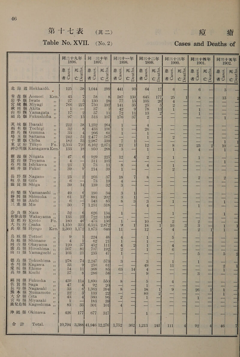 SIR AS cue Gon い Ge = ie Table No. XVII. (No. 2) Cases and Deaths of :                 ies - 同和 | 同 see | 同 = ニ 一 年 | mete | eae | ase | se 1896. 1897. 1898. 1899. 1900. 1901. 1902. | ag| a2 we | eZ BS | F $| JES) S| E| RS RE] wg 3 G に G &lt; a G Q で G 3 #Ol|egleo(eslaocie O| で 者 O| で 8 者 O| で 届 | 者 | | | | 北 海道 Hokkaido. | 125| 38 1044 299] 441 64| 17 6 一 Gises 3 | 青森 騒 Aomori Ken.』 43) 7| 。 58| 8 587 645| 177) 25 1 8 。 一 18 岩手 BE Iwate : 27| Ale. 180s 2S 77 105 26 4 -+- ーー ーー + a it WR Miyagi 3) | 766 227| 750 192) 141 25°. 6) oh: Sa eee 秋田 双 Akita ま Ce 37 i}. 42 78| 13 1} &lt;3 Yoo- 4 il) 3% BR Yamagata ,, 17 eT a5? i ome ee 13 ーー ド 1 + = ii 島 双 Fukushitha ,, OTP. LE 90107】 76 2 —-}| ーー ニー IN 1 | | | | ES s a Ibaraki - He 992 38] 1,232) 100 1 4 ーー E — ーー ーー — 栃木 上 Tochigi き 32 8] 433) 1 1 26 1 一 ーー| 一 群馬 8 Gumma 1 33, 4】 266 60) if 1 一 ーー| . 一 ー ド = 一 | | 埼 WZ Saitama 5s Nok 242 51| 2477 567] —| 1 ーー 2 一 ーー 一 ーー 千葉 忠 Chiba » | 182 33) 2,987) 539 7 + 4 4 4 H4 一 1 東 京 府 Tokyo Fu.』 2,503) 720) 6,162) 2,071) 2 12) — 8 ーー 25 2 10. | mZS NBR KanagawaKen.) 133 18]. 950 . 268} 3 1 ーー 1 ーー 4 ー- it 4 | | | | 新潟 皮 Niigata » eran 6| 929}. 2951 12 2 — 11 一 1 。 4 一 m@ 山 fe Toyama oil 4h Pei Blipei 10ap = 一 | ャ ーー t A Jl Ishikawa ,, | 93 TGth73 Khe Ss 8 4. = 1--. —)) ee fii JF YA Fukui ぁ Gian aoe 9}. 214) 39} 1 = 一 20 5 +) Sea | | = 3M Nagano ,, 29 2) 203 | 1al 8 ーー II 岐阜 双 Gifu a = ーー 。。73| に 19 4 4 oS Ae See # WH WE Shiga » ip B94. M4] 1399 282 8 ーー、 テ ドー ド に ンー 回 還 二 山梨 区 Vamanashi ,, + 49 6 190 34 3) ーー = = ーー ーー — — 静岡 W% Shizuoka ,, 61)... 13}+ 881). 202 8 ーー ゴキ ーー ヤー ーー ーー | BE MI BR Aichi の 6 : ゴ | 543|: 85 8 8 一 リサ ーー ーー ドー 1 | = BUR Mie の 30: : 3} 1,251). 318, 一 條 ーー すか 0 に I: Oe Rai | Zs § WE Nara 5 et 62 | 626 134 1 a 1 = 一 当 1 A Wakayama ,, | 133 25]. 722; 189 一 ーー — = ーー — — ーー 京都 府 Kyoto 。 Eu.』 180 46! -475 136 1 10 一 2 一 2 に オー に AK Wi WF Osaka »» | 1,150, 331) 6515, 2,872 9 18 pi40 3 で 1 Fe fli HE Hyogo Ken.) 2,360, 1172| 1875| 646| 11 1 NE 2 1 中 H | | i 鳥取 BE Tottori i 9 1] 224, 48| 4 だ Ha 1 5 一 ーー ー- 一 Fh #i HZ Shimane __,, | 4 tH 62) _ on 1 1. 一 - + - | fig 1 HA Okayama ,, | 120 Bi 4528 ut 4 1 — 4 ーー ーー ーー - 一 Be 5% Hiroshima ,, | 307 811 707| 199] 2 io 6 pe \ ee ーーー 山口 We Yamaguchi ,, | 103 21) 235 47) 1) ——| ーー ーー — 5 一 5 | | | fi FR Tokushima ,, | 278 74) 2,247) 573| 8 9 一 ie Le) =e #&amp; Jil Wi Kagawa ,, 33 9- 2500 6— 49. &lt;1 11) Sas 2 Se te WR Ehime 4 54 11] 368 85} 63) 4| 一 ーー ー- ー — 1 高 知 BE Kochi + 57 8 286 58 一 9 -】 - = Se he i i ts Fukuoka | 459 14 1,890, 5501 8 引 ゴー 3 ココ ーー ョ ーー | Ve i ME Saga Es 7 g2 90) — | =) ーー ーー に ーー ー Se AF MR Nagasaki ,,』 33 6} 1,363 394] 8 18 1 9 | 26 1 1 F の 3 トー 31nmamoto ,, | 22) Be a 2 ーー sh 2 一 ーー x 一 1 3) Oita 9 43. 4 360 6 2 | ーー = ーー = | ite tee WE Miyazaki な 1 ー- 183, 39} — ーー 一 — — 一 | — ーー je a KN Kagoshima ,, | 83 | 33} 301 101 4 ーー ゴー ゴー Ss 一 | 一 th #8 BE Okinawa ,,| a 177| 677; 817| — 1 ュー ーー &amp; Gr. Total pe ms 3,388 act 12,276] 1,752) 362) 1,213 245】 121 44 92 4) 46        