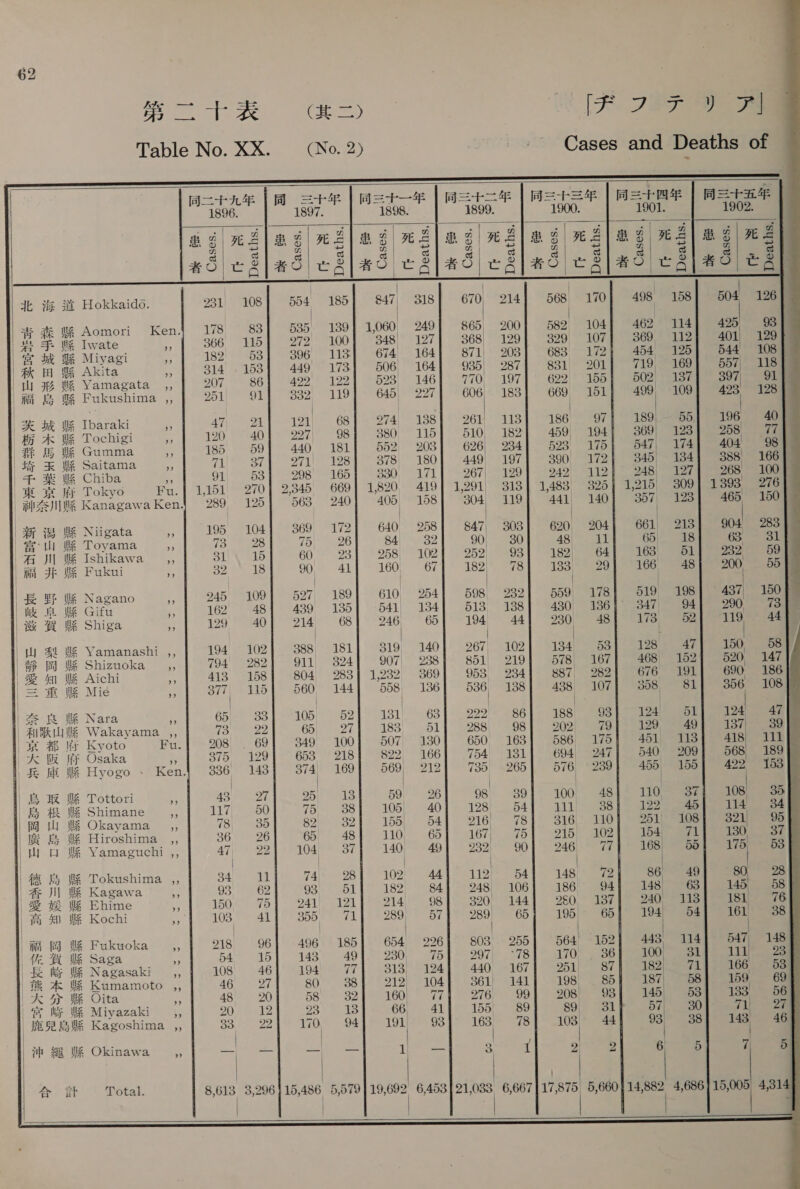 geen Ke の ミー 細                  Table No. XX. (No.②) ~~ Cases and Deaths of pote | A 三 十 年 | 同 三 Ta Barf | 同 三 十 三 年 | 同 = me 同 三 耳 一 年 1896. 1897. 8. 1899. 1900. 1902. Sle : Fi ; 5 。 -{ oe o Le | a : 際 ag nz HE ag #2 Pie: ag ng) ag) eg に の ES) の aoa の oH eras Su fees る ュ 。 の BOS 者 〇 | で どら BO CA 者 〇 し と 者 〇 ts 者 〇 | 亡 ら 者 〇 Ca | | | | 北 海道 Hokkaido. 931) 108 554 185 847, 318 670, 214 568 170 498 158 504 126 | : | | 青森 WA Aomori Ken. 178 83 DOO) koe 1,060, 249 865, 200 582 104 462 114 425 93 | + = &amp; Iwate “ 366 115 972'* 7100 348) 127 368) 129 329) 107; 3604 BL 401} 129 | de Wie Miyagi ” | 152 53) 396 113] 674 164) 871 203] 683 172) 454 125) 544 108 | 秋田 路 Akita i 814! = 153 449 173 506 164 935) 287 831 201 719) 169 557| 118 i 7% W&amp; Yamagata ,, 207 86 429 Sloe 523, 146 110) olor 622 155 502 137 SO7| oa | jim ES @% Fukushima ,, 251 91 332; 119 645| 227 606, 183 669 151 499. 109 423, 128 | | | | | HR dk WE Ibaraki a 47 Aik 21 68 274; 13 2614 ats 186 97 “ei 55 196 40 AME Tochigi 7 | 120 40| 227| 98] 380 115] 510 182) 459, 194) 369 128) 268 77 | FE iG WR Gumma の 185 59 440 181 552, - 203 626) 234 528! 175 547, 174 404 98 He We Saitama ,, 71 37| 271 128] 378 180] 449 197] 390 172] 345 134) 388 166 | 83 ae We Chiba FS 91 53 295 165 Bera cllirek 267; 129 242! 112 248| 127 268 100 東京 府 Tokyo Fu.| 1151 270] 2,345 669 1,820, 419] 1,291) 313] 1,483, 325} 1,215) 309] 1393 276 | mIZSIWA Kanagawa Ken. 289, 125 563 240 405, 158 304; 119 ah 140 357| 123 465. 150 | | | | | | 新 混 WA Niigata os 195 104 S69) 12 640 258 847, 303 620, 204 661) 213 904 283 | te Wi BR Toyama = 7133 28 75 26 84 By 90 30 48) TM 65) 18 63. る | 石 川 We Ishikawa ,, 31 、15| 60 23| 258, 102| 252 98| 182 64| 163 51} 232 69 | fim JE BS Fukui ae 32 18 90 41 160 67 182) 78 1383 29 166 48 200, 55 . | | | | | | | SF We Nagano, | 245 109| 527 189] 610 254] 598 232] 559 178| 519 198] 437) 150 We FL We Gifu oA 162 48 A439 185 541| 134 Dlo|, lee 430, 1386 347 94 290 73 滋賀 WR Shiga ぃ | 129 40| 214 68 246 65| 194| 44| 230 48] 173 52) 119° 440% | [ | 山梨 !&amp; Yamanashi ,, 194 102 388) 181 319, 140 267| 102 134 53 128 47 150, 58 | ay 岡 Shizuoka お 794 282 911) 24 907| 238 851; 219 578| 167 468 102 520. 147 5 x 知 We Aichi 3 413  158 804, 283] 1,232) 369 953, 234 887, 282 676 191 690 186] | 三重 H&amp; Mie 8 a 115 560 144 558 136 536, 138 438 107 358, ~~ Si 856-108 | 4 ys BE Nara ‘3 65 33| 105 52) 131 63] 2922 86| 188| 93) 124 51) 124 47) AVR le Wakayama ,, 73 22 65 27 133, 51 288 98 202 79 129, 49 187| 39 1 1 都 ltr Kyoto Fu. 208, . 69 349 100 507 130 650 163 586| 175 451) 113 418) 111 | a 阪 府 Osaka や 375, 129 653 218 822, 166 (oa! tial 694, 247 540. 209 568, 189] 1 Je ik WX Hyogo - Ken} 336 148 74| 169 569, 212 735) “265 576, 239 455, 150 422 153 | i | | | | | | E m !&amp;% Tottori 4 3 27 25) 13 59 26 98 39 100 48 110 Be 108, 35 F 島根 4% Shimane 3 117 50 Tish Sis} 105 = 40 128). 54 111) Ses 122 ae 114 84 | fg Hy i Okayama _,, 78 35 82 32 155| 54 216|- 78 316 110 251; 108 321| 955 | BR OES Wig Hiroshima ,, 36 26 65| 48) 110, 65] 167| 75) 215] 102)” 154) sy peso eae | 山 mm WA Yamaguchi ,, 47 22 104) 37 140, 49 232) 90 he ue 168 565 175 - 53 | | | | | 徳島 WA Tokushima ,, 34 11 74 28 102.44 112 54 148! 2 86 49 80° = 28 1, wy iy} ie Kagawa 本 93 62 93 51 182 84 248) 106 186: 94 148, 63 145, 58 | | Be We WE Ehime aA 150 75 DAL ete. 214 98 320 144 2&amp;0), dey 240° 113 181 76. | 高知 YR Kochi a 103 41 355 71 289 57 289) 65 195, 65 194) 54 161 38 | | | | | tint 岡 W% Fukuoka a 218 96 496 185 654) 226 808 255 564: 152 443, 114 547; 148 | 佐 4 WE Saga a 54 15 143 49 230, 75 297) 78 170. 36 100 St 111 234 | Se te WR Nagasaki ,, 108° 46 194 77 B13) S24 440, 167 Dai Vae sill 182\.= 71 166 3953] wk A WR Kumamoto ,, 46 27 80 38 212) 104 361) 141 198) 85 187 58 159 69} KR 4y WR Oita i 48 20 DS aeoZ 16OF a7 276; 99 208) 93 145, 53 133° 568 | “ar 時 WE Miyazaki Le 20 12 25 13 66, 41 155, 89 89; 3 57」 30 71 274 | Ife 5a FZ Kagoshima ,, 3: 22 170 94 TOE 93 a 78 103 44 93. 38 143 46} | | | | | | 1 ih i BR Okinawa ふぅ =| pea cm 1 = 3 2) 6 7 5] | &amp; 計 Total. on 3.296 15,486. 5,579 and 6.453 21,033. 6.667|17,875 5,660] 14,882 4,686] 15,005 4,314 | | | |    