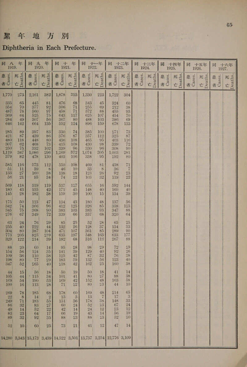 RB 年 地方 別 Diphtheria in Each Prefecture.      273 2161 382 1,878| 355| 1,330 223] 1,722 304 | | | 335 65 445 81 476 68S 343 345 324 60 354 70 37 7 921 306| 71 255 69 212 38 487 78 560, 97 458| 71 572 88 455 98 | 369 64 525 75 643 117 625. 107 454 70 284, 49 307, 56 367, 80 488 103 386 69 646 142 664 135 602) 124 896 159 678 133     285; 89 397 3 330, 74 385 100 271 73 | 421; 87 439 86 376 87 3b] ) 112 325 87 | 480 118 448| 80 436 108 465 95 403 116 | 307, 62 468 | | 73 415 108 430 98 339} 72 250| 75) 882| 102] 389| 96| 380 96] 308) 90 | 1119| 347] 1086 296] 1.269| 372] 1074 305] 1,003 281 | 879| 82| 478| 130] 403) 106| 388 95| 292 40 | | 585| 116| 578| 112] 550!-108| 469, 81 Bi ite so) 5S), 46| 10| 88| - 8] 86 89927 有 160| 39| 138) 28| 123 26 上 SI96IIIS4 和 74| 22| 108 32 | } 569, 118 519| 119 37| 127 655 16 592° 144 180, 43 155 42 171 45 148 40 160 40 | | 145 28 182 38 159 30 100 15 1384 89 | | 、175 50 118 47 134 43 180 48 187| 36 342) 7 366 96 412; 126 326 85 358) 123 345 7 368; $0 383, 103 383 93 347, 88 27 ‘ 67 349 72 339 66 337 68 320, 64 63 24 76 29 85| 25 52 28 65) 25 255 40 222| 44 182| 26 128 37 138433 | 304 SO 387| 104 471| 107 361 85 289° 90 73. 205 825, 219 635; 197 548163, 633; 177 | 29, 122 214, 989 182! 68 316 112 267 88   88 20 60 14 95 28 98 29 72 29 | 154 6566 124| 35 141 39 129 40 92 26 | 109 。 86 110| 38 125 42 87 32 76 SQ 198 SO 77 29 1SS 59 132 56 123) 40 34782 269 = 40 218 42 162 25 160 38 44 15 56) 18 50 19 50 18 41 14 105 441 °115 34 101 41 80 27 88 38 169 54 190, 53 169 42 152 48 163 58 100 16 118 2 7 a 22 80 23 44 10  | 1 269 78| 18s5| 68) 178° 6ol ieg 4sl 214 65 | 22 8 14, 2 15 3 3 7 7 3 Sag 71)«183| «OSI. 151| 386| 178| 381 148 3 | 86 32 83| . 27 60. 24 52| ら 23 67、 24 49 14 52| 22 42| 14 24| 12 93 12 88 23 64| 17 66 19 48 14 56 19 89 321. 92| 35 tS ee ss Sait 95 52 20  25 73 21 41 12 47 14  14,280 3343115,173 3,439]14,522 3,501 13,737 3,254] 12,776 3,109 | | | | |        