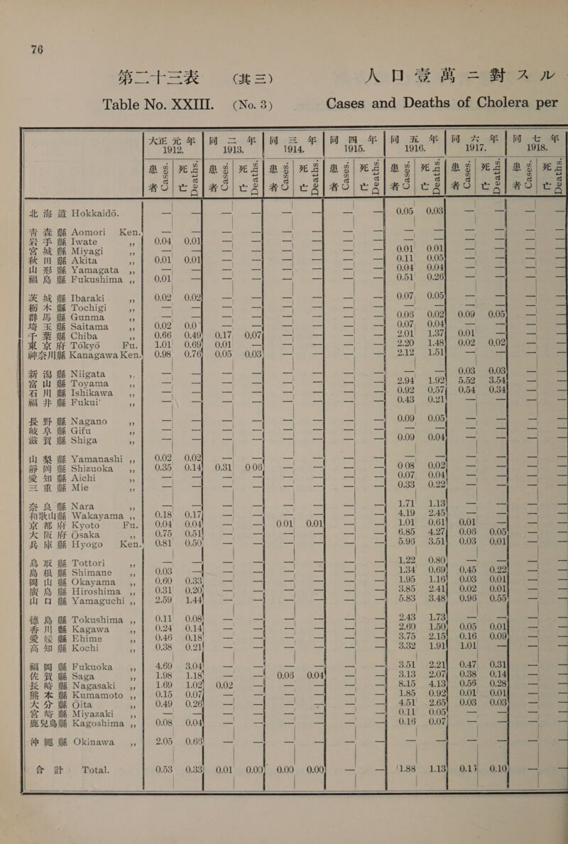  76 Cz =) (No. 3)  S&amp;S t&amp; MHA BRE SS 【 at eS x bah 2 = うい 2 の % ROG Pik WL 京都 府 大 Ham ーー Twos 互 2S =a SRE FS = or ibe Ae SF Bal の SEEERE a 1 &amp; } FE Sid fea WR th ee WR ge ES i up Hit Hokkaido. Aomori Ken. Iwate 35 Miyagi Ae Akita 3 Yamavgatas 5; Fukushima ,, Ibaraki Tochigi Gunma Saitama Chiba Tokyo Niigata 5 の Toyama 40 Ishikawa Fukui' ~ Nagano Gifu Shiga Yamanashi Shizuoka Aichi Mie Nara Wakayama ,, Kyoto Fu. Ken. Okayamasanr, Tokushima Kagawa Ehime Kochi Fukuoka Saga Nagasaki Kumamoto Oita Miyazaki Kagoshima Okinawa Total.                 同 四 年 | 同一 年 1 同 A 年 1 同 モモ 年 1915. 1916. 1917. 1918. d\n 2|ad| xe 2(me\ eZ] eg) eg 3 -Sledledlacdles| eons _' —] 90.05 (0.030) = ate —| =)-7 a SS stn ー| 一 』 ‘911! 0.05), = ee = —| 一 | 004. 0044 一 4 — = —| | 051 026). — se = | | 007 00 一 + 一 ae —| -! ooe 0.02] 0.09 0.05) — its に ー| ご ー』 0.07) 0.04) Se 0.17 jp ーー| ” _』 301! 137) 0.01 ee 0.01 = —| 上 220 1481 0.0200 0.05 se ー| | | 232° 1515 還 = es —| WW ・ ご ! 0980 nal = _| ~ =| @94 09) “Reo 6 kal ー| |. 0.92 0.57) 54 eee ーー ats ー| —-| 04 oz! + 4 一 一 Be ー| 一 ! 009 0.05) == ee A MBM aye = ー| ° 4.70.08 0.02) &gt; ese sae ma ー』 0.07, 0.04 ーー 一 ee. ral _| _』 (033° 923). = eee zn Pq sl = jth eee on 113). ーー 2 Sse sk et a ー| | 419 245 — &lt;=) SS ine 一 01! ー| 4 “1.01! 0.61) ei 051) 一 ー ー| 一 | 685, 427| 006 005) — — 050) — a So pas 3.511 0.03 “0037 &gt; a en = — tee aes ie a eee tied Re a ー| ~ | 134' 70.69) 0.45 a ee OS ath —|.. —| 1,95 1,16] 0.03 (00H gee =e 0,20) 。 一 = ー| .—| 3185 (2.49) 02 50. i ee 1.44 me wel a —| 5.83 3.48] 0.96 0.55 ーー —- 0.08 A as これ も 、 こら 2290 Mee po bi eS _| | 260 1.50) 0.05 OGipeee ees ie te あう ー】 8375 .2.1M 0.16 0 NOs) Ge be a! | 1 8.82 7.00) S01 | | 3.041 _| = —_|.. ~| 351 221) 047, 03 1.18), 06 ー| 1 313 207] 0:38 014 証 に EE 1.02 0.02 に — —| 845° 418) (0.56 020 a 0.28 a as —| —| 451 265) 0.03 0.03) 一 一 HA, fey es a ー| 9 031 0.05) = eee 0.044 一 pa) —' _』 016 -0.07) rn | | ] J 4 =. = zi 0.01 — ,. —4 -1188&gt; 11928136    