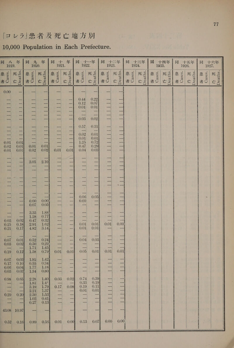 「 コ レラ | 愚者 及 死 亡 地方 別 10,000 Population in Each Pretecture.  Aa A 年 | 同 A 年 | 同 十 年 1 同 十 一 年 |] 同 十 三 年 1 同 SE oe a 十 五 年 1 同 十 大 年 F 1920. 1 2 25. 1926. 1              FE G1 S| 死 i i a 一 りー 較 2 ーー| | eros |) to O12 0.07)... | — -| + -| = -] 001) oo = 4 | ah &lt;2 sane Th IN 008. 0.02 i es | 0 ーー| | eee ee) 0.02, 001] | | 0000 っ | 一 eet ee a oie Oe I | INK ポー —|. 047 oz) . + 4 | 001 0.01} 0.02 0.021 0.01 0.01 0.04 oo3f 一 一 | | | | | | | | 本 ー-| + 一 = | | ーー 昌 提 06 005 ei et aa oo, — .—). 000 = al 2 2 CS a i ee i 一 | eee ) | | | Ok | ee hi Sh She Sh 一 / SGS | 1 | | | 一 025 018| 291| 1621 —| -| 001 ooll ooll 0.00 O21 017| 482 3144 一 —] 001 oof 一 一 oo oof 4 ー| 003 0.021 0.50 O29) 一 | ポコ 本 145 人 0.19 012| 158 0.79! 0.01 ooll 0.05 001| 0.01 001 | 0.07, 0.03} 192% 142) 一 -| 一 | 一 | 4 一 | | O17 010) O55 O94 — -| 一 ーー 一 ei | | 一 一 | 一 一 | eet iateasa | -| — - + .— 098 0.651 228] 140] 003 002] 074 039) —| — Metetgersap | | 038 019 一 一 | eet 101.791, 0.17, 0.08]. 0.19 O11} 4 — | Sea oes 6 | | 01] 001) | oie) | | 一 | CC 一 一 | +110 of — -| 一 -- 一 一 IO | OH OE a a ee 一 | | | 0.52 0.16] 0.89 056| 0.01 0.00] 0.13 007| 0.00 0.00          