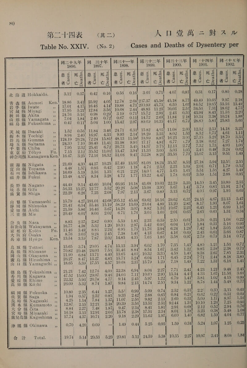                                                                            Viva aoe = ay wae に KW se BS = 4 A ル Table No. XXIV. (No.2) Cases and Deaths of Dysentery per 者 G| で | 者 | | “| | 北 海道 Hokkaido. 3.12 0.57 0.42 0.16 0.56 0.16 9 onal AON 0.85} 0.31 青森 % Aomori Ken.) 18.86 3,41] 25.92 4.05 12.78 2.68 28737 45.581 45.18 8.77| 49.49 yt = MR Iwate » | 17.01 417) 16.46 414 19.88 4.73]209.99, 45.73] 6.50, 1.68) 84.52 ar be We Miyagi ” 11795 521) 1284 356) 10.68 2.44) 48.83 11.23] 10.08 2.55] 34.56 #k 田 We Akita » | 24.76 5.16 0.98 0.29 3.19 0.71 ee noe に oe 0 山形 Yamagata ,, | 704 184] 240 0.721 0.67, O11) 1472 2.69) 1184 2.18) 10.34 ii ES B&amp;R Fukushima ,, 0.42 O11 5.04 sl 15.42 2.97] 89.63 16.39 wes 6.79} 28.89 He Sk We Ibaraki 3 1.52 0.56 11.84 346) 24.71 6.31) 15.82 4.95} 11.08 2,60) 12.32 栃 AR lg Tochigi BS 8.94 2.40 16.97 4.33 9.93 2.14 18.29 3.59 8.02 1.53 8.32 fe TR We Gumma ms 124.19 26.24 (2.24 15. 811 48.13 11.58 33.99 8.85 16.23 3.05 27.35 Sg 2 Saitama, | 2489 710) 3040 aN OS Sao] Maar 75] 2 2922| 782 ae Ne 3 i a ) ぅ A 9 Z AO 2 Wee て 4.¢ ‘ う 2. E rik O4 東 京 / 府 Tokyo Fu. 7.15 2 oa 35.52 11.01) 13.47, 3.94 11.35 3.00 0.03 1.05 2.45 wIZS IMR Kanagawa Ken. 16.47) fat 25| 72.16 16.32| 51.03 9.45) 32.2 8.26 us, 7.70 1 が 0 | | | | 新 js We Niigata っ | 21.69 4.30) 44.27 10.25) 57.49 13.95 81.03 18.24 35.57, 8.51 富山 Wk Toyama ; 4.48 157) 0:93 0.42 2.90 1.18 4.76 2.32 2.23 1,09 A i WW Ishikawa ,, | 16.69 5.19) 3.56 1.35 6.21| 2.29) 14.03 -4.77| 6.65 68 jim 井 OW Fukui 5 as 4.57 ai ai AT Wii lo.22 eel aie 0.61 | | | 長野 皮 Nagano っ | 44.49 9.14| 43.60 10.04] 66.93. 16.18) 41.68 10.03) 22.29 6.30 We FL We Gifu » 1 06.33 15:27) 12.77) 3.52) 20.26 5.08} 15.08. 3.95) 5.67; 141 we A WK Shiga 5 2 6.26 ia 2.08 ial 2.13 me 0.89 a5 0.72 山 2 貴 Yamanashi ,, 15.79 4.27 191.01 42.681205.12 45.44) 69.62 16.16] 29.62 6.35 s§ fi] Bf Shizuoka ,, | 21.41 6.54 55. 46, 15.19) 58.29 13.69} 20.64 4.89) 13.20, 2.83 愛知 WR Aichi wy leealoo 5.86 16. 46 3.67] 14.26 3.07 8,82 Bl al 2,23 三重 We Mie 5; | 20.49 6.01 8.06 oie Gulbis 31576 i 1.00} 2201) 0:63 | | Z&gt; ya WE Nara ee 8.83 2.57 oi 0.80} 5.59 1.83) 233 0.59 2.50, 0.61 Al aki 4% Wakayama ,, | 16.77, 4.38) 5.32 1.20} 1035 2.97) 542 0.95 6.04 1.05 wa 府 Kyoto Fu. } 11.46 3.49] 885 2.24 6.95 1.75 11.76 2.94 6.24 1.24 KA We WF Osaka 1 8.76 3.00) 9.24 2.45) 7.38 146 4.13 0.67 4,16, 170.69 兵庫 UR Hyozo Ken.| 13.64 3.89 7.87, 2.02| 14.83 435! 7.65 186) 3.58. 0.97 | | | | | KS IR WH Tottori y, 15.65 3.74| 29.05 Aa 15.13 3.94) 6.02 1.70 な 95- 1,43) 4 9 島根 WR Shimane a 70.82 20.48] 24.03 7.55 31.46, 8.84 8.54 1.67) 3.42 1.22) 9.85 岡 山 W% Okayama ,, | 21.99 6.84 13.71 4.40] 13.65 4.09). 10.32 3.3) 4.58 1.40) 9.38 fé &amp; “&amp; Hiroshima ,, | 26.27, 8.47} 13.27 4.83| 15.71 5.24 6.04 171) 649 2.24 771 ij) o We Yamaguchi ,, | 18.65 5.89) 17205 al 10.63, 2.35) AO eet sa 1.49) v.22 | | | | 徳島 WE Tokushima ,, | 21.21 7.42 12.76 4.03 2233 6.94) 8.04 2.27] 7.71 242) 42 Ay JI] WR Kagawa yee oe Ye ne 15.00) 29.07; 9.46} 24.03 7.11) 10.69 2,90; 15.34 A441} 4.3: ae i W&amp; Ehime 。 | 22-32, 5.96) 20.78 4.77 9.14 245) 5.97 1.22 6.79 141) 3.81 fa AN BR Kochi | 20s 09 5.32 8.74 1.87 984 2.13] 14.74 2.50) 9.34 1.22) 8579 | | | ii #4 U4 Fukuoka ,, | 10.80 235) 644 127 55l| 0.99) 5.09 074) 2.52 0.55) 2,21 tke, NR Saga : 1 194 O57] 2.62. 0.85 9.33 2.42] 2.88 0.65 0.84 0.25 0.62 fe Wy WR Nagasaki ,, | 4.25 1.14| 7.84 1.37) 11.07, 2.56) 9.82 2.13 2.60, 0.53) 5.09, 上 2 に Kumamoto ,, | の 2.15| 12.21) eit a の 3 ir eet yer = pare! に 分 He Oita | 884 227| 7.48 187, 9.47, 234) 841 181) 291 0 12 宮 We WE Miyazaki ぁ 。 | 16.18 3.15} 12.91, 2.06 13.78 2.38} 17.51 2.34) 8.01) 1.38 3.29 鹿 見 鳥 史 Kagoshima ,, 1 も 0 4.37 ail 2.20 ‘cai 29) 11.62) 97 sa 140, 6.82 | | ih #i HR Okinawa % OY 4.20] 0.09 —} 149 0.44). 6.25..003) 1:59° (ioe 5.24! | | | | ; 6 | : 3 &amp; 計 Total. on 5.14) 20.53 5.23] 20.81 sal 24.59 5.38} 10.35 2.27 10.97 | | | | |   