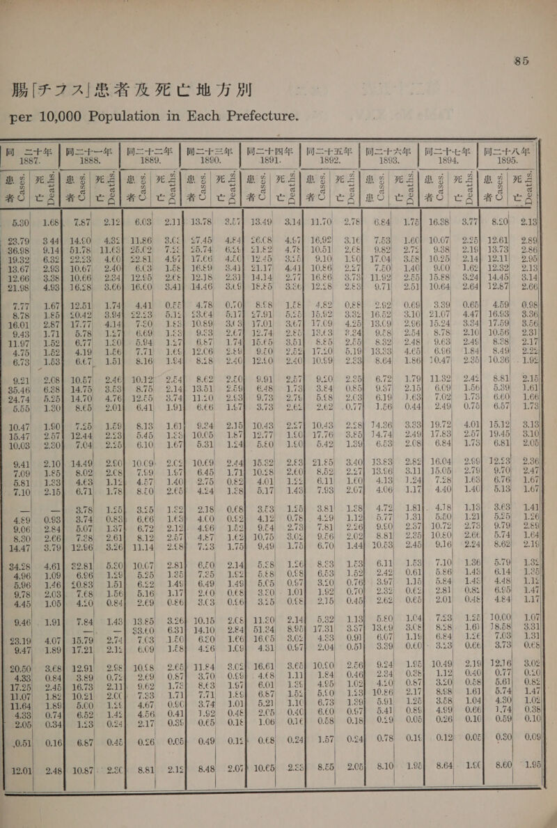     同 二 丁 年 | Wot 4 | 同 三 十 同 二 十 三 年 | Bose | Woe | AE | WO PAE 1887. 1888. 188 1890. 1891. 1892, 1893. 1894. 1895. 3) 2|e¢\ 28) as) 23\e3|\ x2) ag| 2) ag) xe|ag| eg|ag| nfl ag| ne Sig wield Sie ad aie 8 ape: nih fe ed aes な ee og ① ys ① : oO o oO . oO er te fe ず 、 ee ‘ = 者 〇 | でる HOC AHO CAL HO ts 者 〇 | で る 者 G| で 8 思 〇 | 記 8 者 | で る 者 〇 どる 5.30| 1.68}. 7.87| 2.12] 6.03) 2.11}: 13.78) 3.67] 1849| 3.14 11.70, 2.78] 6.84; 1.75] 16.38) 3.77) 8.20; 2.18 93.79 3.441 14.90, 4.32} 11.86 3.Cc| 27.45 4.84] 26.C8| 4.57] 16.92] 3.16] 7.53; 1.60] 10.07) 2.25] 12.61) 2.89 36.98| 9.14] 51.78] 11.63] 25.02) 7.26] 25.74). 6.26] 21.62] 4.7&amp;] 10.51] 2.68) 9.82) 2.72] 9.88] 2.19] 13.73] 2.86 19.32| 6.32) 22.23 460| 22.81) 4.97] 17.€6 4.E0) 12.45, 3.25] 9.10) 1.60] 17.04} 3.58] 10.25] 2.14) 12.11) 2.95 13.67; 2.93} 10.67| 2.40) 6.C8| 1.6] 16.E9| 3.41) 21.17) 441] 10.86 2.27] 7.50| 1.40] 9.00) 1.62| 12.32) 2.13 12.66] 3.38] 10.66) 2.34] 12.05] 2€&amp;] 12.18 231) 14.14 2.77] 16.86) 3.73] 11.92 2.55] 15.8) 3.24] 14.45] 3.14 21.98] 4.93] 16.28| 3.66] 16.6O 3.41] 14.46) 319] 1E.E5| 3.36] 12.28) 263} 9.71) 251] 10.64) . 2.64] 12.87) 2.66 777| 1.67) 12.51) 174】 441| OE] 4.78 0.70] 8.68| 1.EE| 4.82] 0.88] 2.92] 0.69| 3.39) 0.65] 4.59! 0.98 8.78| 1.251 20.42 3.944 22.63) 5.12| 23.64| 5.17) 27.91) 5.25] 15.92) 3.32] 16.52) 3.10] 21.07) 4.47] 16.93) 3.36 16.01| 2.87] 17.77; 4.14] 7-30, 1.€3] 10.89) 3.3] 17.01) 3.67] 17.09) 4.25) 18.09, 2.96] 15.24) 3.84] 17.59) 3.56/f 9.43| 1.71) 5.78) 1.274 6.69) 1.23} 9.33) 2.67) 12.74, 286] 18.63| 3.24) 9.8] 2.54). 8.78) 2.10) 10.56 2.3) 11.97| 152) 6.77) 180 6.94) 1.27) 687 1.74] 15.6 3.51) 8.£5) 2.55] 8382) 2.48]. 9.68 2.49] 8.88) 2.17 4.75| 1.62) 4.19| 1.66] 7.71| 166】 12C6| 29] 9.£0) 2.52) 17.20} 5.19] 13.33) 4.65]. 6.96] 1.847 8.49| 2.2% 6.73| 1.531 667| 1.51] 8.16) 1.24] 828) 240] 1240) 2.40] 10.69} 223) 8.64) 1.86] 10.47) 2.35] 10.36) . 1.92 921| 2.08) 10.57 246) 1032) 2.64] 8.62) 2.EOH 9.91) 2.57 9.20| 225) 6.72) 179| 11.32] 2.491 881] 21 35.46 638) 14.75) 3.53} 8.75) 2.14] 13.51] 259] 648) 1.73] 3.84) 0.85] 9.87) 2.15) 6.09 1.56] 5.39) 1.6 24.74, 5.25) 14.70} 4.76] 12.65, 3.747 11.20, 2.63] 9.73) 2.76] 5.68} 2.03) 6.19} 3.63] 7.02} 1.73) 660, 16 5.55) 130) 8.65] 2.01f 641) 1.91) 6€6) 157). 3.73 2.62] 2.62) .0.77| 1.66 0.44] 249; 0.75) 657) 1.7 10.47; 1.90] 7.26] 1.59] 813 1.61] 9.24 2.15] 10.43} 2.27] 10.43) 2.28} 14.86) 3.83] 19.72, 401| 15.12; 3.13) 15.47, 257) 12.44, 223) 5.45) 1.28} 10.05] 1.87] 12.77) 1.0] 17.76 3.85) 14.74) 2.49) 17.83) 2.57) 19.45) 310W 10.03, 230) 7.04 2.25} 6.10) 1.67] 531) 124f 5.€0 160| 5.42) 139] 653) 208] 684 1.73) 681) 2.05 9.411 2.101 14.49 20] 10.09. 2.c2} 10.69 2.44] 15.39] 2.3] 21.65, 3.40] 13.83] 2.821 16.04) 2.99] 12.23 2.86| 709| 1.25} 8.02} 2C8| 7.99 1.97] 645) 1.71] 10.28) 2.€0] 8.52| 227) 13.96) 3.11) 15.05 2.78) 9.70) 24 581 1.33) 4.63 1.12) 4.57) 1.40) 2.75] O82) 4.01) 122) 6.11) 1.€0] 4.13) 1.24] 7.28) 1.63) 6.76 1.6 710| 216) 6.71) 1.78) 8EO| 2.65) 4.24) 1.28] 5.17) 1.43] 7.93) 2.07] 4.06 1.17] 440) 1.40) 6.13 1.6 eee va 12h), 3.25) 1.52) 218 0.687 3E3| 1.26) 3.81) 188) 4.72| 181).. 4.18) 113) - 3.63) a4 4.69 0.93] 3.74, 0.83; 6.66 163) 4CO 0.62] 4.12 0.78). 4.29 1.12) 6.77) 1.31] 550) 121| 525) 12 906| 2.841 507| 1371 6.72) 2.12) 496 1.52] 9.64) 2.73) 7.81) 2.26] 9.60} 2.87] 10.72; 2.73) 9.79) 2.8 830| 2.66] 7.28 2.61) 8.12; 257| 4.87 1.62) 10.75| 3.02] 9.56) 2.02) 881) 2.35] 10.60) 26€) 5.74 1.64 14.47| 3.79] 12.96 3.26] 11.141 2681 7.23 1.75) 9.49) 1.75] 6.70) 1.44] 10.53) 245) 9.16) 2.24) 8.62) 2.19 34.98| 4.61] 32.81) 5.20] 10.67) 281} 6.EO 2.14] 5.68) 1.26) 8.88 1.53) 6.11) 1.53) 7.10) 136) 5.79 13 496 1.09) 696 1.29] 525| 1.35] 7.25 162) 5£8| 0.8} 653) 1.52) 242) O61) 586, 145) 6.14 1.9 5.96 1.46] £0.83 151} 622 149) 649 1.49) 5C5 O97] 320, 0.76} 3.97) 115) 584 L4e) 448) 11 9781 2.03). 768 1.56) 5.16 1.17) 2.€0 0.€8] 3.20). 1.01] 1.92; 0.70) 232) O.€2) 2.81) 0.82) 6.95, 14 4.45, 105| 4.20 0.84] 2.69 O.€6] 3.3 0.eel 325) OS| 215) 0.45) 262 O.€5) 201 O48] 484 11 946| 1.91] 7.84) 1.48] 13.85) 3.26} 10.15 2.C&amp;} 11.20) 2.14) 5.32) 113) 660! 1.04] 7.23, 1.28] 10.00) 1.07 —|, —] 33.60 631] 14.10, 2.84] 51.24) 8.95] 17.31) 337] 13.69, 3.08) 828) 161| 18.58) 3.31 $3.19 407) 15.79 274| 7.03; 1.EO| 6sO 1.66| 16C5| 3.02] 423 0.91] 607; 119] 6e4 Lee) 705 13] 947 189| 17211 21gl 609 1E8| 426 1C9| 4.31) 067| 204 0.51} 3.39 O.€0]- 323) O66) 3.73 0.68 90.50, 368| 12.911 298] 1068 2.65) 11.24 3.02]. 16.61) 3.€5) 10.60 256) 9.24) 1.95) 10.49 2.18 12.16) 3.02 438| 0.84] 3.89) 0.72] 2.69| O87] 3.70 Oo}. 4€8) J1]) 184 0.46 2.34 0.88) 1.12 0.40] 0.77) 0.20 4705| 2.451 16.73 211) 962 1.73] 863 197] 601) 18S] 4.25) 1.02) 4.20 O67) 3.20) 0.58) 5.61) 0.82 | 182) 10.21) 2CCL 7.33 1.71) 7.71 1&amp;6} 687 152) 560 1.23] 10.26 217] 898) 1.61 5.74| 1.47 11.64. 189] 5.00 156] 4.67 OSC] 374 1.01] 5.21) 1.10} 6.73 1.39) 5.91) 1.25) 3.58) 1.04 4.80| 1.02 433| 0.741 652) 145) 456 0.41] 1.92 O48] 2.C5| 0.40] 6€0 097| 5.41) 0.89) 4.99 0.66 1 .74| 0.38 205 0.34) 123' 024| 2.17, 03S] 0.65 01gl 1.06 O.1€) 0.58) 0.18) 0.29, 0.05) 0.26 0.10 059| 0.10) 0.51) 0.16] 687) 0.45] 0.26 O05} 049 O12) 068 0.24) 1.57 0.24 0.78] 0.1] . 0.12): 0.05} 0.30) 0.0 12.011 2.48] 1087| sl 881) 219] 848 2.07f 10.€5, 255] 8.65, 2.05) 810 198) 8.64 LEC 8.60 ° 1.95)}                                     ST  で ぐ oe ATTN OTN &gt;   で の 