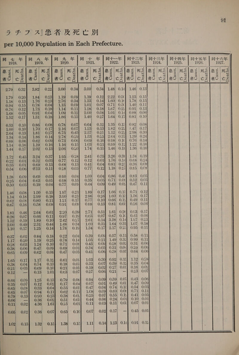 上 7 ea SE 別 per 10,000 Population in Each Prefecture.    同年 | 月 年 | 同 A 年 』 同 十 同 十 一 Bh 同士 三 年 | EE | 同 = 』 同 十 穴 1918 1919. 1 cP raul Je MA ae a4 | 同 十 年    Deaths.                920. 1921. 1922. 1923. 1924. 1925. 1926. 1927. @g/me la glee) mg ela gy) eg leg ela ved af ie |r| ag [ek | ag [7 者 〇 どき | 者 り ts 者 〇 」 亡 る Olt O | で 者 り [CS HO US 者 〇 | で [者 り | CA 者 | で 279| 0.321 382 022| 3.00 0.34| 3.00 1.48] 0.14] 1.46) 0.13 179| 0.20] 1.84; 0.23]. 1.19} 0.09] 1.19 2.22| 08(| 1.23) 0.15 118| 0.13) 176 0.231 2.76 034) 1.33 1.60| 0.1¢] 1.78] 0.15 0.94 0.15] 0.78 0.04] 1.15] 0.09] 1.01 0.71| 0.5(| 1.40} 0.11 0.76 0.12) 173 0.18] 1.14 O11) 1.28 1.67| 0.25] 0.91) 0.13 168) 0.05) 0.91/ 0.04] 1.09} 0.12] 2.00 1.01) 0.14] 0.88] 0.06 152| 0.17) 131| 0.18] 1.86} 0.15] 1.40 1.64 0.17] 0.81) 0.10 0.53| 0.10] 0.86 0.08] 0.78) 0.07] 0.64 1.35] 0.1¢] 0.82! 0.08 100| 0.10) 170| 0.17] 2.16 0.07] 1.23 182] 0.26] 」.47| 0.17 264 0.13] 181) 0.27] 6.75) 0.45] 2.57 1.12| 0.24] 2.98) 0.30 134 0.14) 186 0.14] 2.781 .0.29] 1.53 2.64| 0.37] 1.39 0.24 088 0.06] 0.62 0.09] 0.73) 0.06] 0.69 0.98| 0.1(| 0.76| 0.14 114| 016| 119| 016| 1.16 0.15] 1.08 0.99| 0.1%] 122| 0.16 144| 0.17) 202| 0.13} 206| 0.20) 1.74 1.46| 0.1€] 1.36) 0.16 179| 0.451 3.24 037| 1.95|--0.28] 2.41 3.26] 0.36] 1.34| 0.19 022| 0.01) 032) 0.03) 0.77) 0.12] 0.12 1.76| 0.14] 0.68) 0.24 | 0.35| 0.01] 0.69| 0.13] 0.68) 0.13] 0.41 0.81| 0.2£] 0.36 0.08 | 0.54 0.53 0.03] 0.77 1.18] 0.27] 0.85 0.08 1.00 0.86| 0.4(| 0.83| 0.05 | 0.35 0.71| 0.08] 0.52 0.05 0.44 0.49| 0.02] 0.47| 0.11 1.89 1.66| 0.15g| 0.71| 0.12 2.96 1.60| 0.12] 1.56) 0.17 | 0.77 0.66| 0.15] 0.49| 0.11 | 0.88 0.81] 0.02] 0.26| 0.06 2.71 1.61| 0.26| 0.63, 0.17 0.65 0.67| 0.1€] 0.45. 0.06 2.61 3.38| 0.14] 1.97| 0.23) | 1.€0 164| 0.31] 1.07) 0.18 1.34 2.17| 0.25] 0.95 0.11 | 0.39 0.57| 0.11] 0.58) 0.11 1.05 1.49] 0.32] 0.99 0.11 0.45 0.281 0.0] 0.31) 0.06 0.34 0.31) 0.04] 0.291 0.06 0.41 0.38] 0.0El 0.64) 0.06 1.03 0.92| 0.1s| 1.12| 0.28 0.33 0.59| 0.15] 0.35! 0.04 0.19 0.27| 0.02] 0.16| 0.02 0.27 0.21) | 0.23) 0.07 0.94 0.59| 0.07] 0.43) 0.06 0.07 0.49| 0.0] 0.47| 0.09 0.47 0.74| 0.1] 0.54! 0.03 1.08 0.60] 0.0} 0.711 0.0 0.25 0.55| 0.1: 0.41) 0.05 0.44 0.24| 0.01) 0.10) 0.01 0.11 0.11] 0.0£] 0.07| 0.01 0.07 0.17| 一 | 0.45] 0.05 1.11 1.23] 0.14} 0.91) 0.12       